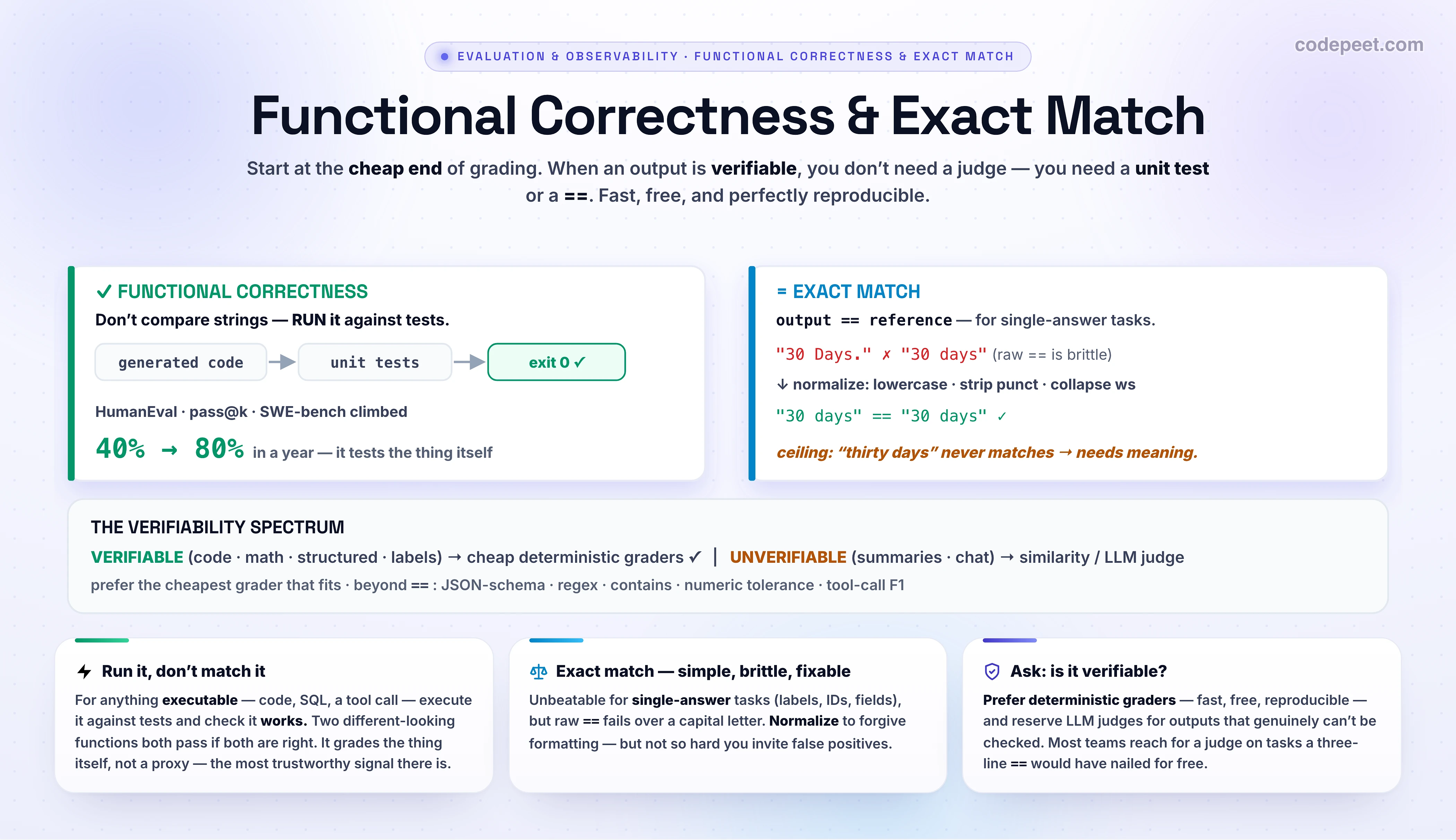 An infographic titled 'Functional Correctness & Exact Match' about the cheapest, most reliable family of LLM graders: the deterministic, code-based ones, which need no LLM judge. On the left, FUNCTIONAL CORRECTNESS is shown as the gold standard: instead of comparing generated code to a reference string, you RUN it in a sandbox against unit tests, and exit code zero means every assertion held, so it actually works; this is execution-based evaluation, the basis of HumanEval, the pass-at-k metric, and SWE-bench, and the point is that it tests the thing itself rather than a proxy. On the right, EXACT MATCH is the simplest grader, checking whether the output equals the reference, ideal for single-canonical-answer tasks like classification labels, IDs, yes or no, and extracted fields; but raw equality is brittle, so the string thirty Days with a capital D and a period fails against thirty days until you NORMALIZE both sides with the standard recipe of lowercasing, stripping punctuation, collapsing whitespace, and removing articles, while warning that over-normalization invites false positives, and that the phrase thirty spelled out never matches the digits, the ceiling where string comparison fails. A central band shows the VERIFIABILITY SPECTRUM: verifiable tasks such as code, math, structured data, and classification have an unambiguous ground truth and should be graded with cheap, fast, objective deterministic checks, while unverifiable tasks such as summaries and chat have no single right answer, where exact match is a category error and you need similarity metrics or an LLM judge, covered in the next lessons. The deterministic toolkit beyond equality is listed: JSON schema validation, regular expressions, substring contains, numeric tolerance, and set or F1 match for tool calls. The guiding principle is to prefer deterministic graders where possible, an LLM judge where necessary, and humans judiciously, always reaching for the cheapest grader that fits. The takeaway banner reads: if the output is verifiable, grade it by running it or matching it, the fastest, most trustworthy signal you can get; reserve judges for what truly cannot be checked.