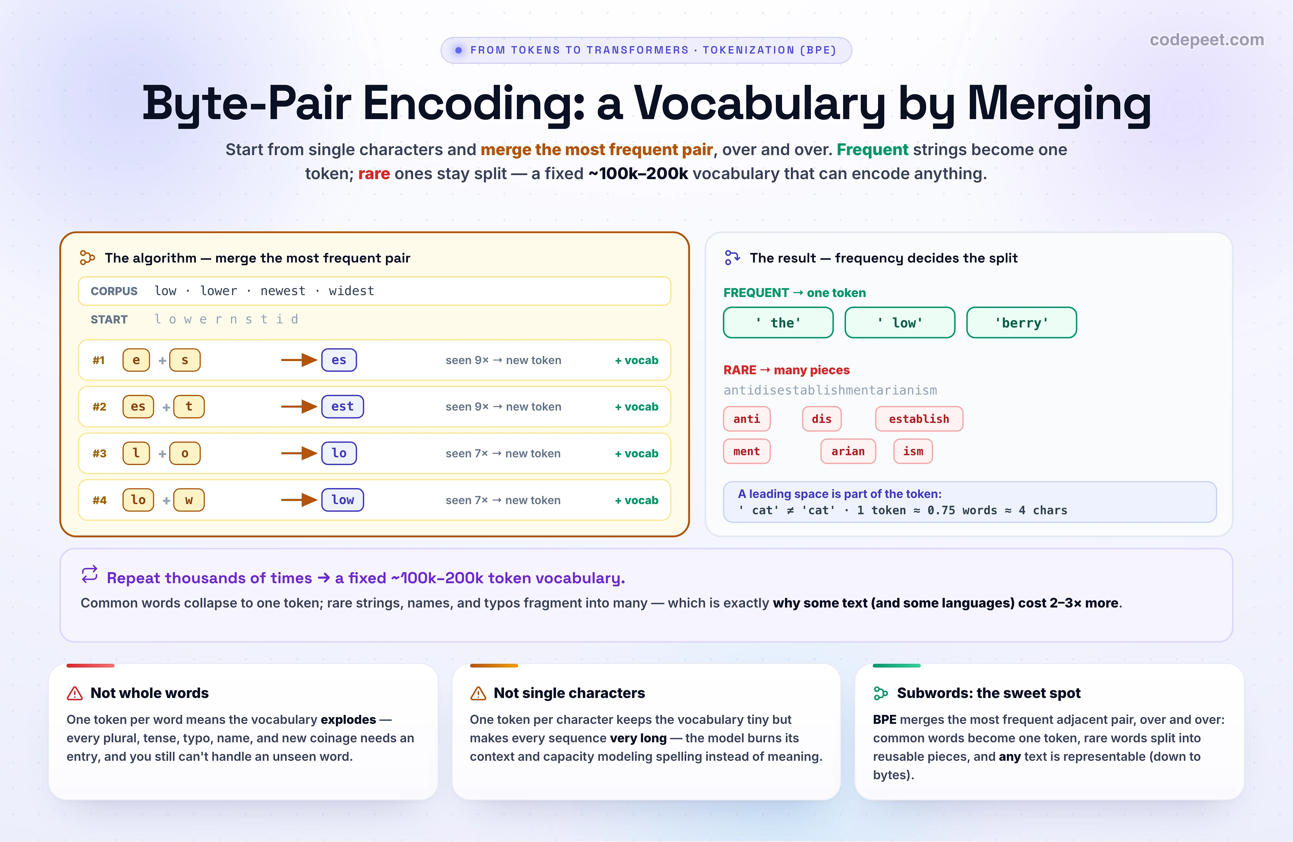An illustration of Byte-Pair Encoding building a vocabulary. Starting from individual characters of a tiny corpus (low, lower, newest, widest), the algorithm repeatedly merges the most frequent adjacent pair: step 1 merges 'e' + 's' into 'es', step 2 merges 'es' + 't' into 'est', step 3 merges 'l' + 'o' into 'lo' then 'lo' + 'w' into 'low'. Each step adds a new token to the vocabulary, with a note that this repeats until the vocabulary reaches ~100k-200k tokens.