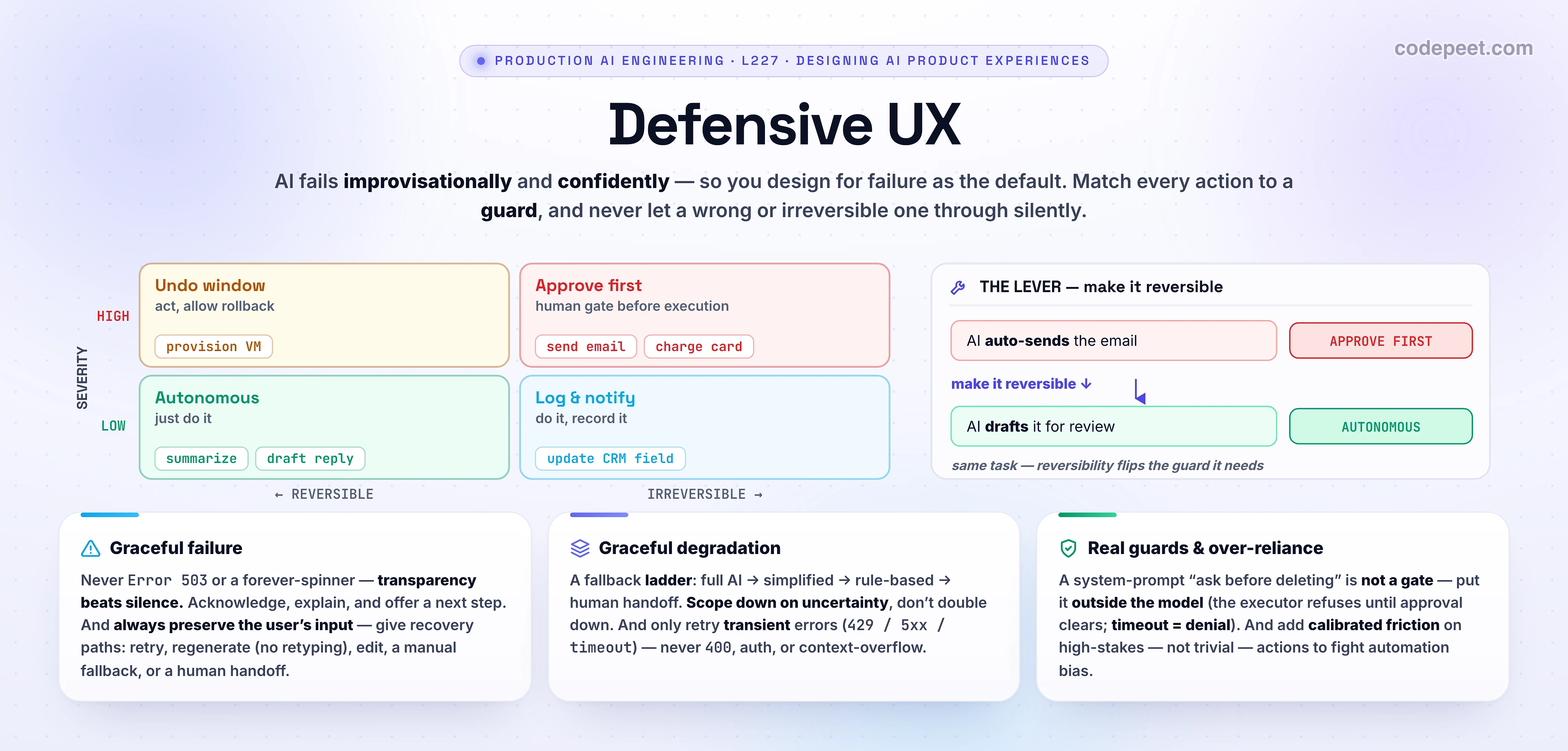 Infographic titled 'Defensive UX — Designing for Uncertainty & Failure' from the Designing AI Product Experiences section. The big idea: AI fails improvisationally and CONFIDENTLY, so you design for failure as the default, not the exception — when the model is uncertain, wrong, slow, refused, or down, the experience must degrade gracefully, stay recoverable, and never let a wrong or irreversible action through silently. The centerpiece is a severity-by-reversibility matrix that maps every AI action to the right GUARD: low-severity and reversible is autonomous (just do it); low-severity but irreversible is log and notify; high-severity but reversible gets an undo window (act, allow rollback); high-severity AND irreversible needs human approval BEFORE execution. The key lever: making an action reversible (draft-not-send, soft-delete, undo toast) slides it down the matrix and downgrades the guard it needs — a 'draft a reply' needs no gate, but 'auto-send it to the customer' needs a hard one. THREE cards: (1) GRACEFUL FAILURE — never show 'Error 503' or a forever-spinner; transparency beats silence; acknowledge, explain, and offer a next step; and ALWAYS preserve the user's input and give recovery paths (retry, regenerate without retyping, edit, manual fallback, human handoff). (2) GRACEFUL DEGRADATION — a fallback ladder from full AI to simplified AI to rule-based to human handoff; compute uncertainty and scope down rather than double down; only retry transient errors (429, 500-504, timeouts), never 400/401/403 or context overflow. (3) REAL GUARDS & OVER-RELIANCE — a system-prompt 'ask before deleting' is not a gate (the model can ignore or fake approval); a real gate lives OUTSIDE the model where the executor refuses until an out-of-band approval clears (timeout equals denial); and add calibrated friction on high-stakes actions to fight automation bias without training users to click through trivial ones. Roadmap strip: latency as a feature (L224), streaming UX (L225), showing your work (L226), defensive UX (L227), feedback UI (L228), multi-turn (L229), agent UX (L230). Takeaway banner: design for failure — graceful errors that preserve the user's work, a degradation ladder, and a guard matched to each action's severity and reversibility; make irreversible actions reversible and put the real gate outside the model.