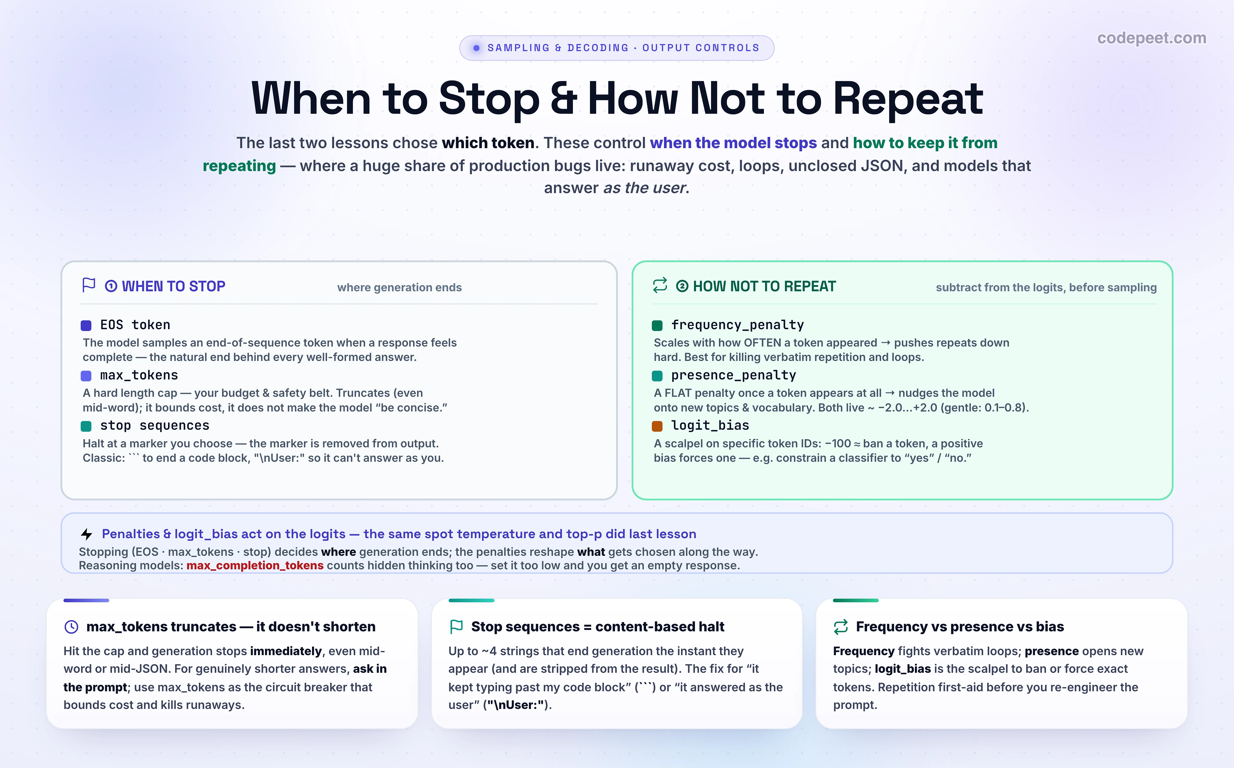A control-panel infographic titled 'The Output Controls: When to Stop & How Not to Repeat', with two cards. The left card '① WHEN TO STOP' lists three rows: EOS token — the model emits an end-of-sequence token when it's done (natural end); max tokens — a hard cap on length for budget and safety, truncates if hit, and max_completion_tokens also counts reasoning tokens; stop sequence — halts at a marker like triple-backticks or newline-User, up to 4, excluded from output. The right card '② DISCOURAGE REPETITION' lists three rows that nudge logits before sampling: frequency penalty — down-weight tokens by how OFTEN used, stops verbatim loops; presence penalty — down-weight tokens used AT ALL, pushes new topics; logit_bias — manually push specific tokens up or down from -100 to +100 to ban or force them. A bottom banner notes that the previous lesson picked which token, while these decide when to stop and how to avoid repeating, where most production bugs hide.