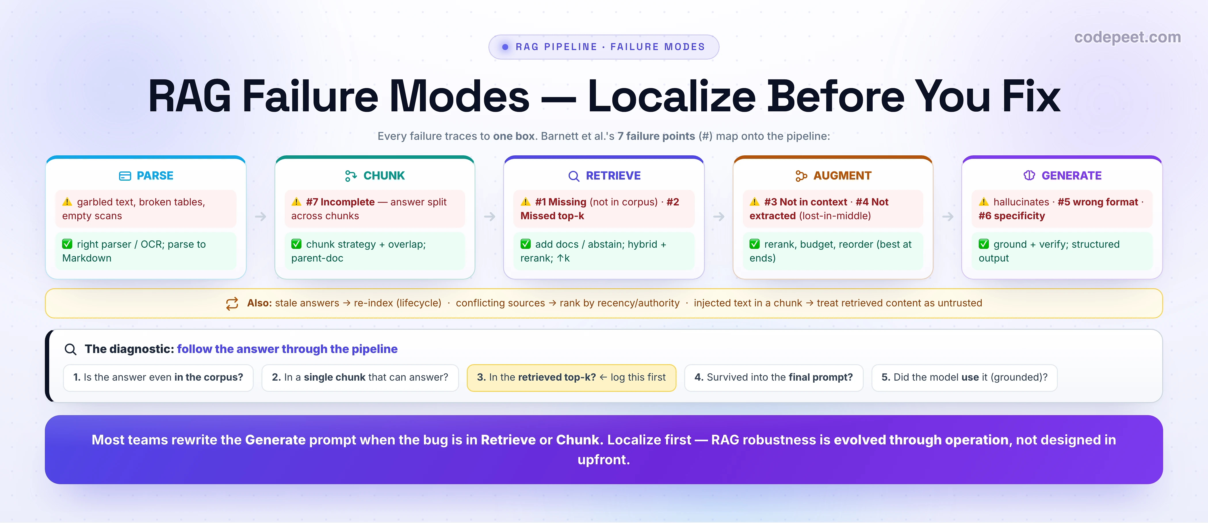 An infographic titled 'RAG Failure Modes — Localize Before You Fix'. It says every failure traces to one box, and maps Barnett et al.'s seven failure points onto the pipeline as five cards, each with a warning (the failure) and a checkmark (the fix). PARSE: garbled text, broken tables, empty scans -> use the right parser or OCR and parse to Markdown. CHUNK: failure point 7 Incomplete, the answer is split across chunks -> chunk strategy plus overlap, or parent-document retrieval. RETRIEVE: failure point 1 Missing (not in corpus) and failure point 2 Missed top-k -> add documents or abstain, use hybrid search plus reranking, raise k. AUGMENT: failure point 3 Not in context and failure point 4 Not extracted (lost in the middle) -> rerank, budget the context, reorder with best chunks at the ends. GENERATE: hallucinates, failure point 5 wrong format, failure point 6 wrong specificity -> ground and verify, use structured output. A note adds: stale answers need re-indexing, conflicting sources should be ranked by recency or authority, and injected text in a chunk means treating retrieved content as untrusted. A diagnostic strip says follow the answer through the pipeline with five checks: 1 is the answer even in the corpus, 2 in a single chunk that can answer, 3 in the retrieved top-k (log this first), 4 survived into the final prompt, 5 did the model use it (grounded). A banner reads: most teams rewrite the Generate prompt when the bug is in Retrieve or Chunk; localize first — RAG robustness is evolved through operation, not designed in upfront.