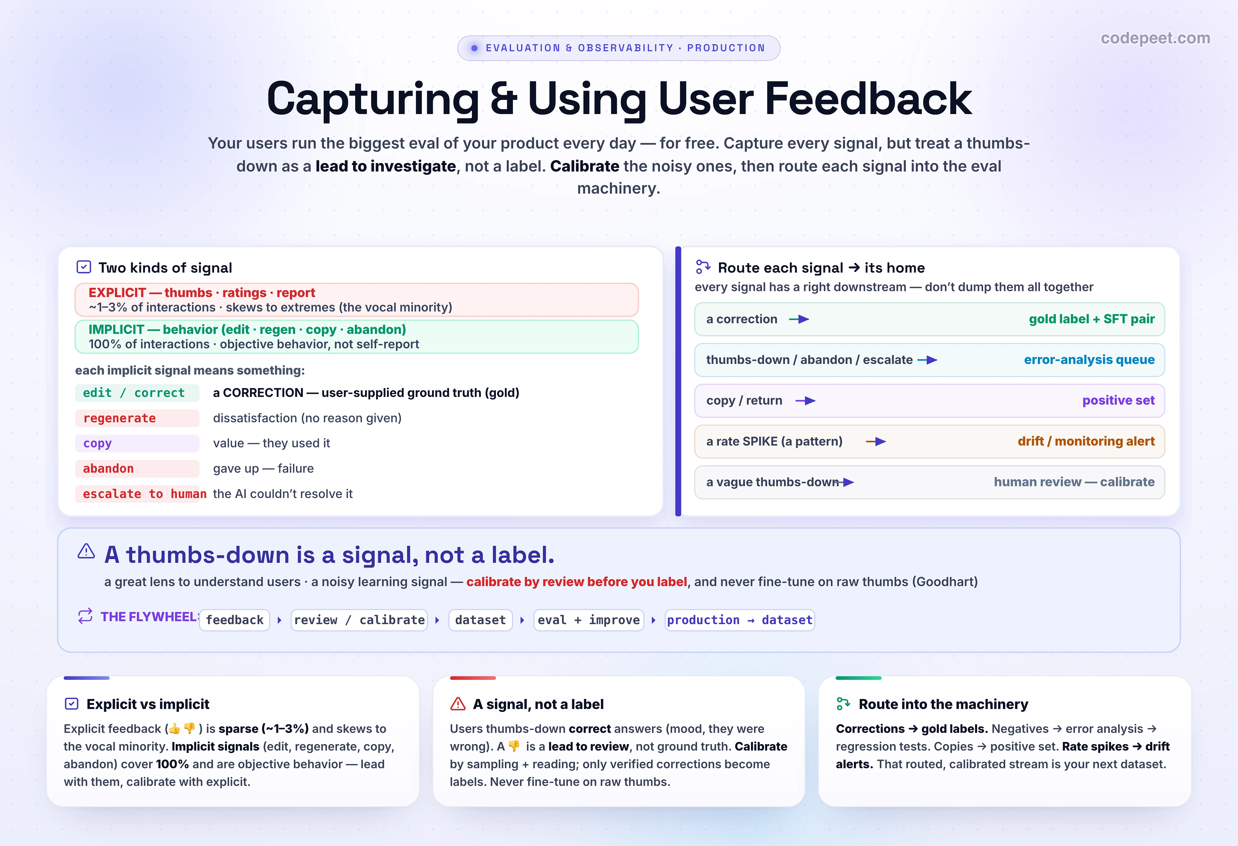 An infographic titled 'Capturing and Using User Feedback' about turning production user signals into eval data without being misled by them. There are two kinds of signal. Explicit feedback, like thumbs up and down, star ratings, and report buttons, is direct but covers only about one to three percent of interactions and skews toward extremes, because the people who click are the very happy or very frustrated while the silent majority goes unheard. Implicit feedback, emitted by behavior, covers one hundred percent of interactions and is objective rather than self-reported: a user editing the answer is a correction and the highest-value signal because it is user-supplied ground truth, regenerating is dissatisfaction, copying is value, abandoning the conversation is failure, asking for a human is a limitation, and rephrasing the same question is a comprehension failure. The central rule is that a thumbs down is a signal, not a label: it is a great lens to understand users but a noisy learning signal, so you calibrate it with human review before treating it as ground truth, and you never fine-tune on raw thumbs, which is the Goodhart trap. You also read patterns, not individual signals, because one angry click means little but a spike in the abandonment rate on one topic from ten to thirty-two percent is a real problem. You capture each signal tied to the full trace with metadata, then route it to where it belongs: a correction becomes a gold eval label and a fine-tune pair, a thumbs down or abandon or escalate goes to the error-analysis queue and human review, a copy or return goes to the positive set, and a rate spike becomes a drift or monitoring alert. That routed and calibrated stream is your next dataset, which closes the loop into production-to-dataset. The takeaway banner reads: explicit feedback is sparse and biased while implicit signals cover everything; a thumbs down is a signal, not a label, so calibrate before you label; and route every signal into the machinery, corrections to gold, negatives to error analysis, spikes to drift.