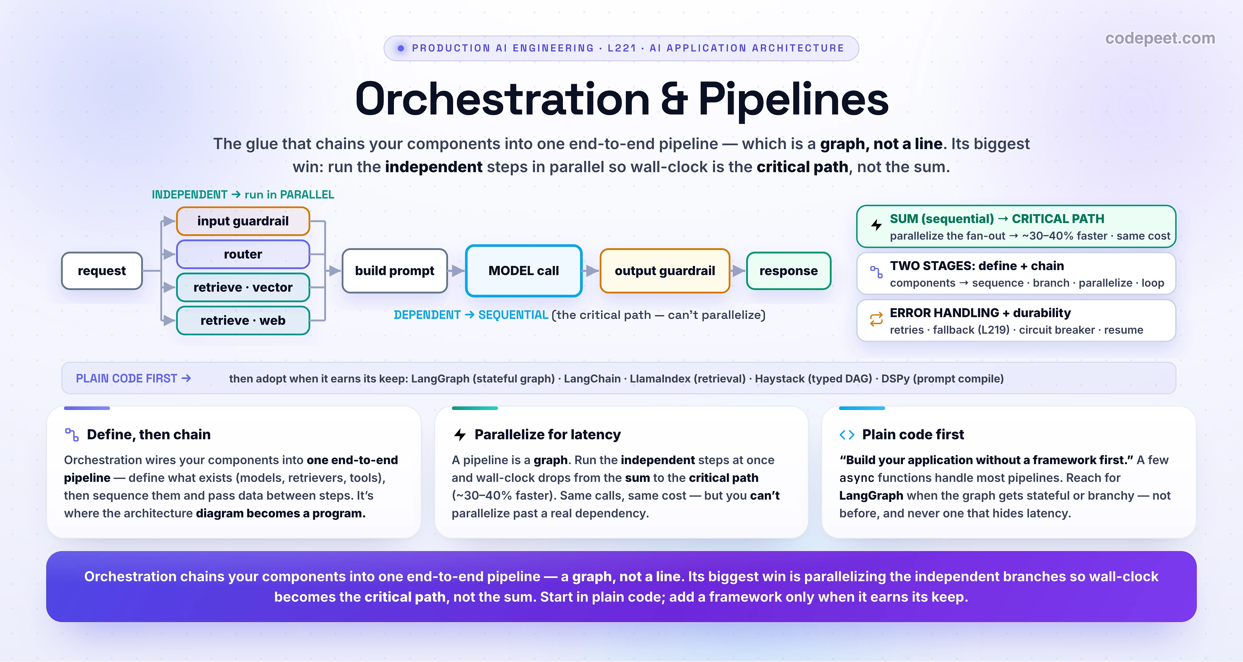 Infographic titled 'Orchestration & Pipelines' — the glue layer of a production LLM application. The big idea: orchestration chains the components (gateway, guardrails, router, retrieval, cache, model) into ONE end-to-end pipeline, and that pipeline is a GRAPH (a DAG), not a straight line. THE TWO STAGES, from Chip Huyen: first, COMPONENTS DEFINITION — tell the orchestrator what models, databases, tools, and evaluators are available; second, CHAINING / PIPELINING — sequence the steps and pass data between them, with branching, parallelism, loops, and error handling. THE BIGGEST LATENCY WIN: parallelize. A naive SEQUENTIAL pipeline runs steps one after another, so wall-clock time is the SUM of every step. But independent steps — input guardrail, router, and several retrievals — don't depend on each other, so an ORCHESTRATED pipeline runs them CONCURRENTLY, and wall-clock drops to the CRITICAL PATH: the longest chain of steps you cannot parallelize (the slowest retrieval, then build prompt, then the model call, then the output guardrail). Same work, same cost — a smarter schedule, often 30 to 40 percent faster. But you cannot parallelize past a real dependency: the model needs the retrieved context first, and the output guardrail needs the model's answer. ERROR HANDLING lives in the pipeline too: retries with exponential backoff, fallbacks (from the gateway, L219), circuit breakers, and conditional branching so a downstream step reacts to an upstream failure; long-running or agentic pipelines add durable execution (checkpoint and resume). FRAMEWORK OR PLAIN CODE: LangChain is the general-purpose orchestrator; LangGraph adds stateful, graph-based execution with cycles and human-in-the-loop for complex and agentic flows; LlamaIndex specializes in retrieval; Haystack builds typed, visualizable DAG pipelines; DSPy compiles and optimizes prompts programmatically. But the canonical advice from Chip Huyen is to START WITHOUT A FRAMEWORK — build the pipeline in plain code first, and only adopt a framework when its integration, complex-pipeline support, and ease of use clearly pay for themselves, avoiding any tool that hides API calls or injects latency. Roadmap strip: reference architecture (L218), gateway and router (L219), adding caches (L220), orchestration (L221), guardrails (L222), observability (L223). Takeaway banner: orchestration is the glue that chains components into one end-to-end pipeline that is a graph, not a line — its biggest win is parallelizing the independent branches so wall-clock becomes the critical path, not the sum, and the discipline is to start in plain code and add a framework only when it earns its keep.