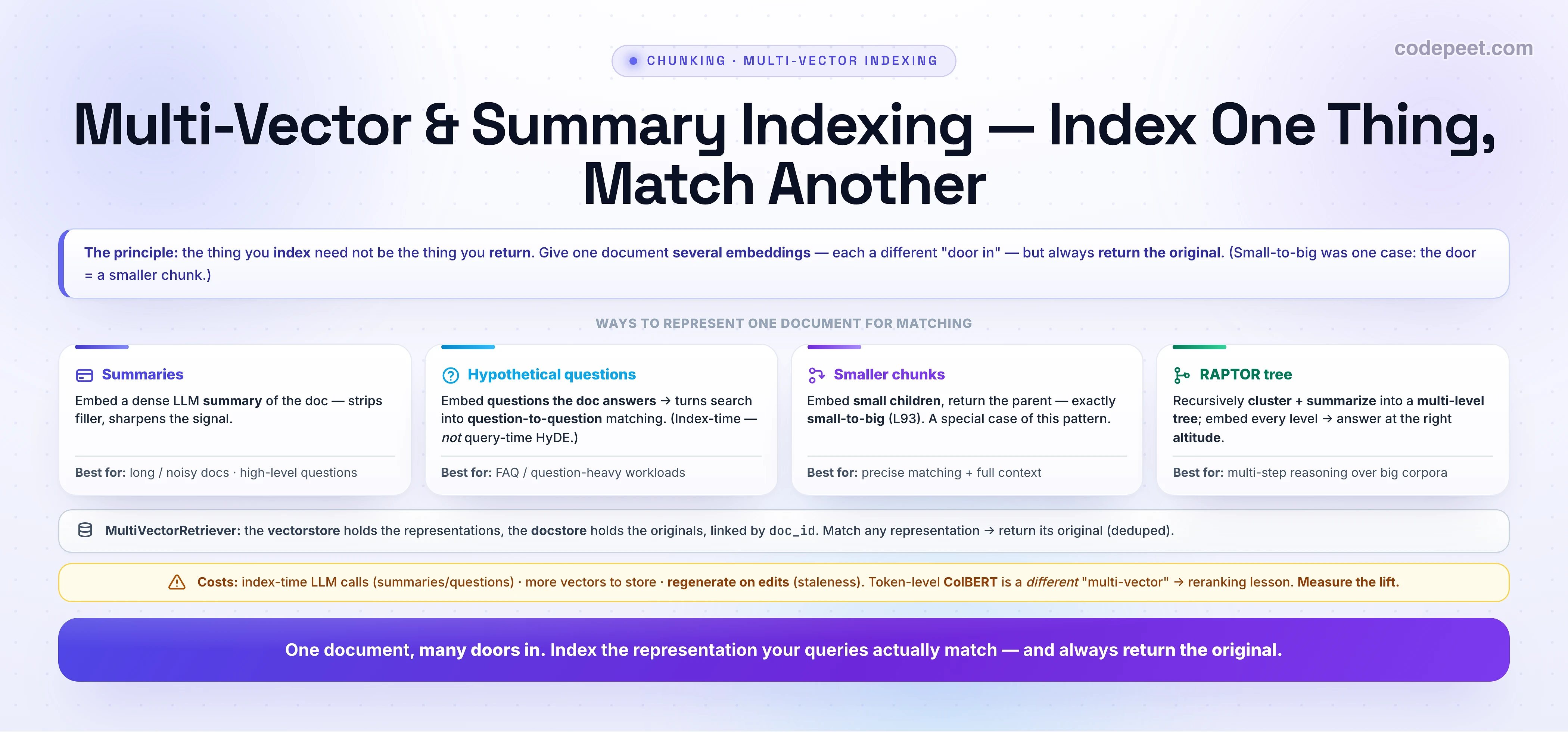 An infographic titled 'Multi-Vector & Summary Indexing — Index One Thing, Match Another'. The principle: the thing you index need not be the thing you return; give one document several embeddings — each a different door in — but always return the original (small-to-big was one case, where the door is a smaller chunk). Four ways to represent one document for matching. Summaries: embed a dense LLM summary of the doc, stripping filler and sharpening the signal; best for long or noisy docs and high-level questions. Hypothetical questions: embed questions the doc answers, turning search into question-to-question matching; this is index-time, not query-time HyDE; best for FAQ and question-heavy workloads. Smaller chunks: embed small children and return the parent — exactly small-to-big from the previous lesson, a special case of this pattern; best for precise matching plus full context. RAPTOR tree: recursively cluster and summarize into a multi-level tree, embed every level, and answer at the right altitude; best for multi-step reasoning over big corpora. Architecture: the MultiVectorRetriever keeps representations in the vectorstore and originals in the docstore, linked by doc_id; match any representation and return its original, deduped. Costs: index-time LLM calls for summaries and questions, more vectors to store, regenerate on edits (staleness); token-level ColBERT is a different kind of multi-vector covered in the reranking lesson; measure the lift. Banner: one document, many doors in — index the representation your queries actually match, and always return the original.