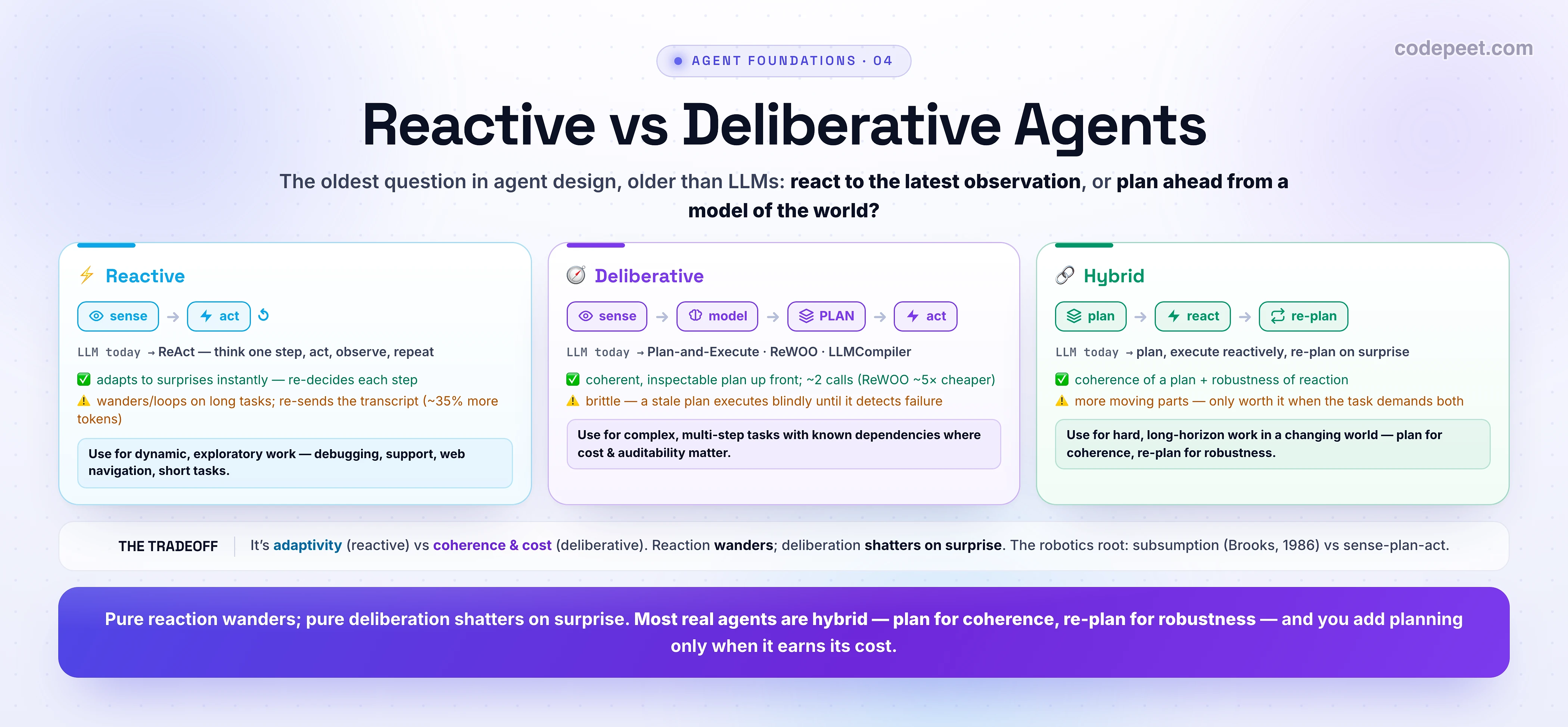 An infographic titled 'Reactive vs Deliberative Agents'. The oldest question in agent design, older than LLMs: react to the latest observation, or plan ahead from a model of the world? Three architectures shown as cards. REACTIVE (sense to act): Brooks' subsumption architecture (1986) and the AIMA simple-reflex agent couple perception straight to action — no world model, no lookahead; the LLM instance today is ReAct (think one step, act, observe, repeat). DELIBERATIVE (sense to model to PLAN to act): classic symbolic AI, sense-plan-act, the AIMA goal-based agent build a plan from a world model then execute it; LLM instances are Plan-and-Execute, ReWOO, LLMCompiler. HYBRID (plan above, react below, re-plan on surprise): layered architectures like 3T put a deliberative plan layer over a reactive execution layer; the LLM instance plans, executes reactively, and re-plans on surprise. A tradeoff table compares Reactive (ReAct) vs Deliberative (Plan-Execute) across: adapts to surprises (reactive immediately, deliberative only after detecting failure and re-planning), cost and latency (reactive higher — re-sends the growing transcript each step, about 35 percent more input tokens in one study; deliberative lower — plan once, about 2 LLM calls, ReWOO about 5x token efficiency), global coherence (reactive can wander or loop, deliberative has a coherent plan up front), robustness to a changing world (reactive high, deliberative brittle — a stale plan executes blindly), and inspect before running (reactive no, deliberative yes — the plan is auditable). When to use which: reactive for dynamic exploratory tasks; deliberative for complex multi-step tasks with known dependencies where cost matters; hybrid for hard long-horizon work in a changing world. Banner: pure reaction wanders, pure deliberation shatters on surprise — most real agents are hybrid, plan for coherence and re-plan for robustness, and you add planning only when it earns its cost.