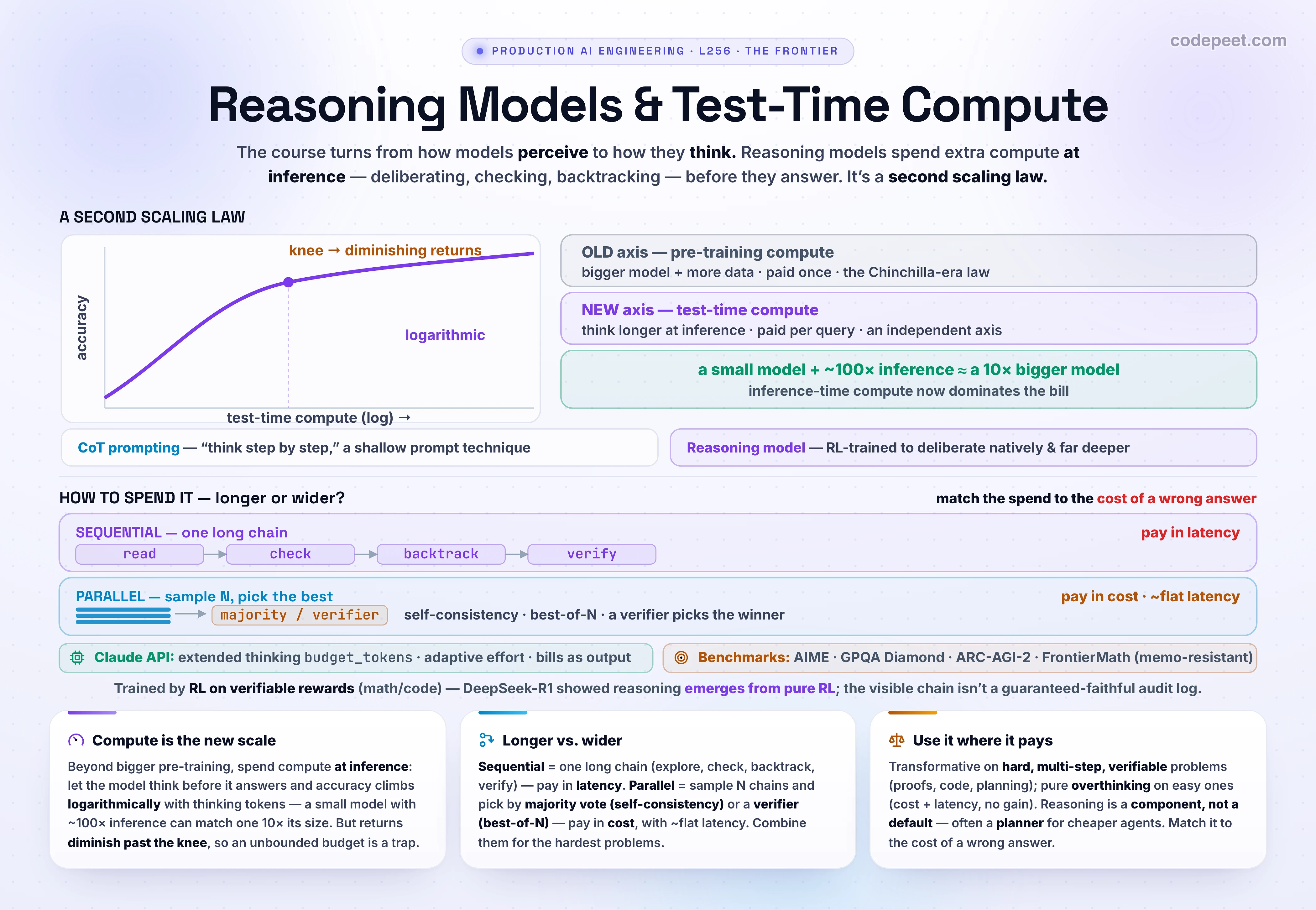 Hero infographic titled 'Reasoning Models & Test-Time Compute' for lesson L256, the opening lesson of the section 'The Frontier: Reasoning, Computer/Browser Use & Beyond', on a white background. The deck says the course turns from how models perceive to how they THINK: reasoning models spend extra compute at inference to deliberate before answering. The left panel, 'A SECOND SCALING LAW', shows two axes meeting: the old axis is pre-training compute (more data and parameters), the new axis is test-time compute (spend more thinking at inference); a small curve shows accuracy rising logarithmically with thinking tokens, with a striking note that a small model with about 100 times more inference compute can match a model ten times its size. Below it a contrast: chain-of-thought PROMPTING (a 'think step by step' prompt on a standard model) versus a REASONING MODEL (reinforcement-learning trained to deliberate natively, with verifiable rewards on math and code, as in DeepSeek R1's pure-RL training where reflection and backtracking emerged on their own). The right panel, 'HOW TO SPEND THE COMPUTE', shows two strategies side by side: SEQUENTIAL — one long chain (explore, check, backtrack, verify) that buys accuracy with latency; and PARALLEL — sample N chains and pick the winner by majority vote (self-consistency) or a verifier (best-of-N), which buys accuracy with cost but little extra latency. A control strip shows the Claude API knobs: extended thinking with a token budget, or adaptive thinking with an effort level, and the warning that thinking tokens bill as output tokens and add latency. A benchmarks note lists AIME, GPQA Diamond, ARC-AGI-2 and FrontierMath as the tests that separate reasoning models. Three cards along the bottom read: 'Compute is the new scale' (spend at inference, logarithmic gains, diminishing returns); 'Longer vs wider' (sequential trades latency, parallel trades cost); and 'Use it where it pays' (huge on hard multi-step problems, wasteful overthinking on easy ones — match the spend to the cost of a wrong answer). A family strip lists the new section: reasoning & test-time compute L256, computer & browser use L257, coding agents L258, open research problems L259, staying current L260.