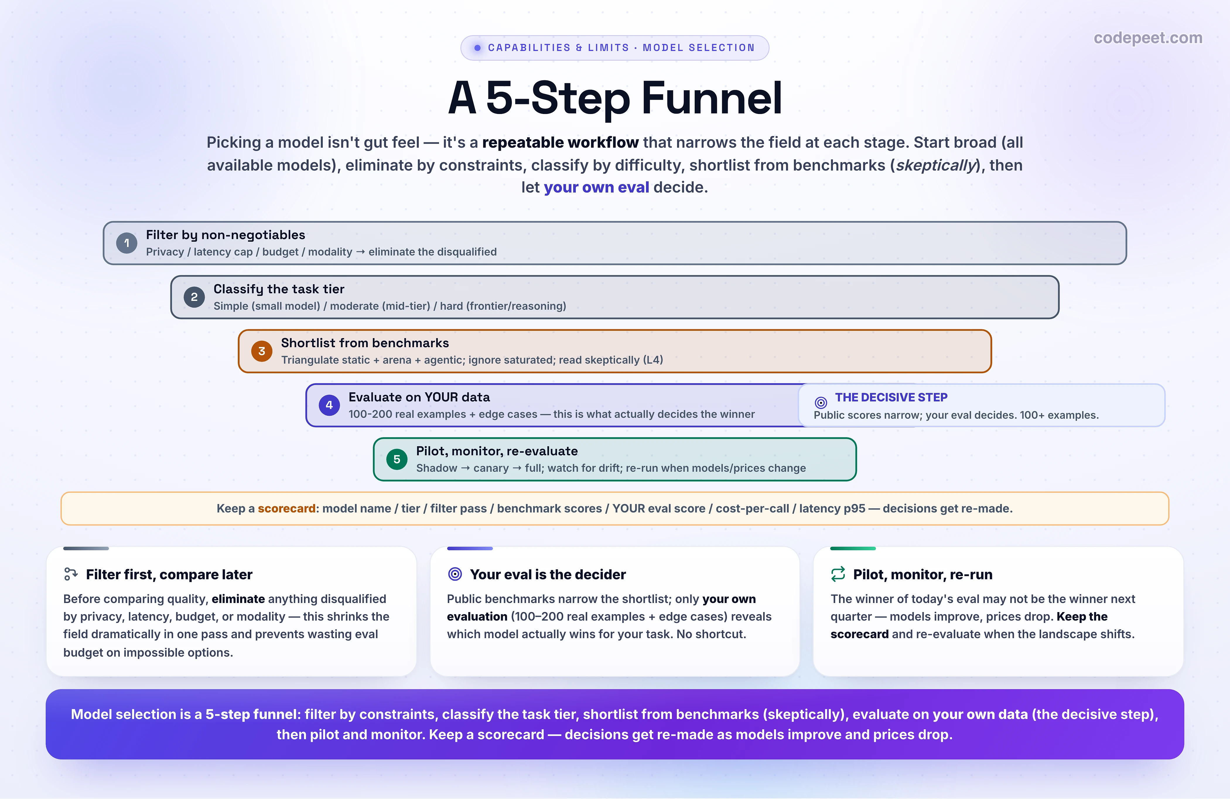 An infographic titled 'Choosing a Model: A 5-Step Funnel'. A vertical funnel narrows from top to bottom. The widest top band reads 'Dozens of models'. Step 1: filter by non-negotiables — privacy, latency cap, budget, modality. Step 2: classify the task tier — simple goes to a cheap and fast model, hard goes to a frontier or reasoning model. Step 3: shortlist 3 to 5 candidates from the right benchmarks, read skeptically by triangulating. Step 4 (highlighted as decisive): evaluate on your own data using 100 to 200 real examples — this decides the winner. Step 5: pilot, monitor, and re-evaluate because models change. The narrow bottom reads 'Your model (for now)'. A bottom banner reads: benchmarks shortlist, your eval decides, revisit as models and prices shift.