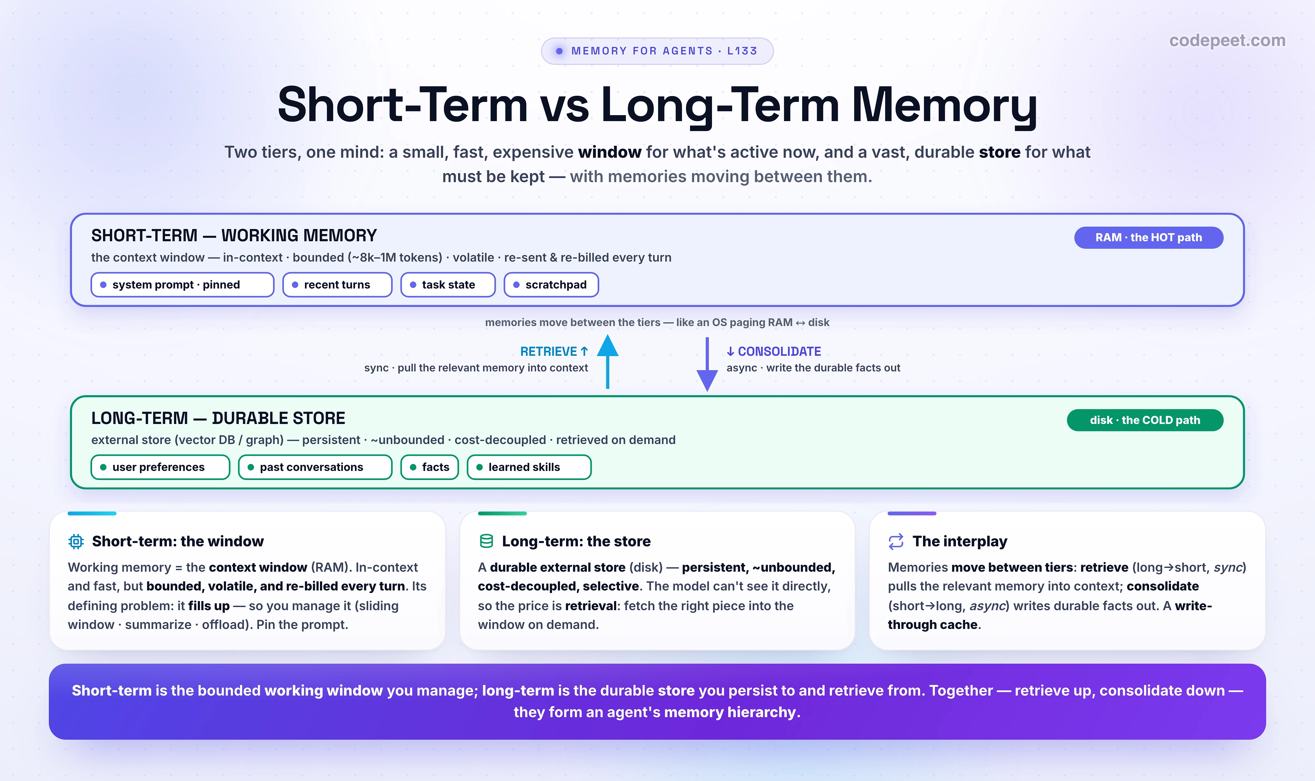 An infographic titled 'Short-Term vs Long-Term Memory' showing an agent's memory hierarchy as two stacked tiers. The top tier is SHORT-TERM, or WORKING memory — the context window, the model's RAM. It is in-context and fast but bounded (roughly 8k to 1M tokens), volatile (gone when the session ends), and re-sent and re-billed on every call, so it is the hot path. It holds the pinned system prompt, the recent turns, the current task state, and a scratchpad of tool results. The bottom tier is LONG-TERM memory — an external durable store, the agent's disk. It is persistent across sessions, effectively unbounded, and retrieved on demand, which decouples it from inference cost, so it is the cold path. It holds user preferences, past conversations, durable facts, and learned procedures, and in production is a vector database or knowledge graph. Between the two tiers run two arrows that make the hierarchy work: RETRIEVE is synchronous and points up — it pulls the relevant memory from the store into the working context right when it is needed; CONSOLIDATE is asynchronous and points down — a background worker extracts the valuable facts from the conversation and writes them out to the store. This mirrors the classic Atkinson-Shiffrin model of human memory, where sensory input passes into a small short-term store (about 7 items, lasting seconds) and, through rehearsal and consolidation, into a vast and durable long-term store, with retrieval bringing it back. Because the window is finite, short-term memory must be managed when it fills: keep everything and it overflows; use a sliding window of the last k turns and it stays cheap but drops older turns (and you must pin the system prompt); summarize old turns into a running summary and you trade size for fidelity, keeping the gist but losing exact detail; or offload durable facts to long-term and retrieve them on demand, keeping the window small and recall exact. The infographic's three cards cover the short-term tier (a bounded hot path you actively manage), the long-term tier (a durable store you write to and retrieve from), and the interplay (retrieve synchronously, consolidate asynchronously, and always pin the system prompt). The 2026 note: a bigger context window does not remove the need for long-term memory, because cost stays linear and attention degrades in the middle (lost in the middle) — the separation of ephemeral context from a durable store is what lets an agent feel coherent over time. Takeaway: short-term is the bounded working window you manage; long-term is the durable store you persist to and retrieve from; together they form the agent's memory hierarchy.