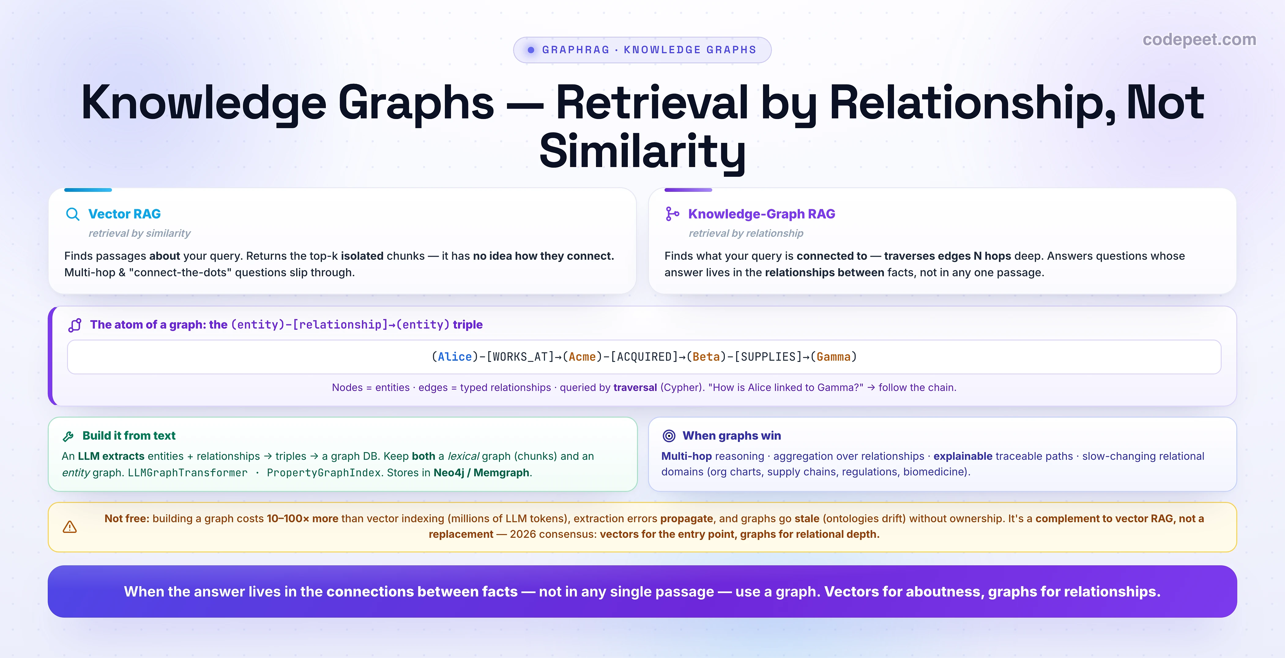 An infographic titled 'Knowledge Graphs — Retrieval by Relationship, Not Similarity'. Two contrast cards. Vector RAG (retrieval by similarity): finds passages ABOUT your query, returns the top-k isolated chunks with no idea how they connect, so multi-hop and connect-the-dots questions slip through. Knowledge-Graph RAG (retrieval by relationship): finds what your query is CONNECTED to by traversing edges N hops deep, answering questions whose answer lives in the relationships between facts, not in any one passage. A strip on the atom of a graph: the (entity)-[relationship]->(entity) triple, with an example chain Alice-WORKS_AT->Acme-ACQUIRED->Beta-SUPPLIES->Gamma; nodes are entities, edges are typed relationships, queried by traversal in Cypher. Two cards: Build it from text — an LLM extracts entities plus relationships into triples stored in a graph DB, keeping both a lexical graph (chunks) and an entity graph, using LLMGraphTransformer or PropertyGraphIndex, stored in Neo4j or Memgraph. When graphs win — multi-hop reasoning, aggregation over relationships, explainable traceable paths, and slow-changing relational domains like org charts, supply chains, regulations, biomedicine. A caveat: not free — building a graph costs 10 to 100 times more than vector indexing (millions of LLM tokens), extraction errors propagate, and graphs go stale (ontologies drift) without ownership; it's a complement to vector RAG, not a replacement; the 2026 consensus is vectors for the entry point, graphs for relational depth. Banner: when the answer lives in the connections between facts, not in any single passage, use a graph; vectors for aboutness, graphs for relationships.