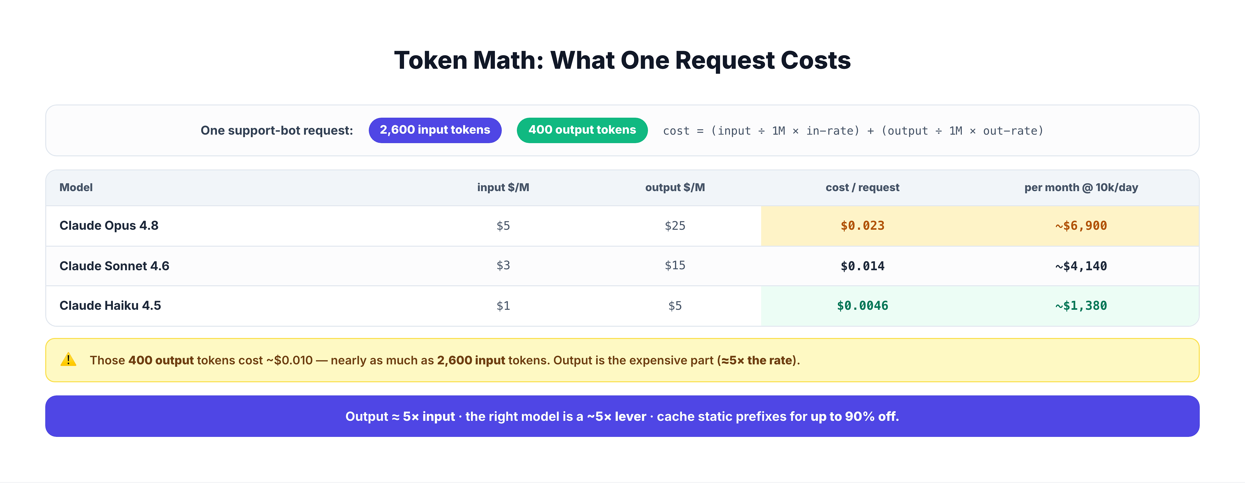 An infographic titled 'Token Math: What One Request Costs'. It shows one support-bot request of 2,600 input tokens plus 400 output tokens, with the cost formula: cost equals input divided by one million times the input rate, plus output divided by one million times the output rate. A comparison table shows three models for this same request: Claude Opus 4.8 at $5 input and $25 output per million costs about $0.023 per request and roughly $6,900 per month at 10,000 requests per day; Claude Sonnet 4.6 at $3 and $15 costs about $0.014 per request and roughly $4,140 per month; Claude Haiku 4.5 at $1 and $5 costs about $0.0046 per request and roughly $1,380 per month. A callout notes that the 400 output tokens cost about $0.010, nearly as much as the 2,600 input tokens, because output is about five times the rate. A bottom banner notes that output is roughly five times input, the right model is about a five times lever, and caching static prefixes saves up to ninety percent.