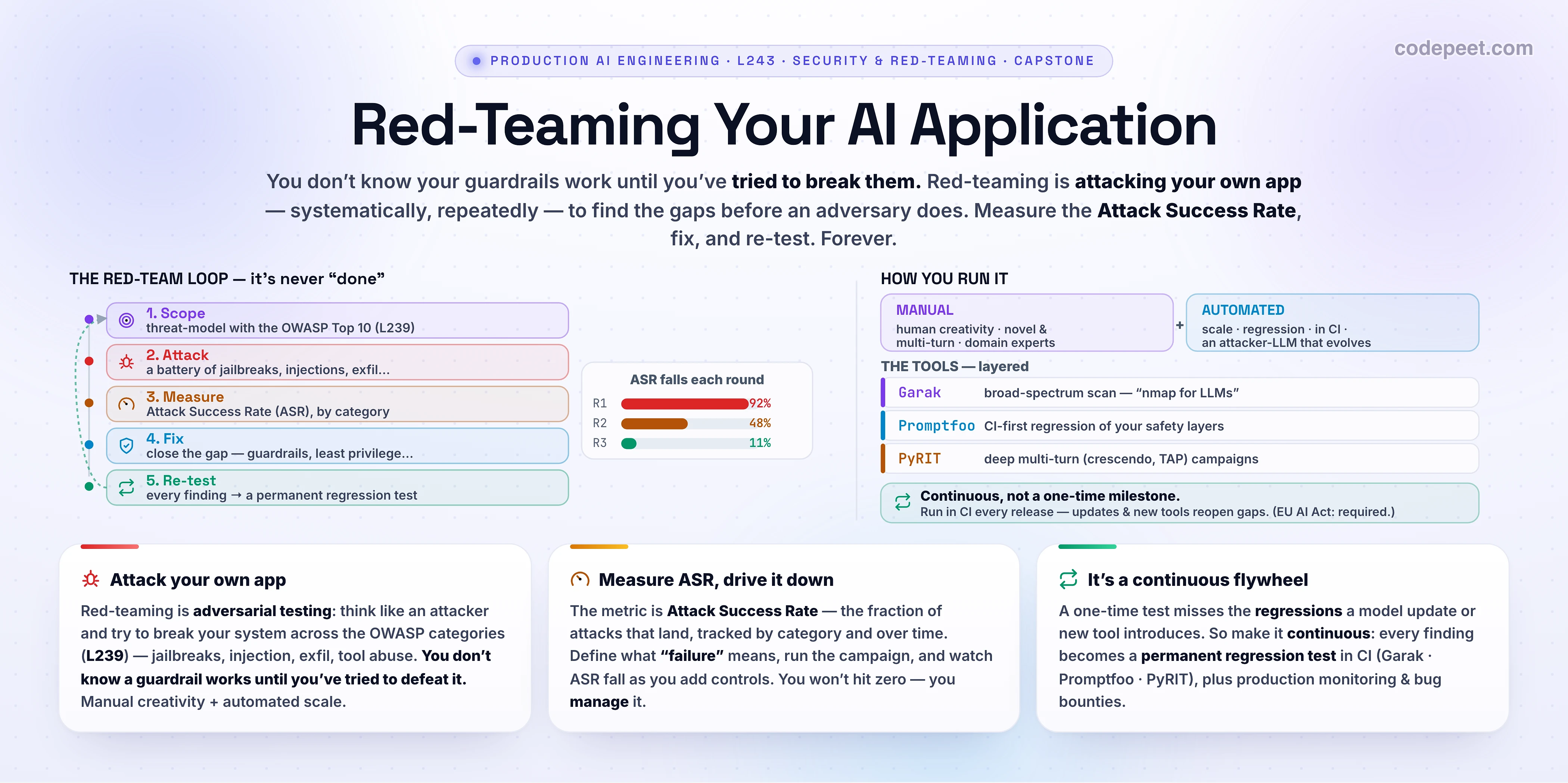 Infographic titled 'Red-Teaming Your AI Application', the capstone finale of the Security & Red-Teaming section. Left: THE RED-TEAM LOOP — it's never 'done' — a five-step cycle: 1 Scope (threat-model with the OWASP Top 10), 2 Attack (a battery of jailbreaks, injections, exfil), 3 Measure (Attack Success Rate / ASR by category), 4 Fix (close the gap — guardrails, least privilege), 5 Re-test (every finding becomes a permanent regression test) — with a dashed feedback arrow looping back, and an 'ASR falls each round' chart showing R1 92% → R2 48% → R3 11%. Right: HOW YOU RUN IT — MANUAL (human creativity, novel & multi-turn attacks, domain experts) plus AUTOMATED (scale, regression, in CI, an attacker-LLM that evolves attacks); the layered tools — Garak (broad-spectrum scan, nmap for LLMs), Promptfoo (CI-first regression of safety layers), PyRIT (deep multi-turn crescendo/TAP campaigns); and a continuous callout (run it in CI every release — model updates & new tools reopen gaps; EU AI Act requires it). Three cards: attack your own app (adversarial testing across OWASP categories; you don't know a guardrail works until you've tried to defeat it); measure ASR & drive it down (the metric; define failure; you won't hit zero, you manage it); it's a continuous flywheel (one-time misses regressions; every finding becomes a permanent regression test in CI; Garak/Promptfoo/PyRIT + monitoring & bug bounties). Section roadmap: OWASP LLM Top 10, prompt injection, exfiltration & tool abuse, securing agents & MCP, red-teaming — section complete.