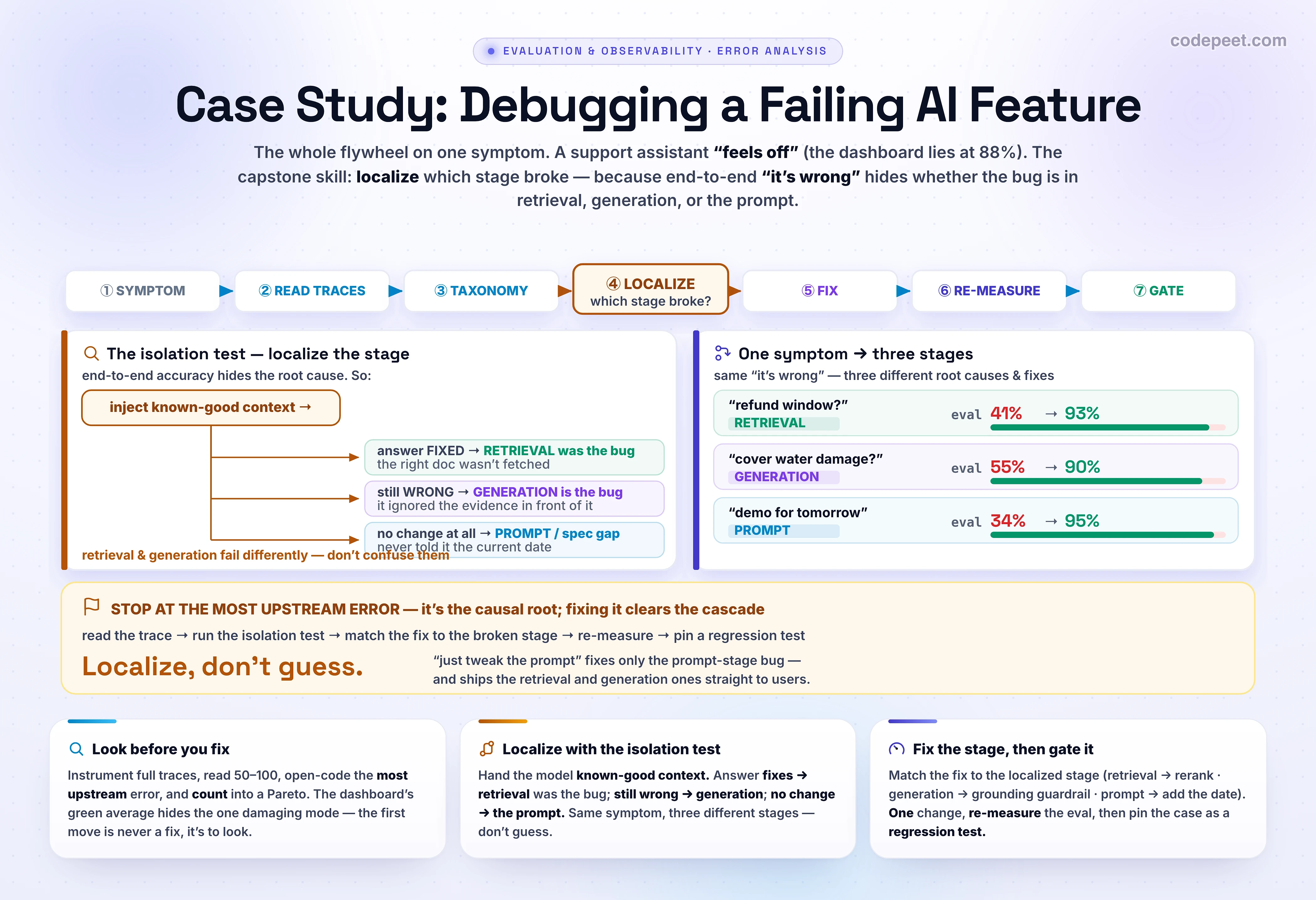 An infographic titled 'Case Study: Debugging a Failing AI Feature' that walks the entire error-analysis and eval flywheel end to end on one failing feature, a customer-support assistant. The arc runs left to right with arrows: the symptom is that the feature feels off and users say it is wrong even though the dashboard reads eighty-eight percent helpful, because an aggregate end-to-end score hides the root cause; then you look at the data by reading real traces and open-coding the first error in each; then you build a taxonomy and count to get a Pareto of failure modes and pick the most frequent one; then comes the key debugging skill, localize, which pinpoints which stage of the pipeline actually broke; then you match the fix to that stage; then you re-measure the targeted eval; then you add the case to the regression gate so it can never silently return. The centerpiece is the isolation test for localizing a failure: you inject known-good context into the model, and if the answer becomes correct then retrieval was the bug because the model is fine but the right evidence was not fetched, while if the answer is still wrong then generation is the bug because the model is ignoring or contradicting the evidence in front of it, and if injecting good context changes nothing then it is a prompt or specification gap such as the system prompt never giving the model today's date. The same vague symptom, it is wrong, resolves to three completely different stages across three cases: a refund question where retrieval fetched a semantically similar distractor document instead of the refund policy, fixed by better chunking, hybrid search, or reranking, taking the eval from forty-one to ninety-three percent; a warranty question where the correct document was retrieved but generation hallucinated a yes against an explicit exclusion, fixed by a faithfulness guardrail that verifies grounding, taking the eval from fifty-five to ninety percent; and a scheduling question where tomorrow resolved to the wrong day because the prompt lacked the current date, fixed by injecting today's date or a date tool, taking the eval from thirty-four to ninety-five percent. The guiding rule is to stop at the most upstream error in the trace because it is usually the causal root of the downstream problems, and to localize rather than guess because fixing the wrong stage ships a change that does not move the failure. The takeaway banner reads: read the trace, localize the broken stage with the isolation test, match the fix to that stage, re-measure, and pin the case as a regression test.