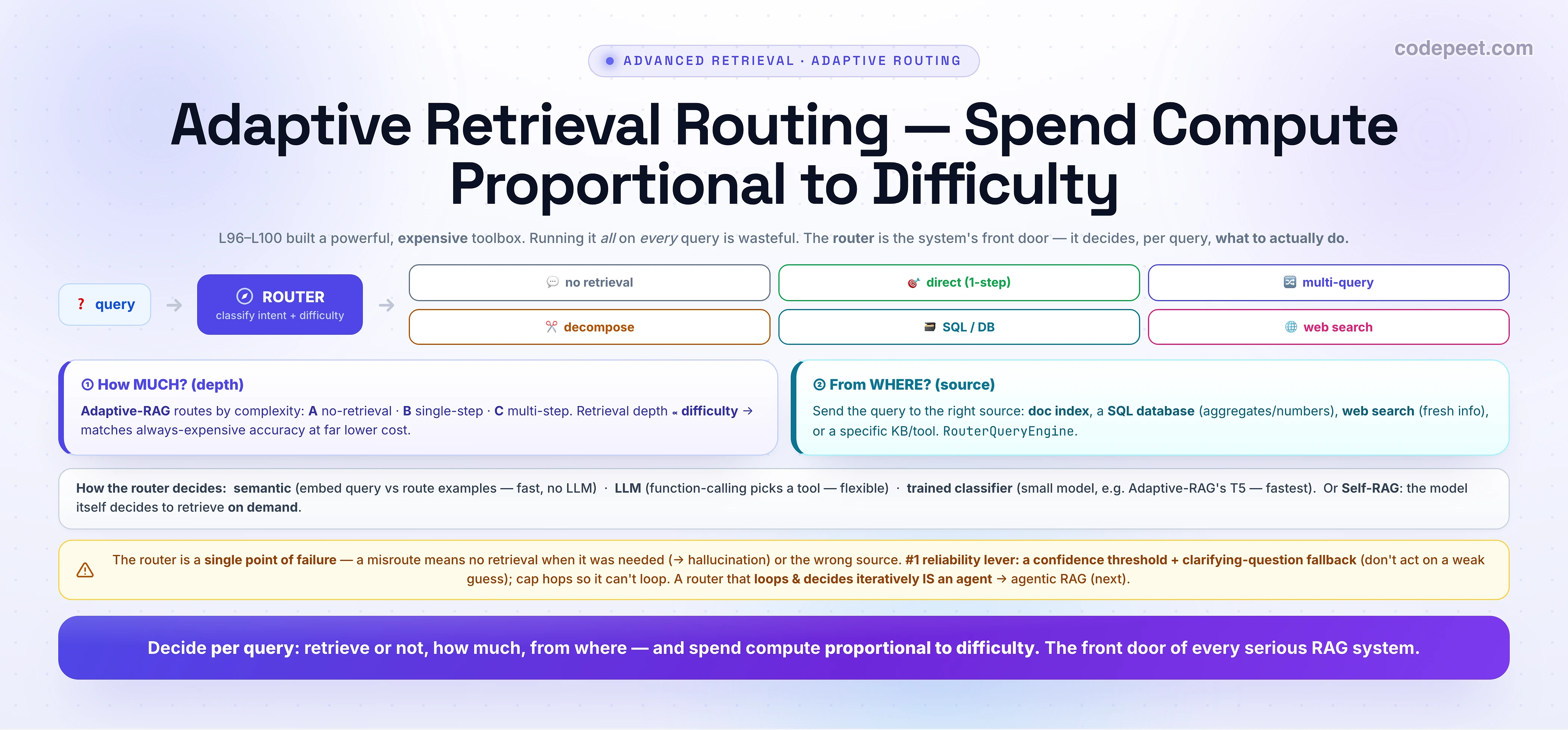 An infographic titled 'Adaptive Retrieval Routing — Spend Compute Proportional to Difficulty'. It notes the earlier lessons built a powerful but expensive toolbox, so running it all on every query is wasteful; the router is the system's front door that decides, per query, what to actually do. A fan-out diagram: a query goes into a ROUTER (classify intent plus difficulty) which branches to six routes — no retrieval, direct (single step), multi-query, decompose, SQL/DB, and web search. Two axis cards: One, How MUCH (depth) — Adaptive-RAG routes by complexity into A no-retrieval, B single-step, C multi-step, so retrieval depth is proportional to difficulty and matches always-expensive accuracy at far lower cost. Two, From WHERE (source) — send the query to the right source: doc index, a SQL database for aggregates and numbers, web search for fresh info, or a specific knowledge base or tool, via RouterQueryEngine. A strip on how the router decides: semantic (embed query vs route examples, fast, no LLM), LLM (function-calling picks a tool, flexible), trained classifier (small model like Adaptive-RAG's T5, fastest), or Self-RAG where the model itself decides to retrieve on demand. A caveat: the router is a single point of failure — a misroute means no retrieval when it was needed (causing hallucination) or the wrong source; the number-one reliability lever is a confidence threshold plus a clarifying-question fallback (don't act on a weak guess) and a cap on hops so it can't loop; a router that loops and decides iteratively IS an agent, the bridge to agentic RAG. Banner: decide per query — retrieve or not, how much, from where — and spend compute proportional to difficulty; the front door of every serious RAG system.