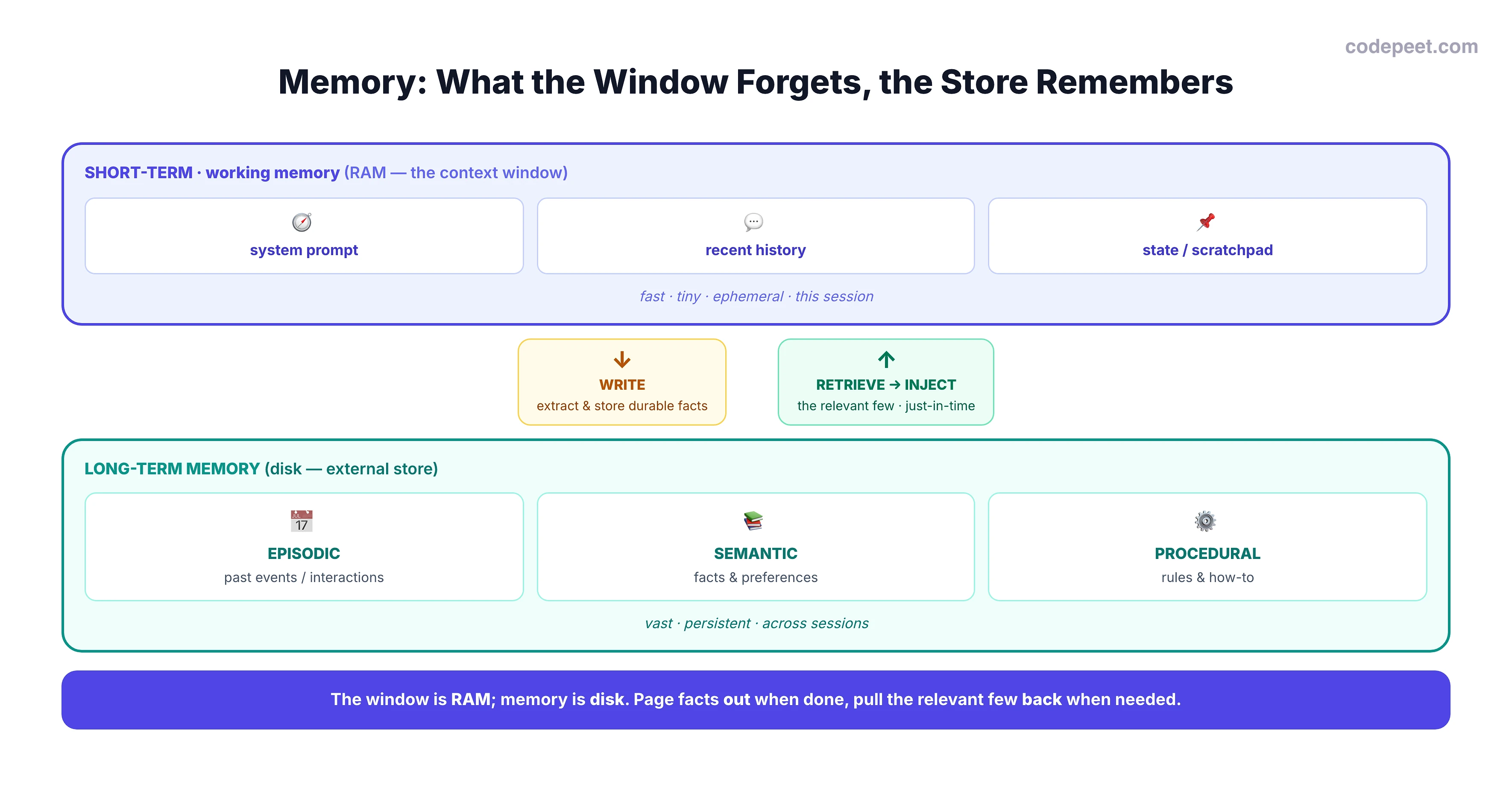 An infographic titled 'Memory: What the Window Forgets, the Store Remembers'. The top zone is short-term working memory, drawn as the context window (RAM) holding the system prompt, recent history, and current state or scratchpad, labelled fast, tiny, ephemeral, this session. The bottom zone is long-term memory (disk), an external store holding three buckets: episodic (past events), semantic (facts and preferences), and procedural (rules and how-to), labelled vast, persistent, across sessions. Between the two zones, a downward arrow labelled WRITE — extract and store durable facts, and an upward arrow labelled RETRIEVE the relevant few, then INJECT just-in-time. A bottom banner says the window is RAM, memory is disk: page facts out when done, pull the relevant few back when needed.