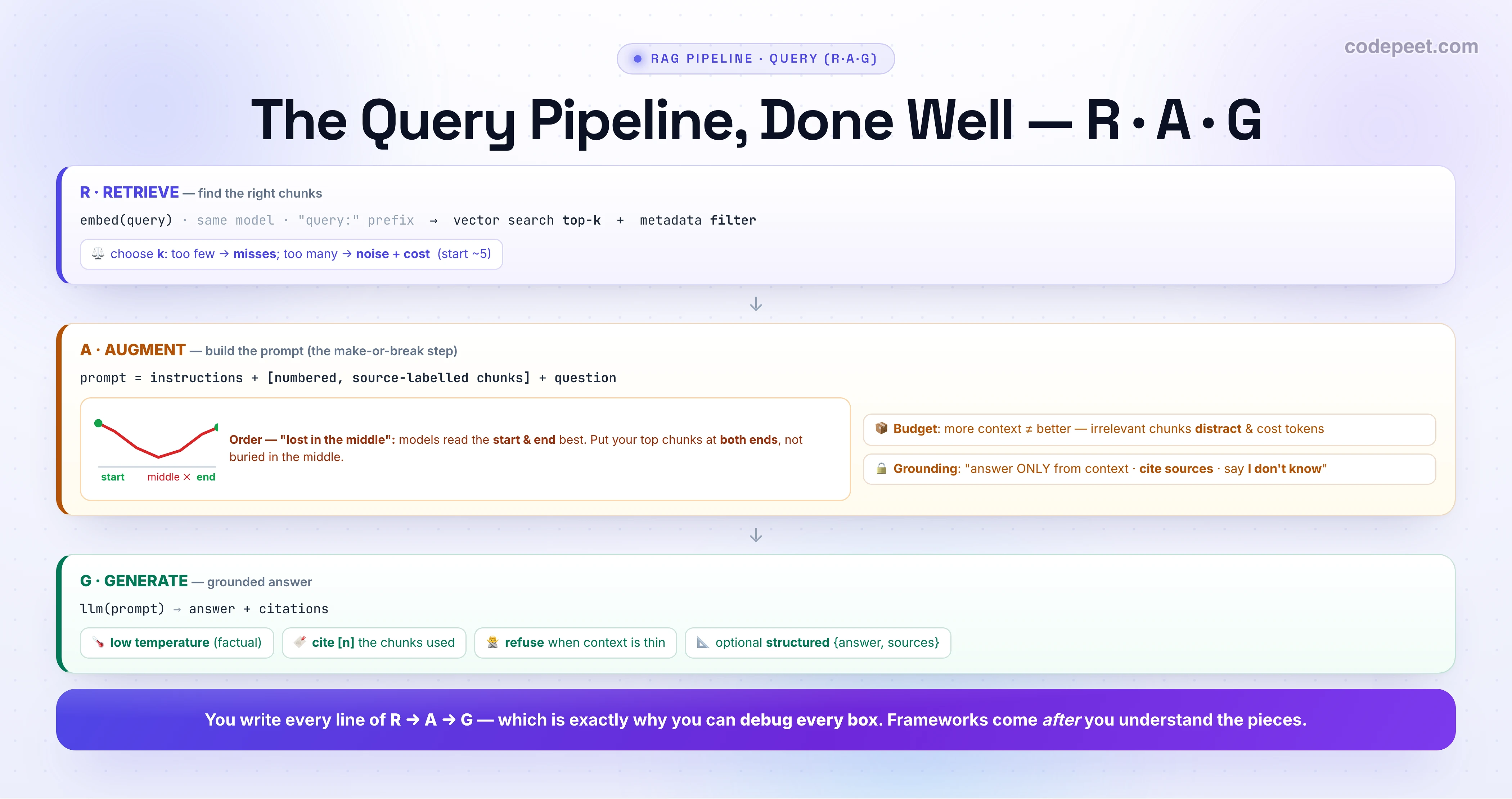 An infographic titled 'The Query Pipeline, Done Well — R, A, G' showing the three online RAG steps as stacked cards. R RETRIEVE (find the right chunks): embed the query with the same model and a query prefix, then vector search top-k plus a metadata filter; a note says choose k — too few misses, too many adds noise and cost, start around five. A AUGMENT (build the prompt, the make-or-break step): prompt equals instructions plus numbered, source-labelled chunks plus the question. It highlights three decisions: Order — 'lost in the middle', shown as a small U-shaped accuracy curve that is high at the start and end and sags in the middle, so put your top chunks at both ends; Budget — more context is not better, irrelevant chunks distract and cost tokens; and Grounding — answer only from context, cite sources, and say I don't know. G GENERATE (grounded answer): call the LLM, use low temperature for factual output, cite the chunks used, refuse when context is thin, and optionally return structured answer-plus-sources. A banner reads: you write every line of R to A to G, which is exactly why you can debug every box; frameworks come after you understand the pieces.