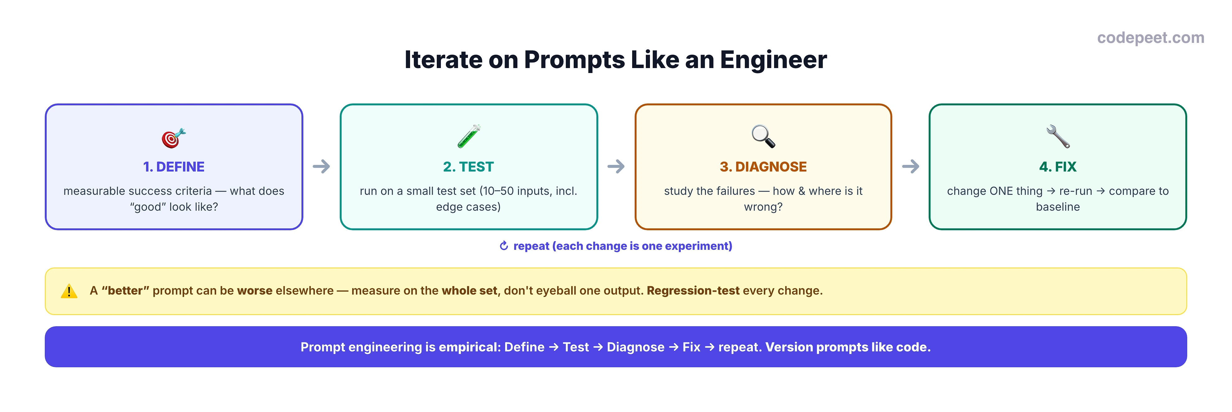 An infographic titled 'Iterate on Prompts Like an Engineer'. A four-step cycle with a repeat arrow. Step 1, DEFINE: write measurable success criteria, the output contract — what does 'good' look like? Step 2, TEST: run the prompt on a small test set of 10 to 50 representative inputs, including edge cases. Step 3, DIAGNOSE: study the failures — how and where is it wrong? Step 4, FIX: change ONE thing, then re-run and compare to the baseline. The cycle repeats. A warning callout says a 'better' prompt can be worse elsewhere, so measure on the whole set, don't eyeball one output, and regression-test every change. A bottom banner reads: prompt engineering is empirical — define, test, diagnose, fix, repeat — and version prompts like code.