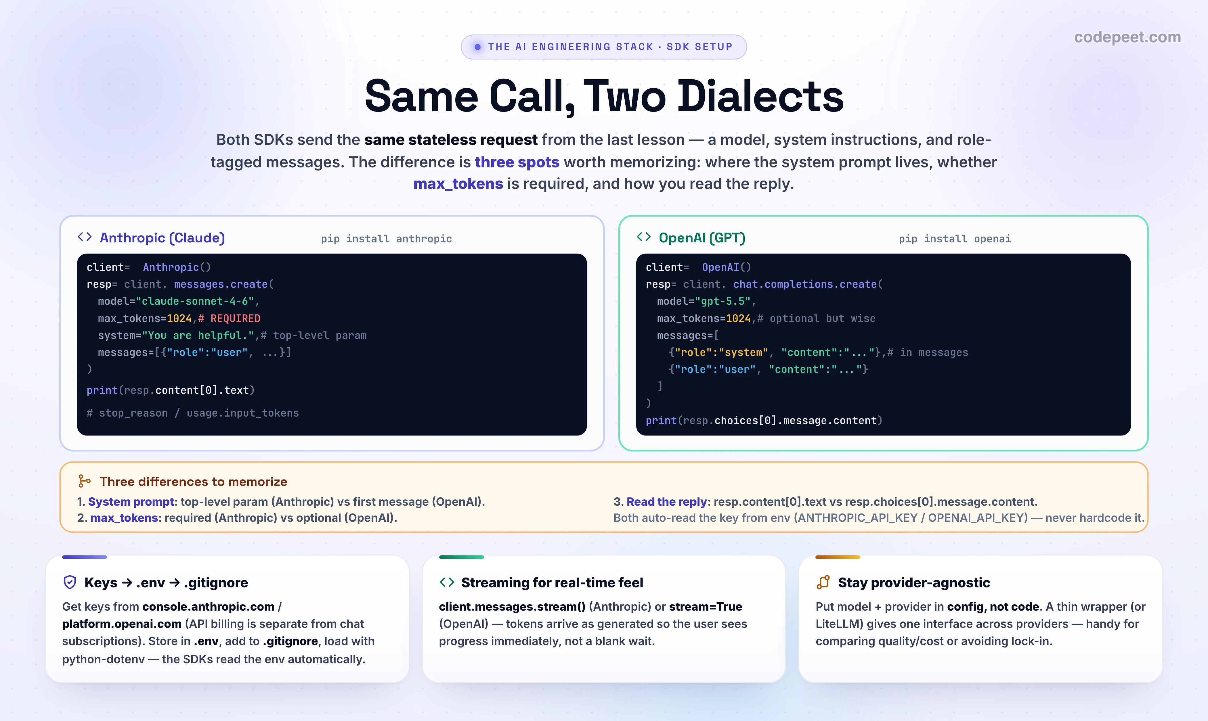 A side-by-side code comparison titled 'Same Call, Two Dialects: Anthropic vs OpenAI'. The left card shows the Anthropic SDK: client.messages.create with model claude-opus-4-8, max_tokens=1024 marked REQUIRED, system as a top-level parameter, and messages list; the response is read from resp.content[0].text. The right card shows the OpenAI SDK: client.chat.completions.create with model gpt-5.5, system passed as a message with role system, and a user message; the response is read from resp.choices[0].message.content. Three difference callouts are highlighted: where the system prompt goes (top-level param vs a message), whether max_tokens is required (yes for Anthropic, optional for OpenAI), and how to read the response (resp.content[0].text vs resp.choices[0].message.content). A bottom banner notes the mental model is identical and to mind those three differences.