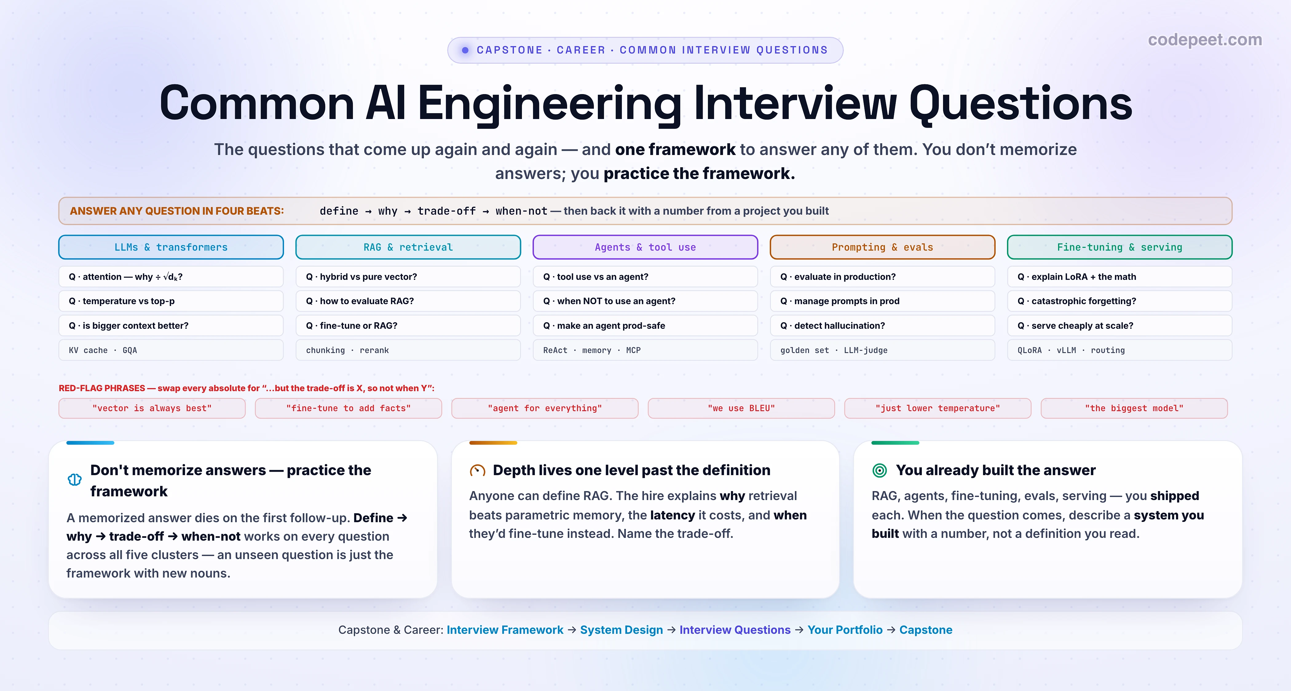 Hero infographic titled 'Common AI Engineering Interview Questions' on a white background. The centre shows a five-column question bank, one column per topic cluster — LLMs and transformers, RAG and retrieval, agents and tool use, prompting and evals, fine-tuning and serving — each listing two or three real interview questions (for example: why divide attention by the square root of d-k; hybrid versus pure vector search; tool use versus an agent; how do you evaluate an LLM in production; explain LoRA and why it is efficient). Above the columns, a single answer-framework banner reads: answer ANY question in four beats — define, why it exists, the key trade-off, and when NOT to use it — then back it with a number from a project you built. Three summary cards read: 'Don't memorize answers — practice the framework'; 'Depth lives one level past the definition — name the trade-off'; 'You already built the answer — cite the project'. A family strip lists the capstone-and-career lessons with Interview Questions highlighted. Slate, sky, cyan, violet, amber, emerald accents; generous legible text.