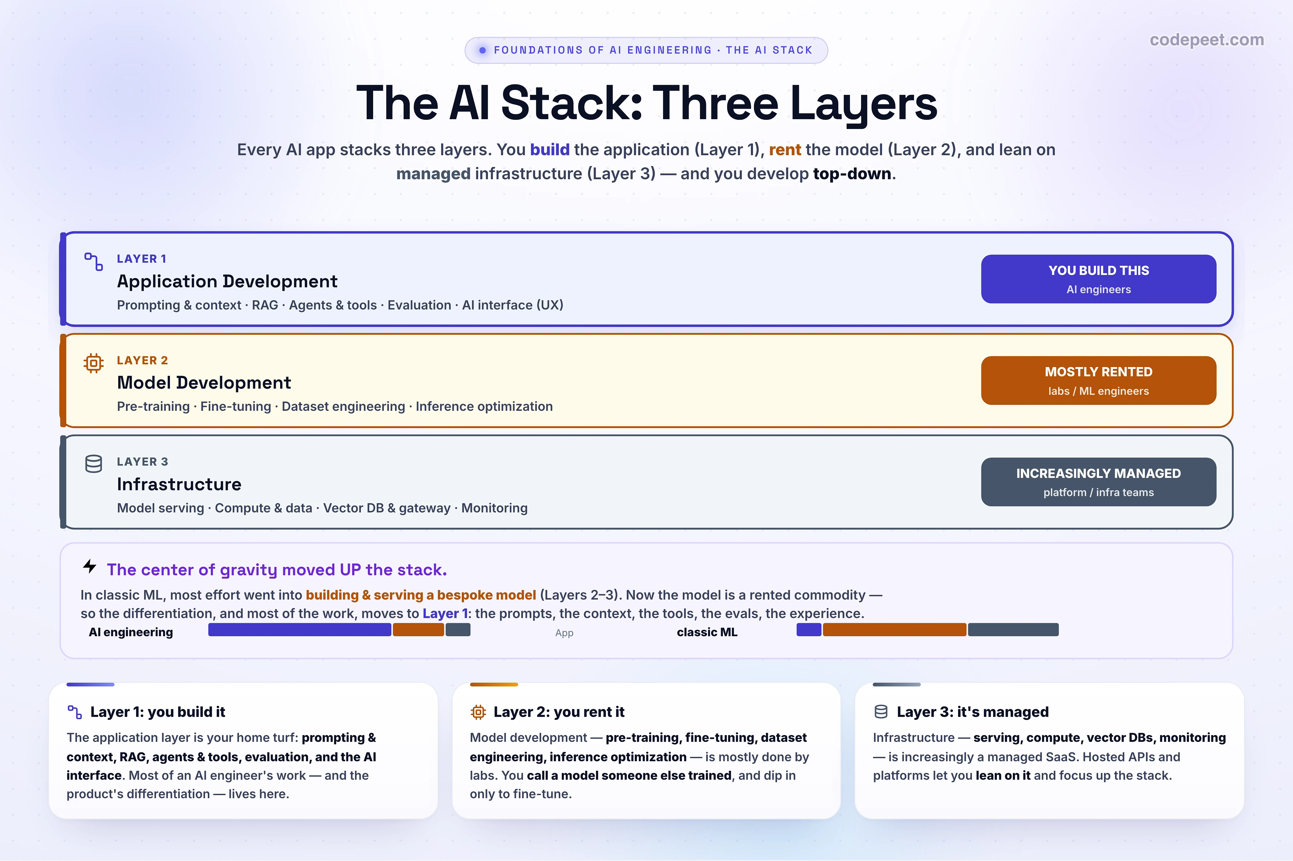 A three-layer AI application stack drawn as stacked horizontal bands. Top band 'Application Development' (prompting & context, RAG, agents & tools, evaluation, AI interface) annotated 'you build this — where AI engineers mostly work'. Middle band 'Model Development' (pretraining, fine-tuning, dataset engineering, inference optimization) annotated 'mostly rented — labs / ML engineers; dip in to fine-tune'. Bottom band 'Infrastructure' (model serving, compute & data, vector DB & gateway, monitoring) annotated 'the plumbing — increasingly managed'. A downward arrow on the side notes you start at the top and go down only as needed; the application layer is highlighted as the AI engineer's focus.