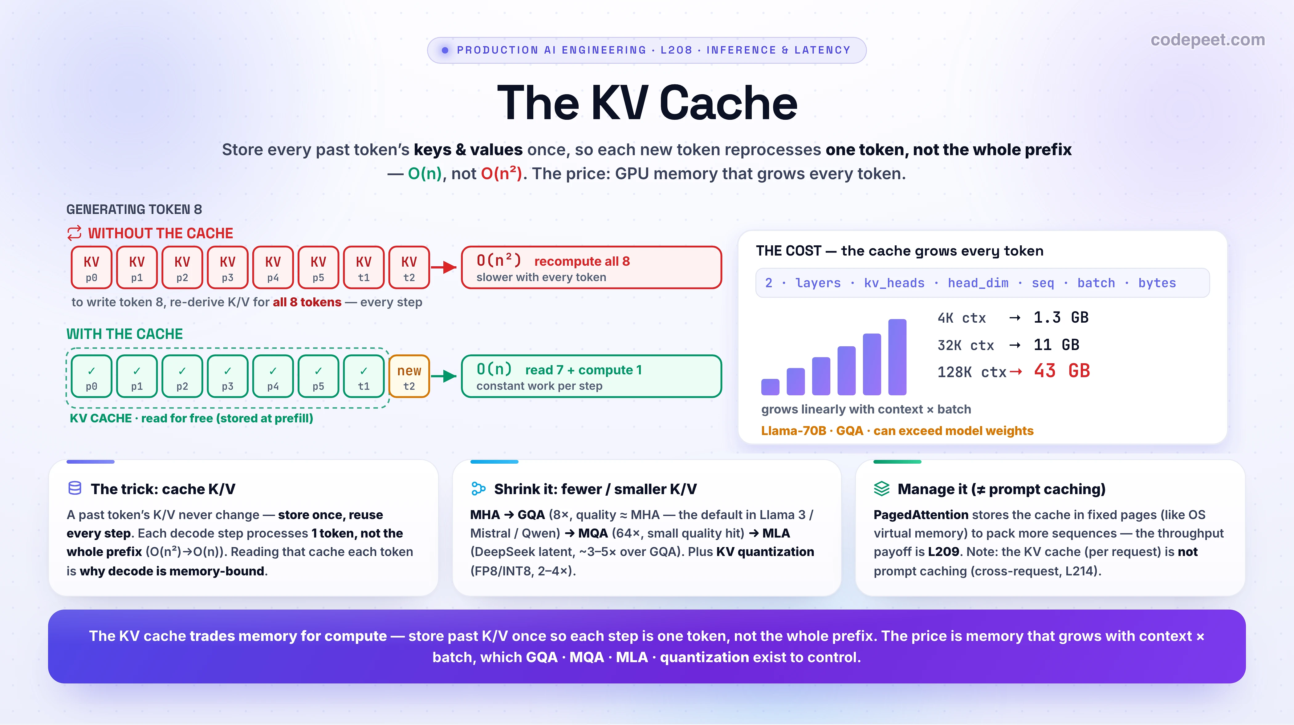 Infographic titled 'The KV Cache'. The big idea: the KV cache is what makes autoregressive decoding fast enough to exist — it trades GPU memory for compute. CENTER, a two-row comparison of generating the 8th token. ROW 1, WITHOUT THE CACHE: to produce token 8 the model must re-derive the keys and values for ALL 8 tokens, shown as eight cells all marked with a recompute symbol in red; the work this step is 8 token-passes, and because every step reprocesses the whole growing prefix it is O(n-squared) — it gets slower with every token. ROW 2, WITH THE CACHE: the keys and values of the 7 previous tokens are read straight from a stored KV CACHE (seven green cells marked done) and only the new token, #8, is computed (one amber cell); the work this step is just 1 token-pass plus a cache read, so it is O(n) — constant work per step. The key reason it works: a past token's K and V never change, so they can be stored once (during prefill) and reused every step. RIGHT, THE COST panel: the cache grows linearly with sequence length and batch, by the formula 2 (for K and V) times layers times kv-heads times head-dim times sequence-length times batch times bytes-per-element. For a Llama-70B-class model with grouped-query attention that is about 0.32 MB per token: 4K tokens is about 1.3 GB, 32K is about 11 GB, and 128K is about 43 GB — the KV cache can exceed the model weights, and it is what caps how long a context and how large a batch you can serve. THREE CARDS. Card 1, the trick: cache K/V, so each decode step processes one token instead of the whole prefix — O(n-squared) becomes O(n); this is also why decode is memory-bandwidth-bound, since every step reads the whole cache from memory. Card 2, shrink it: MHA (64 KV heads, biggest) to GQA (8 KV heads, about 8x smaller, quality close to MHA, the modern default in Llama 3, Mistral, Qwen) to MQA (1 KV head, about 64x smaller, small quality hit) to MLA (DeepSeek latent compression, about 3-5x smaller than GQA); plus KV-cache quantization to fp8/int8. Card 3, manage it: PagedAttention stores the cache in fixed pages like OS virtual memory to stop fragmentation and pack more sequences (the batching payoff is the next lesson); and note that the KV cache (within one request) is NOT the same as prompt caching (reusing a prefix across requests). Section roadmap strip: metrics, KV cache, batching, speculative decoding, serving with vLLM/TGI, streaming. Takeaway banner: the KV cache trades memory for compute — store past K/V once so each step is one token, not the whole prefix; the price is memory that grows with context and batch, which GQA, MQA, MLA and quantization exist to control.