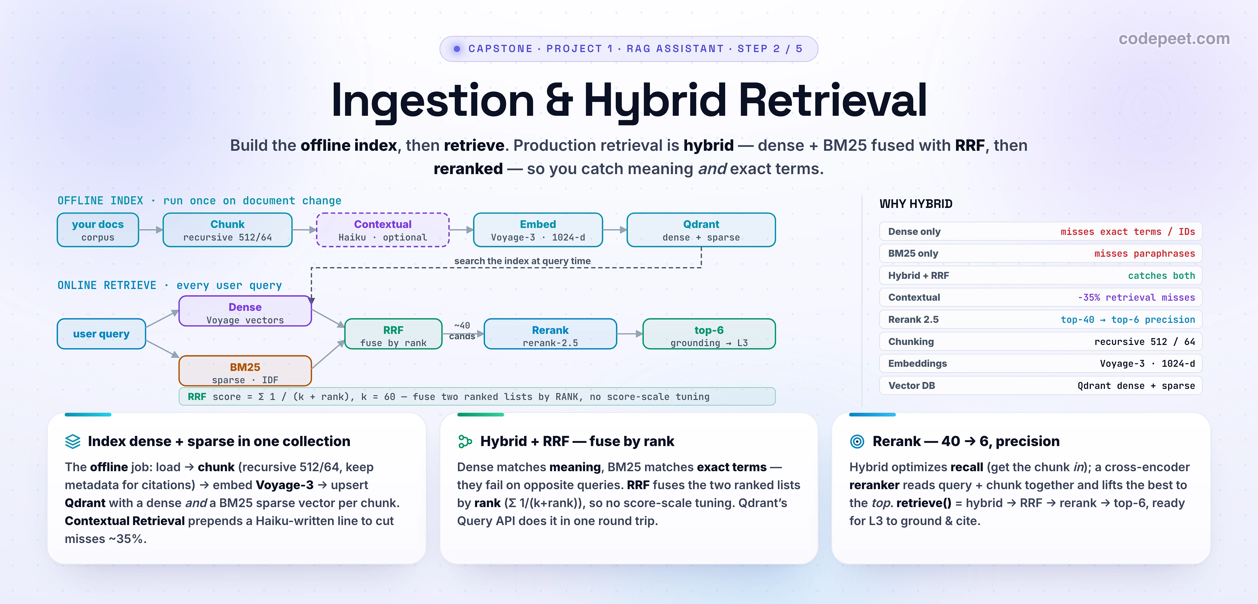 Hero infographic titled 'Ingestion & Hybrid Retrieval' for the second lesson of the Production RAG Assistant capstone, on a white background. The deck says: build the offline index, then retrieve with hybrid search plus Reciprocal Rank Fusion and a reranker. The figure is two stacked pipelines. The top pipeline, labelled OFFLINE INDEX — run once per document change, flows left to right: your docs, to Chunk (recursive, 512 tokens, 64 overlap), to an optional Contextual prefix step (Haiku prepends a one-line context), to Embed (Voyage-3, 1024-dimensional), to a Vector DB box labelled Qdrant that stores both a dense vector and a sparse BM25 vector per chunk in one collection. The bottom pipeline, labelled ONLINE RETRIEVE — runs on every query, flows: user query splits into two parallel legs — a Dense leg (Voyage query embedding) and a BM25 sparse leg — that both feed a Reciprocal Rank Fusion (RRF) box which merges the two ranked lists by rank, producing about 40 candidates, which flow into a Rerank box (Voyage rerank-2.5 cross-encoder) that keeps the best 6 chunks as the final context. A small formula callout shows RRF score = sum of 1 divided by (k + rank), with k = 60. A side panel titled WHY HYBRID contrasts two failure modes: dense-only misses exact terms like error codes and IDs; BM25-only misses paraphrases; hybrid plus RRF catches both. Three summary cards along the bottom read: 'Chunk for retrieval — recursive 512/64, keep metadata for citations'; 'Index dense + sparse in one Qdrant collection'; 'Retrieve = hybrid + RRF, then rerank top-40 to top-6'. A family strip lists the five build lessons — Brief & Architecture, Ingestion & Hybrid Retrieval, Generation Citations & Guardrails, Building the Eval Harness, Deploy & Observe — with the second highlighted. Slate, sky, cyan, violet, amber, emerald accents; generous legible text.