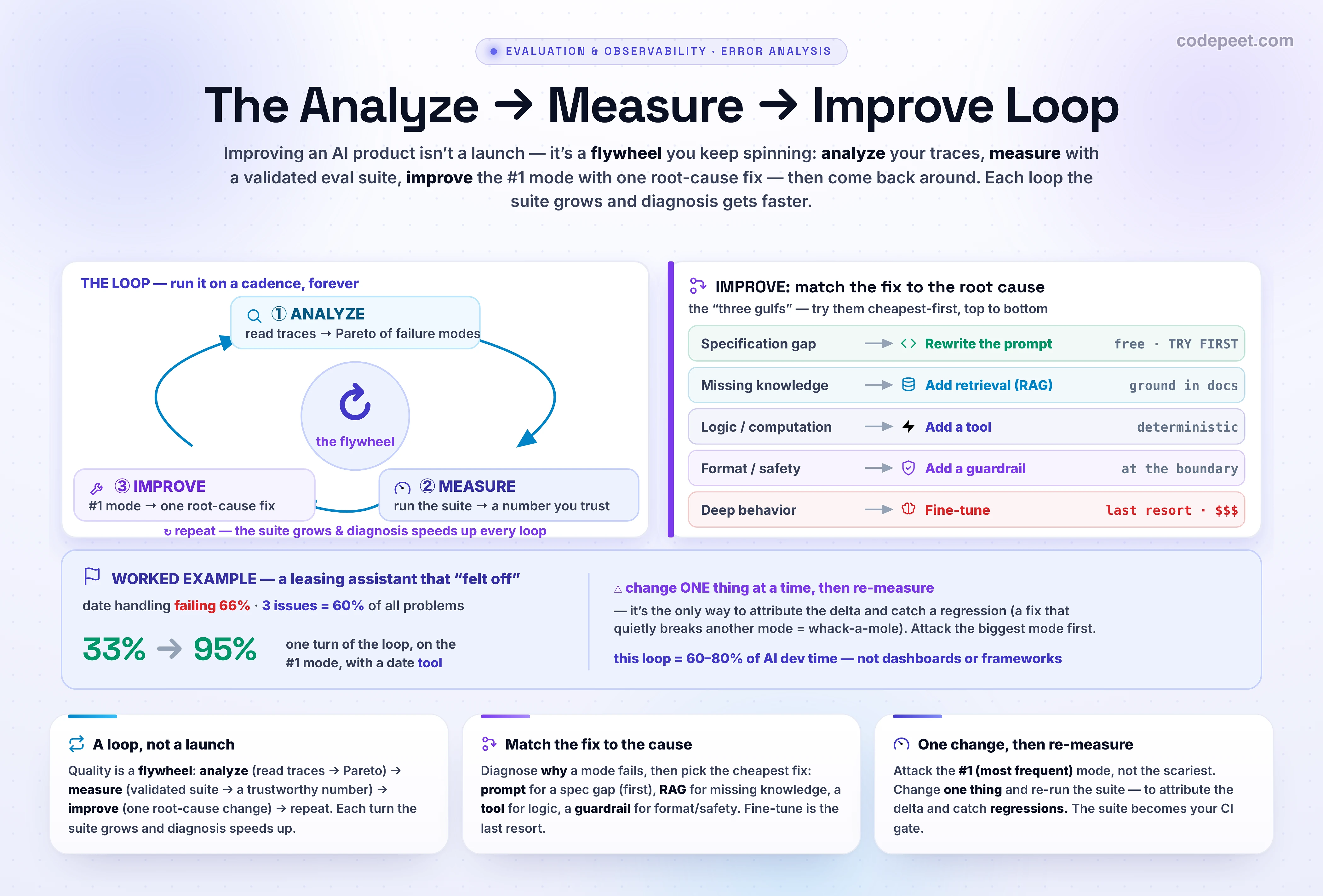 An infographic titled 'The Analyze, Measure, Improve Loop' about the core engine of building a reliable AI product, a repeating flywheel rather than a one-time project. The loop has three stations connected by arrows in a ring. The first station is Analyze: read real production traces, do open and axial coding, and count failures into a Pareto-ranked list of failure modes, which is the work of looking at your data and building a taxonomy. The second station is Measure: run the validated eval suite against a human-labeled gold set to get a single trustworthy quality number and a per-mode breakdown, where each eval is a classifier validated to true positive and true negative rates above eighty percent. The third station is Improve: take the single biggest failure mode from the Pareto, not the scariest one, make exactly one root-cause change, and then return to Analyze and Measure to confirm the gain and catch any regression. A curved return arrow closes the ring back to Analyze, and a label notes that each loop the eval suite grows and diagnosis gets faster, which is why it is a flywheel and not just a cycle, because production keeps feeding new failures back in. A central panel maps the Improve step to root causes using the three gulfs framework: a specification gap, meaning the model was never told the rule, is fixed by rewriting the prompt, which is free and takes minutes and should always be tried first; missing knowledge, meaning it answers from memory instead of your documents, is fixed by adding retrieval or RAG; a logic or computation failure like relative dates is fixed by adding a tool or function call; a format or safety failure is fixed by adding a guardrail that validates and blocks at the boundary; and fine-tuning is the expensive last resort reserved for deep persistent behavior change. The rule is to change one thing at a time and then re-measure, so you can attribute the delta and catch regressions, which is whack-a-mole if you change several things at once. A worked example shows a leasing assistant whose relative-date handling was failing sixty-six percent of the time, where just three issues accounted for over sixty percent of all problems, and where a single targeted fix took date-handling success from thirty-three percent to ninety-five percent. The takeaway banner reads: analyze, measure, improve, on repeat, matching each fix to its root cause and changing one thing at a time, because this loop, not dashboards or frameworks, is where sixty to eighty percent of real AI development time goes.