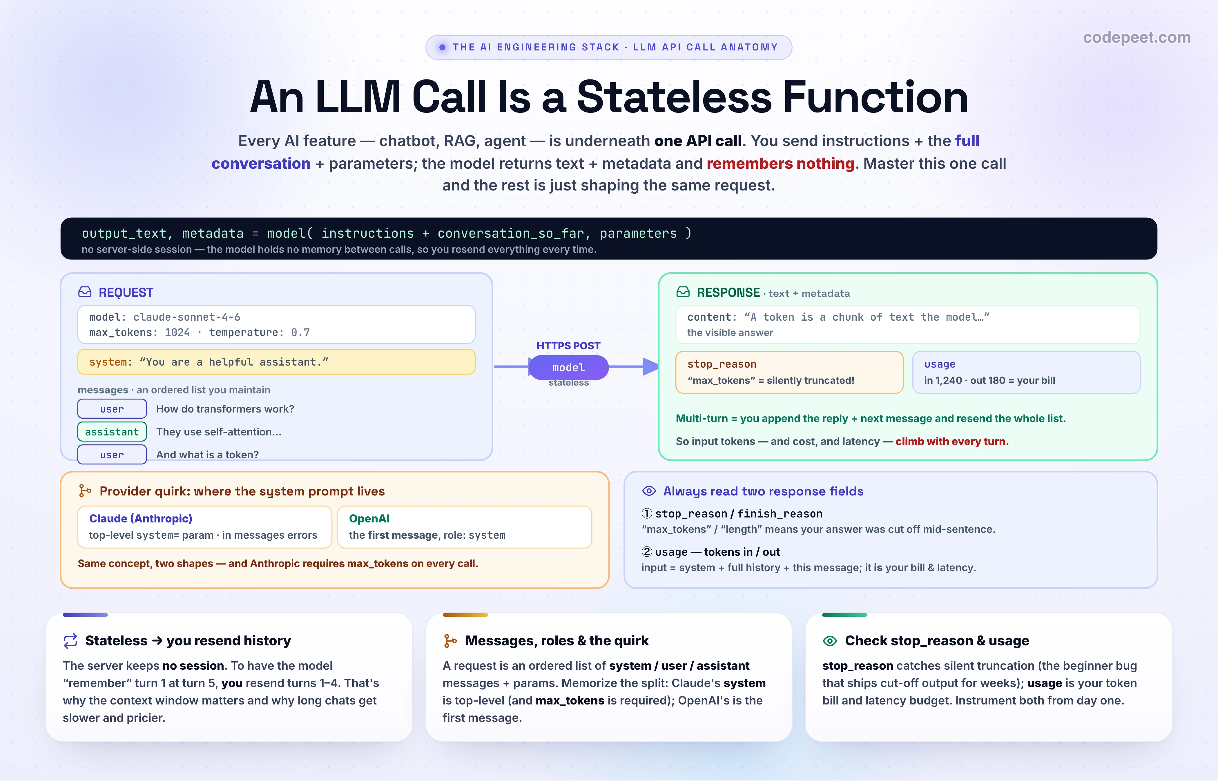 Diagram of an LLM API call. Left: a REQUEST box containing model and parameters (max_tokens, temperature), a system prompt, and a messages list (user / assistant turns). A center arrow labeled 'HTTPS POST (stateless)' points to a model. The model returns a RESPONSE box on the right containing the generated text (content), a stop_reason, and usage with input_tokens and output_tokens.