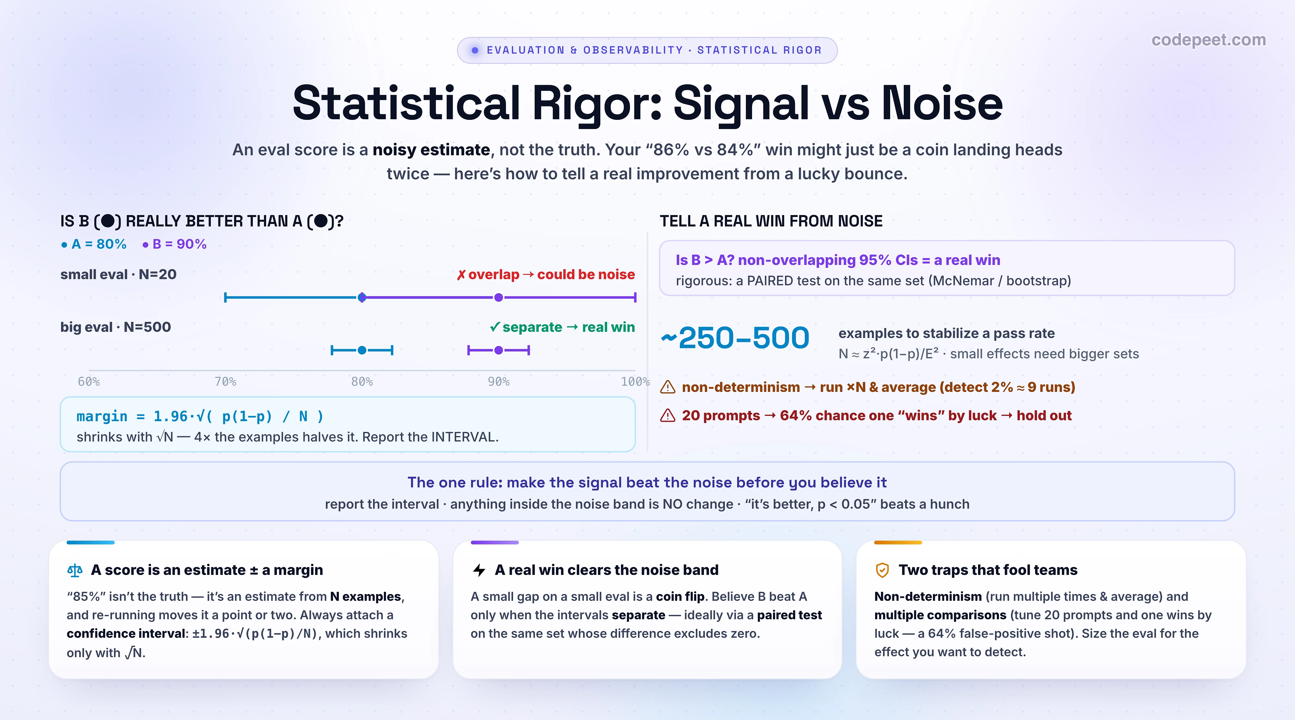 An infographic titled 'Statistical Rigor: Sample Size & Confidence' explaining how to tell a real improvement from noise when evaluating LLMs. The central idea is that an eval score is an estimate from a finite sample, not the truth, so a pass rate of eighty-five percent on two hundred examples comes with a margin of error, and the same prompt re-run on a different day moves by a few points due to non-determinism; with only a hundred examples, four flipping is inside the noise floor, so a small move is a coin flip, not progress. Every score should be reported as a confidence interval, an error bar around the number, computed for a proportion as the score plus or minus one point nine six times the square root of p times one minus p divided by N; because the margin shrinks with the square root of N, quadrupling the examples halves the error bar, and roughly two hundred fifty to five hundred samples are needed to stabilize a pass rate. To decide whether a new version B is really better than A, the heuristic is whether their ninety-five percent confidence intervals overlap: non-overlapping intervals are strong evidence of a real difference, while heavy overlap means the gap could be random variation. The rigorous method is a paired test on the same eval set, which has more statistical power than two separate runs, using McNemar's test for pass-fail metrics on the discordant pairs or a paired bootstrap whose confidence interval for the difference must exclude zero. Two practical traps are highlighted: noise has two sources, the data sampled and the model's non-determinism, so for small sets you run the eval multiple times and average, since detecting a two percent gain can require about nine runs; and the multiple-comparisons trap means that tuning twenty prompts will produce one apparent winner by chance, because testing twenty hypotheses at a five percent level gives a sixty-four percent chance of a false positive, fixable with a held-out test or a Bonferroni correction. A rigor checklist says to report confidence intervals not point estimates, compare on the same set with a paired test, size the eval for the smallest effect you care about, run multiple times for non-deterministic systems, and treat any move within the noise band as no change. The takeaway banner reads: an eval score is a noisy estimate, so attach a confidence interval, only believe a difference when the intervals separate, and never declare victory on a move that lives inside the noise.