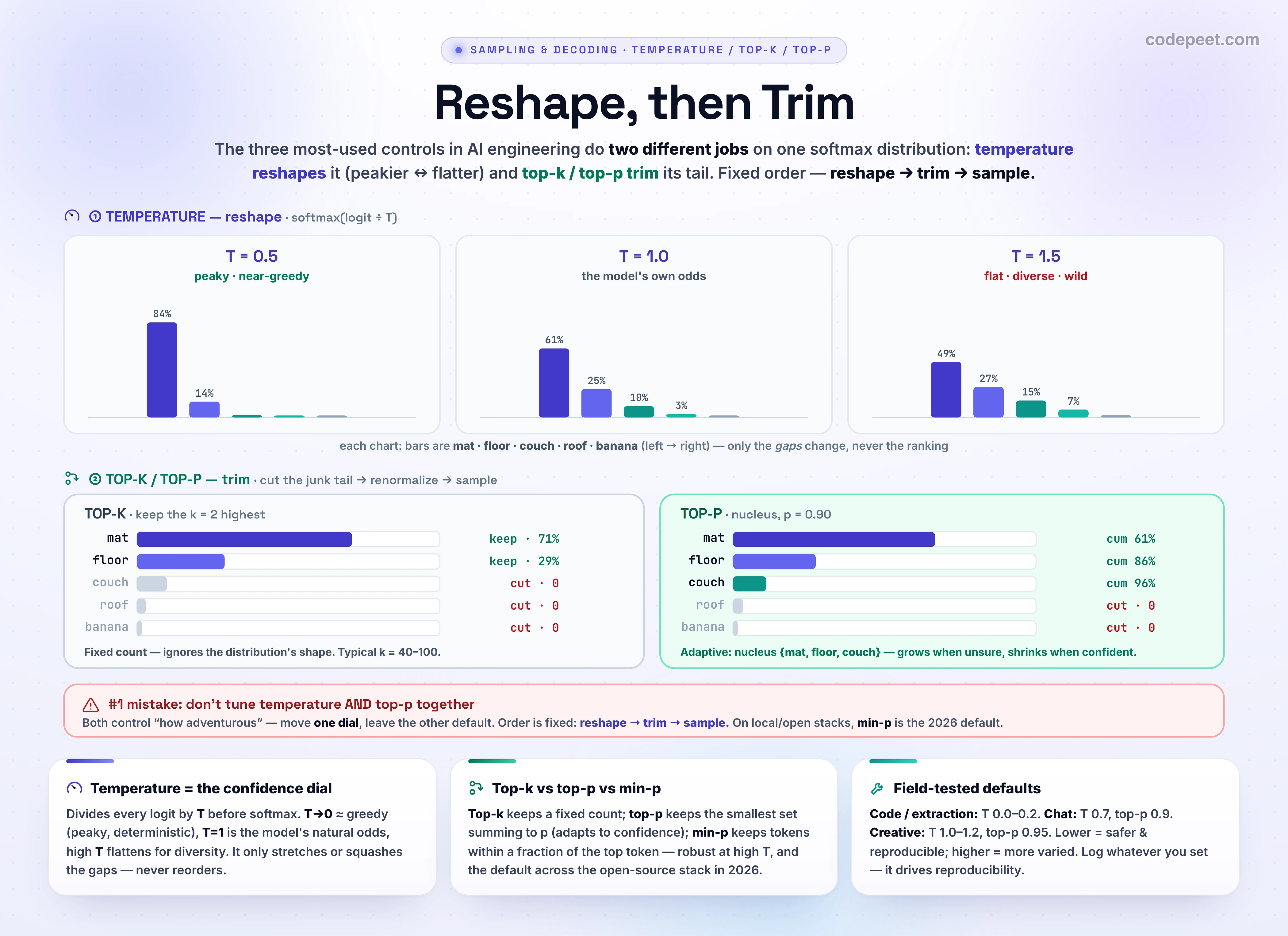 A two-part infographic titled 'The Sampling Controls: Reshape, then Trim'. The top row, labeled TEMPERATURE (reshape), shows the same five-token distribution (mat, floor, couch, roof, banana) as three small bar charts: at T=0.5 it is very peaky (mat 84%, focused/near-greedy); at T=1.0 it is the model's default (mat 61%, floor 25%, couch 10%, roof 3%, banana 1%); at T=1.5 it is much flatter (mat 49%, floor 27%, couch 15%, roof 7%, banana 2%, creative/random). The bottom row, labeled TOP-K & TOP-P (trim), shows the T=1.0 distribution twice: top-k=2 keeps only the best 2 tokens (mat, floor) and cuts the rest (fixed count); top-p=0.9 keeps the smallest set whose probabilities sum to at least 90% (mat, floor, couch = 96%) and cuts roof and banana (adaptive count). A bottom banner notes the order — temperature reshapes first, then top-k/top-p trim, then sample — and that you should tune temperature or top-p, not both.