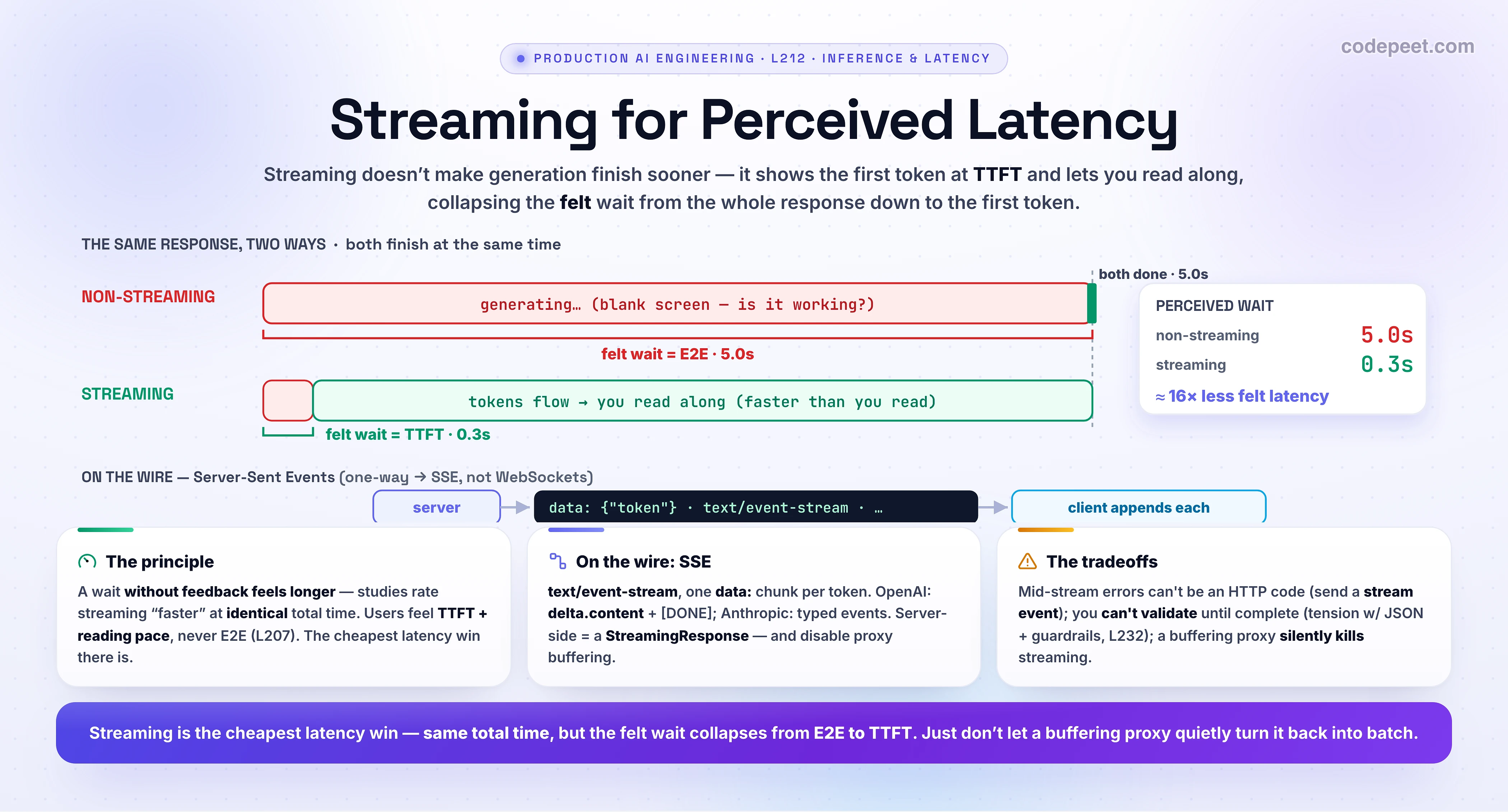 The same response, shown two ways, with one time scrubber. Drag the time slider: NON-STREAMING is a blank 'generating…' screen for the whole end-to-end time, then dumps the full answer; STREAMING shows the first word at TTFT and flows token-by-token, so mid-generation the user is already reading while the non-streaming panel is still blank. Both panels finish at the SAME moment — streaming doesn't lower total time, it collapses the *perceived* wait from E2E down to TTFT. Switch scenarios to feel it on a short reply vs a long report. Illustrative timing.