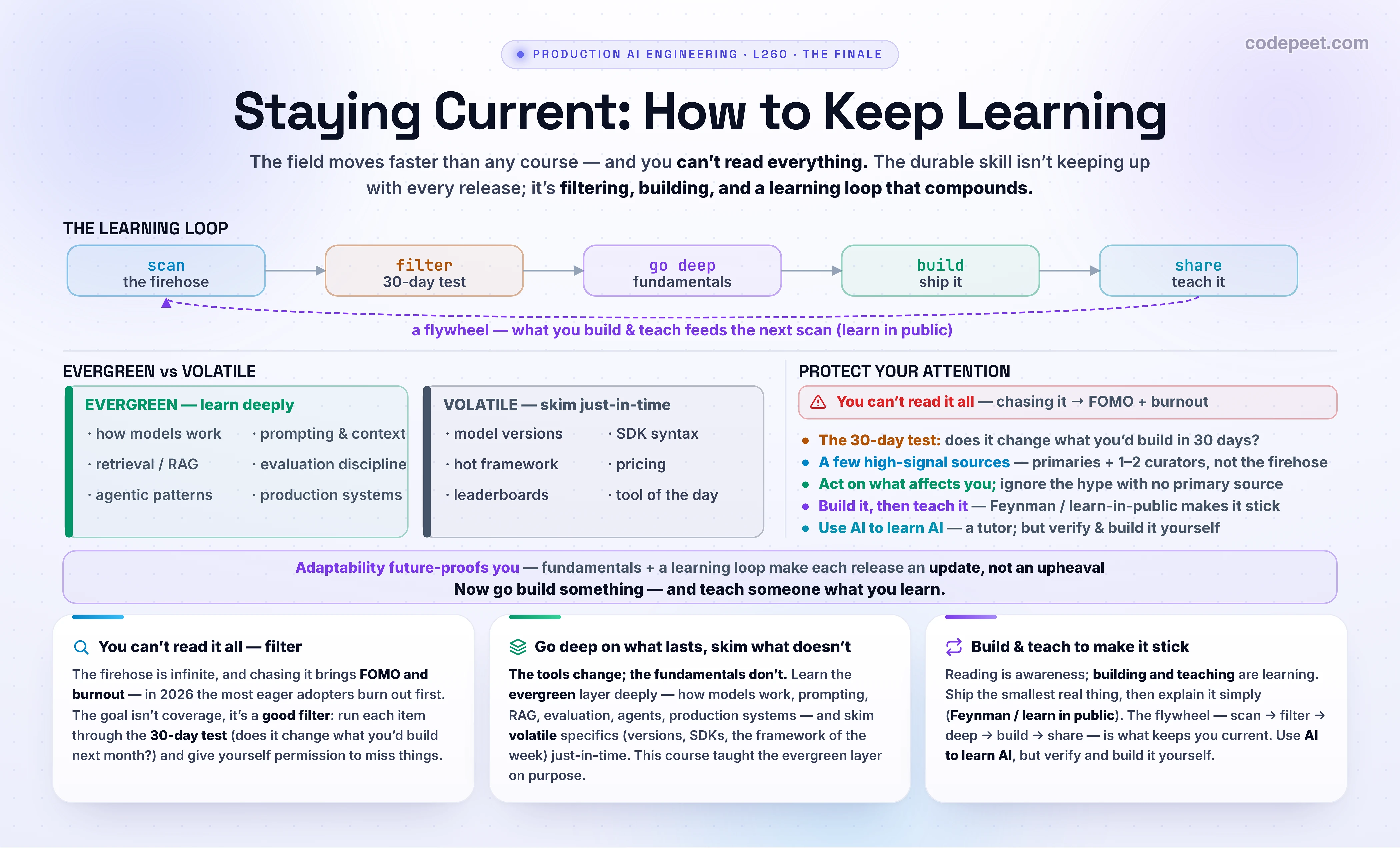 Hero infographic titled 'Staying Current: How to Keep Learning' for lesson L260, the FINALE of the AI Engineering course and of the section 'The Frontier', on a white background. The deck says the field moves fast and you can't read everything — so the durable skill isn't keeping up with every release, it's filtering, building, and a learning loop that compounds. The left panel, 'THE LEARNING LOOP', shows five boxes connected by arrows in a cycle: SCAN (a few primary sources + one or two curators) then FILTER (the 30-day test: does it change what you'd build next month?) then GO DEEP (only on what passes) then BUILD (ship something real) then SHARE (teach it — learn in public), with a dashed arrow looping back so build and teaching feed the next scan. The middle panel, 'EVERGREEN vs VOLATILE', is a two-column contrast: evergreen fundamentals with a long half-life that are worth learning deeply (how models work, prompting and context, retrieval and RAG, evaluation discipline, agentic patterns, production-systems thinking, security) versus volatile specifics with a short half-life to skim just-in-time (model versions, SDK syntax, the framework of the week, pricing, leaderboard rankings), with the line that the tools change but the fundamentals don't. The right panel, 'PROTECT YOUR ATTENTION', warns that trying to keep up with everything causes FOMO and burnout, and gives the rules: a few high-signal sources beat the firehose, act on what affects you, ignore hype, use AI itself to learn faster, and adaptability is the most future-proof skill. Three cards along the bottom read: 'You can't read it all — filter', 'Go deep on what lasts, skim what doesn't', and 'Build and teach to make it stick'. A family strip lists the section: reasoning and test-time compute L256, computer and browser use L257, coding agents L258, open research problems L259, staying current L260, with L260 highlighted as the finale. Slate, sky, violet, amber, emerald accents; generous legible text.