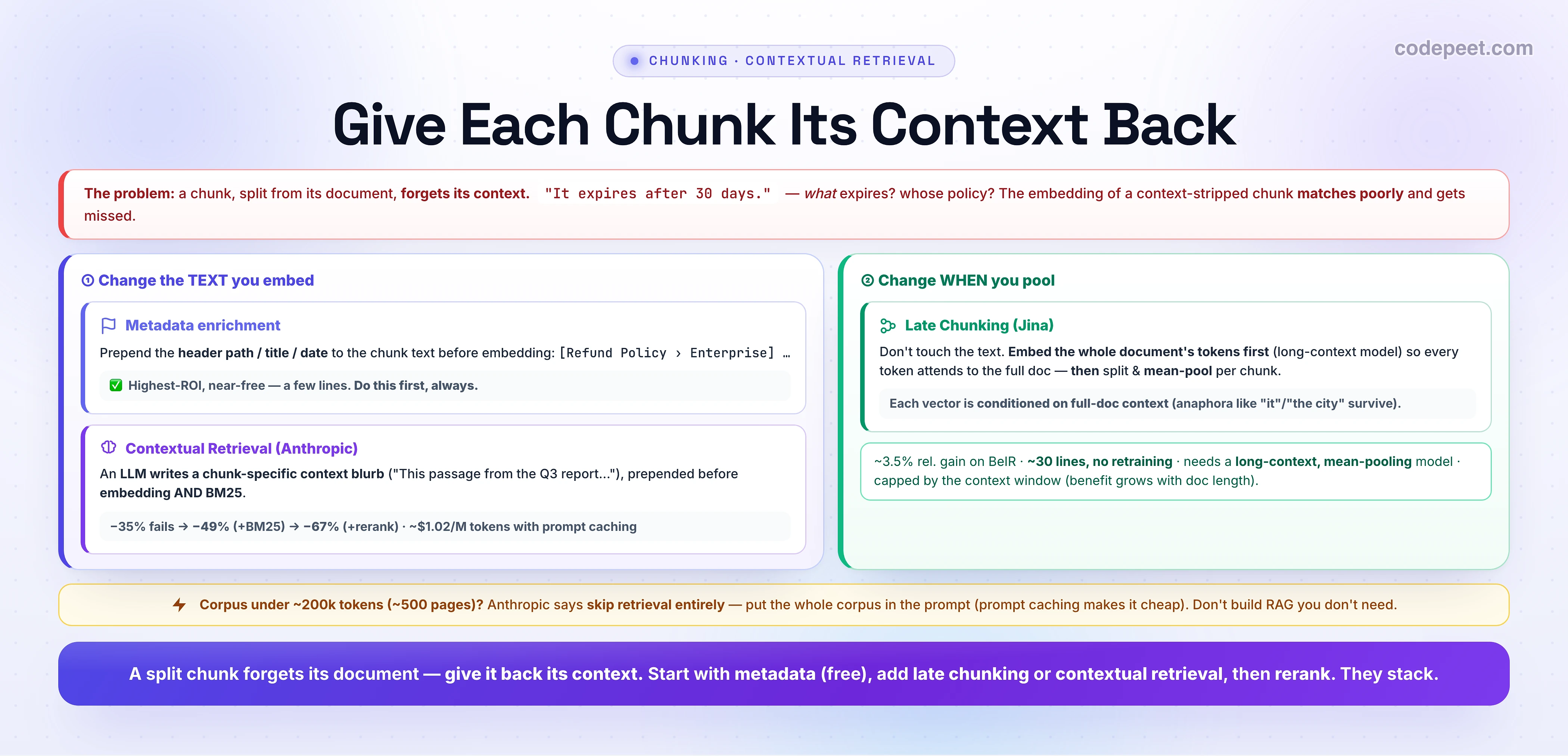 An infographic titled 'Give Each Chunk Its Context Back'. A red problem strip: a chunk, split from its document, forgets its context — the chunk 'It expires after 30 days.' never says what expires or whose policy, so the embedding of a context-stripped chunk matches poorly and gets missed. Two axes follow. Axis one, Change the TEXT you embed, has two methods. Metadata enrichment: prepend the header path, title, and date to the chunk text before embedding, for example bracket Refund Policy then Enterprise; it is the highest-ROI, near-free fix and you should do it first. Contextual Retrieval (Anthropic): an LLM writes a chunk-specific context blurb such as 'This passage from the Q3 report...' and prepends it before both embedding and BM25; it cuts retrieval failures by 35 percent (contextual embeddings), 49 percent (plus contextual BM25), and 67 percent (plus reranking), at about $1.02 per million tokens with prompt caching. Axis two, Change WHEN you pool, has one method. Late Chunking (Jina): do not touch the text — embed the whole document's tokens first with a long-context model so every token attends to the full document, then split and mean-pool per chunk, so each vector is conditioned on full-document context and anaphora like 'it' or 'the city' survive; about a 3.5 percent relative gain on BeIR, around 30 lines with no retraining, needs a long-context mean-pooling model, and is capped by the context window with benefit growing with document length. A note: corpus under about 200k tokens (about 500 pages)? Anthropic says skip retrieval entirely and put the whole corpus in the prompt, since prompt caching makes it cheap. A banner: a split chunk forgets its document — give it back its context; start with metadata (free), add late chunking or contextual retrieval, then rerank; they stack.