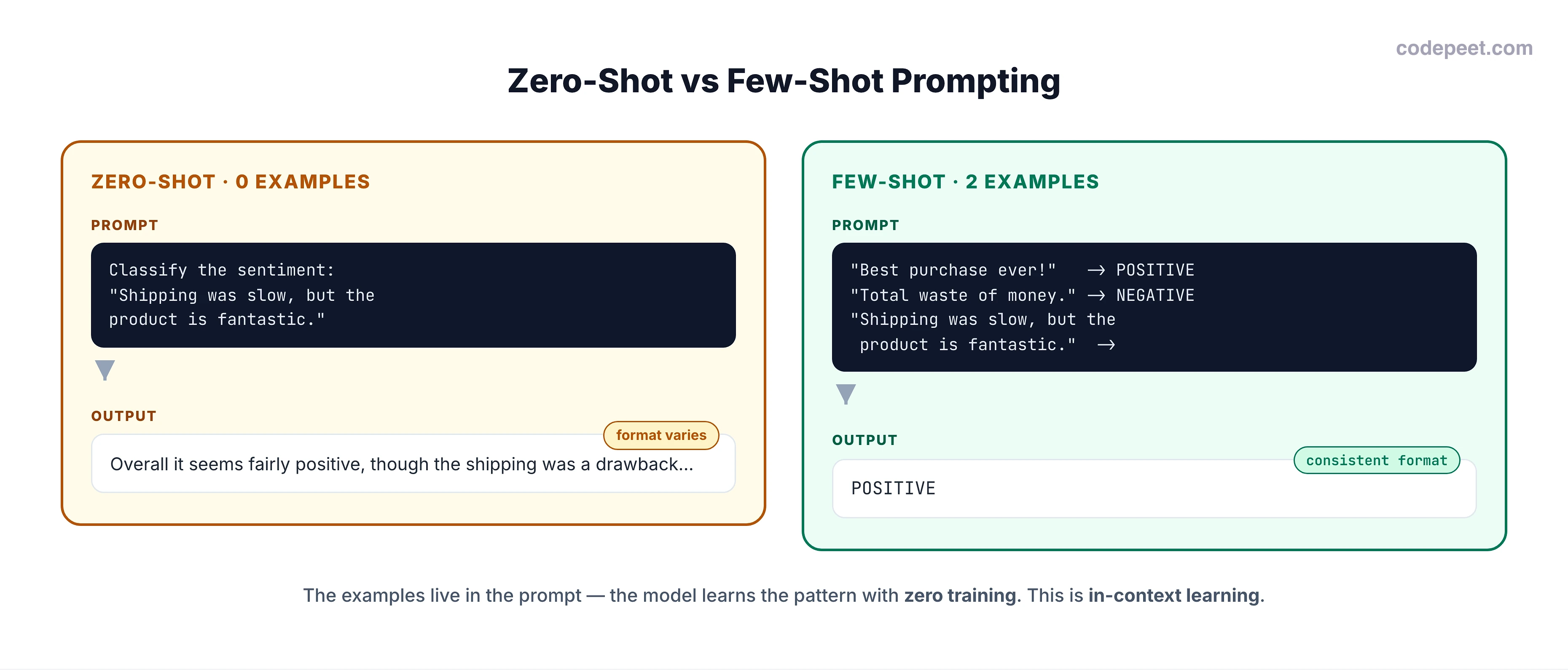 Side-by-side comparison of zero-shot and few-shot prompting. Left (zero-shot): a prompt with only a task instruction and input, producing a verbose, inconsistent output flagged amber 'format varies'. Right (few-shot): a prompt with two labeled examples before the same input, producing a clean one-word output flagged green 'consistent format'. A bottom caption notes the examples live in the prompt with no training (in-context learning).