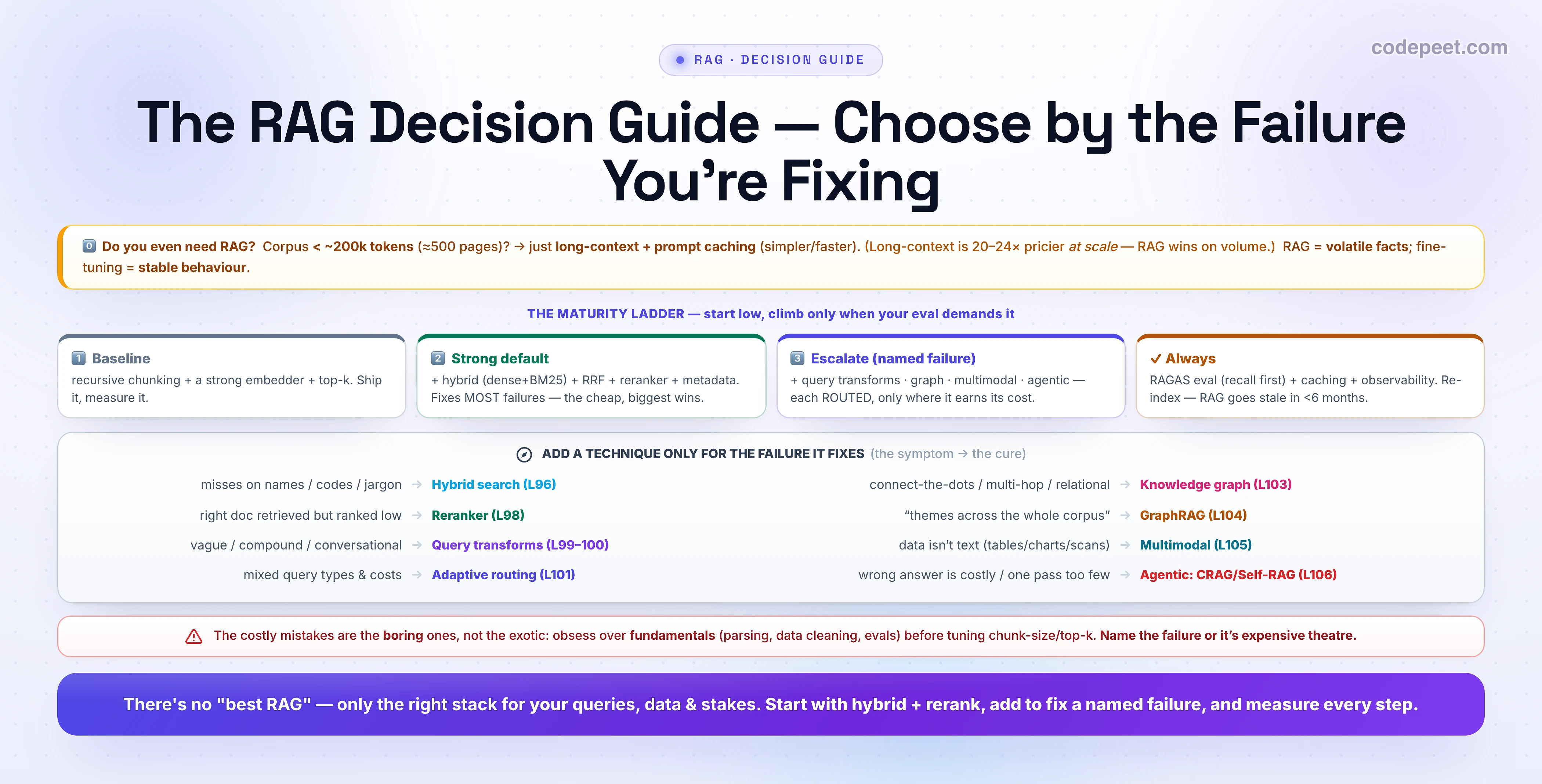 An infographic titled 'The RAG Decision Guide — Choose by the Failure You're Fixing'. Step zero asks: do you even need RAG? A corpus under about 200k tokens (around 500 pages) fits in the prompt, so use long-context plus prompt caching (simpler and faster); long-context is 20 to 24 times pricier at scale, so RAG wins on volume; RAG holds volatile facts while fine-tuning sets stable behaviour. THE MATURITY LADDER (start low, climb only when your eval demands it) has four rungs: 1 Baseline — recursive chunking plus a strong embedder plus top-k, ship and measure; 2 Strong default — plus hybrid (dense and BM25) plus RRF plus reranker plus metadata, which fixes MOST failures and is the cheap, biggest win; 3 Escalate on a named failure — plus query transforms, graph, multimodal, agentic, each ROUTED and only where it earns its cost; and Always — RAGAS eval (recall first) plus caching plus observability, and re-index because RAG goes stale in under 6 months. A trigger map titled 'add a technique only for the failure it fixes' pairs each symptom with its cure: misses on names/codes/jargon to hybrid search; the right doc retrieved but ranked low to a reranker; vague/compound/conversational queries to query transforms; mixed query types and costs to adaptive routing; connect-the-dots/multi-hop/relational to a knowledge graph; themes across the whole corpus to GraphRAG; data that isn't text to multimodal; and a wrong answer being costly or one pass being too few to agentic CRAG/Self-RAG. A caveat: the costly mistakes are the boring ones, not the exotic — obsess over fundamentals (parsing, data cleaning, evals) before tuning chunk-size or top-k; name the failure or it's expensive theatre. Banner: there's no best RAG, only the right stack for your queries, data, and stakes — start with hybrid plus rerank, add to fix a named failure, and measure every step.