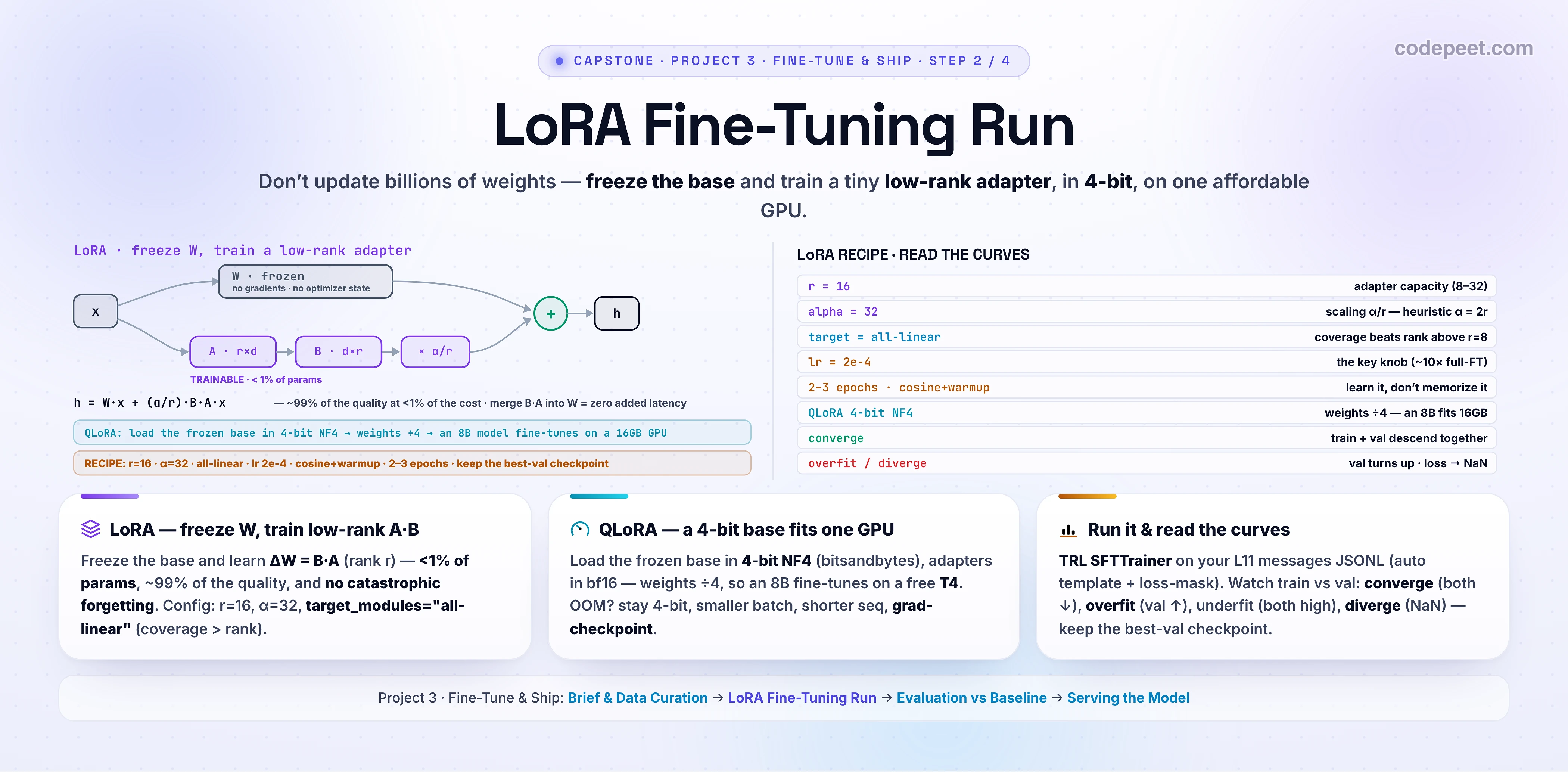 Hero infographic titled 'LoRA Fine-Tuning Run' for the second lesson of the fine-tune-and-ship project, on a white background. The deck says: don't update billions of weights — freeze the base and train tiny low-rank adapters, in 4-bit, on one affordable GPU. The centre shows the LoRA mechanism as a forward-pass diagram with arrow connectors: an input x flows into a frozen base weight W (greyed, locked) and, in parallel, into a thin trainable branch A then B, scaled by alpha-over-r, the two paths summed into the output h — with a note that A is r by d and B is d by r, so only a tiny fraction of parameters train. Around it, a QLoRA panel shows the 4-bit NF4 base shrinking the weights bar 4x so the run fits a 16GB GPU, and a recipe card lists the gold default: rank r=16, alpha=32, target all-linear, learning rate 2e-4, cosine plus warmup, 2 to 3 epochs. A loss curve panel shows the four diagnoses — converged (train and val descend together), overfitting (train falls while val turns up), underfitting (both stay high), and diverging (loss explodes). Three summary cards along the bottom read: 'LoRA — freeze W, train low-rank A and B (under 1% of params)'; 'QLoRA — 4-bit base fits one GPU'; 'Read the curves — converge, overfit, underfit, diverge'. A family strip lists the four project lessons — Brief & Data Curation, LoRA Fine-Tuning Run, Evaluation vs Baseline, Serving the Model — with the second highlighted. Slate, sky, cyan, violet, amber, emerald accents; generous legible text.