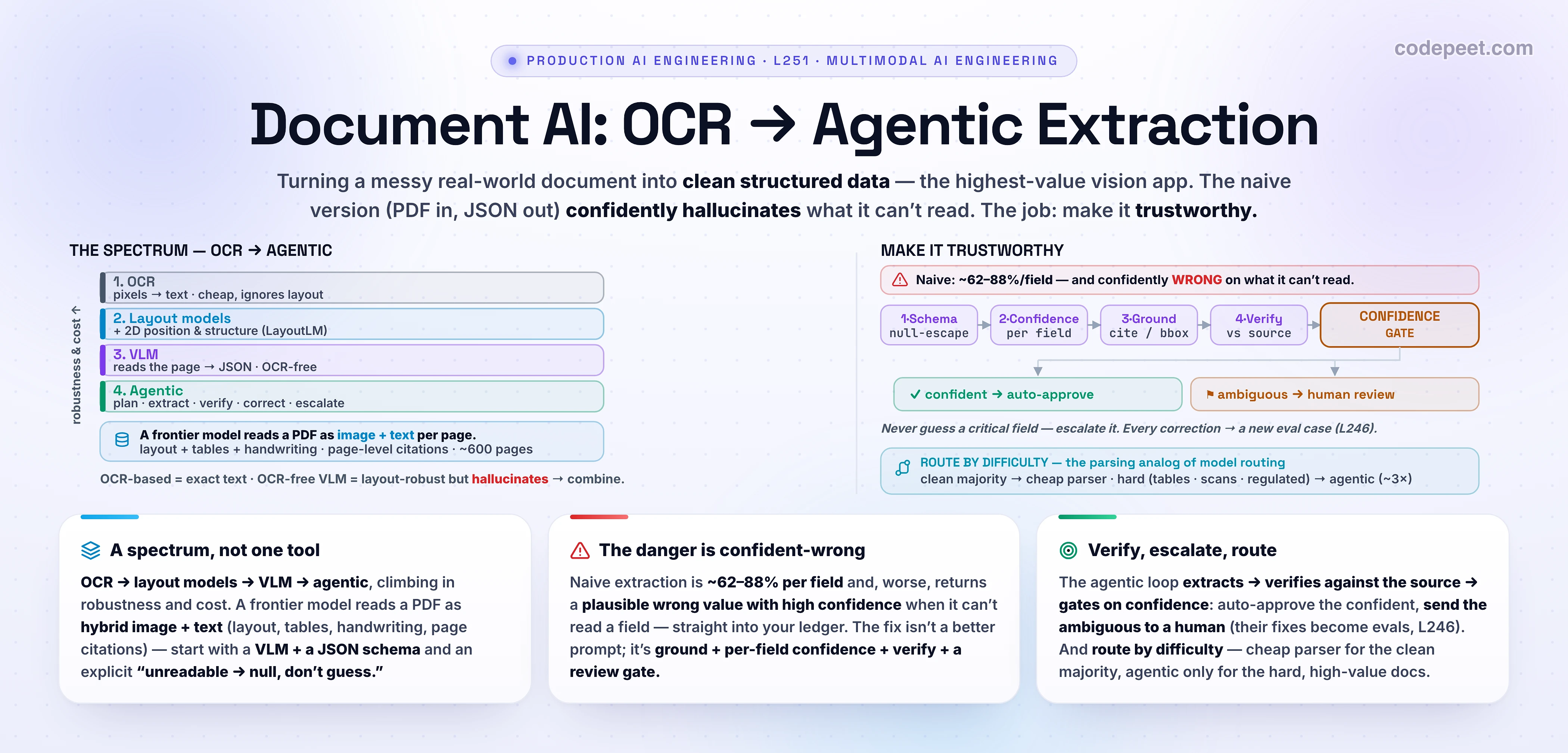 Two-panel hero infographic titled 'Document AI: OCR to Agentic Extraction'. The LEFT panel, 'THE SPECTRUM', is a four-rung ladder of approaches that climb in robustness and cost: classic OCR (Tesseract, AWS Textract) converts an image to text but ignores layout, tables, and handwriting; layout models (LayoutLM) add 2D position and visual structure; a vision-language model reads the rendered page directly and outputs JSON, avoiding OCR error propagation; and agentic extraction runs a plan, extract, verify, correct loop and escalates the ambiguous fields. It notes that a frontier model treats a PDF as hybrid visual plus text — each page is both an image (preserving layout, tables, seals, and handwriting) and a text layer (enabling page-level citations) — up to about 600 pages per request. The RIGHT panel, 'MAKE IT TRUSTWORTHY', is the production pattern: naive extraction is only about 62 to 88 percent accurate per field and will confidently hallucinate a value it cannot read, so you constrain the output to a JSON SCHEMA, attach a PER-FIELD CONFIDENCE, GROUND each value to its source via citations or bounding boxes, VERIFY by re-reading the field against the page, then run a CONFIDENCE GATE: high-confidence fields auto-approve while the rest escalate to a HUMAN REVIEW queue rather than shipping a wrong number. A bottom strip covers the cost lever: ROUTE only the hard, high-value documents — financial tables, scanned forms, regulated filings — to the expensive agentic pipeline, and send the clean majority through a cheap parser, the parsing analog of model routing. The footer reads: extract to a schema, ground every value, gate on confidence, escalate the ambiguous, and route by difficulty.