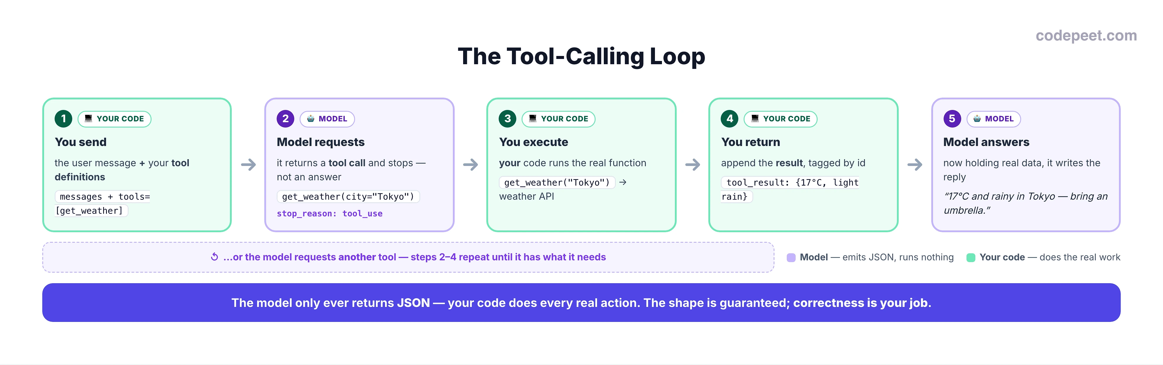 An infographic titled 'The Tool-Calling Loop' showing a 5-step round trip between the model and your code, colour-coded: green steps are YOUR CODE, purple steps are the MODEL. Step 1 (your code): you send the user message plus your tool definitions. Step 2 (model): it returns a tool call, get_weather(city=Tokyo), and stops with stop_reason tool_use instead of answering. Step 3 (your code): your code runs the real get_weather function, hitting a weather API. Step 4 (your code): you append the result as a tool_result tagged by id. Step 5 (model): now holding real data, it writes the final answer. A dashed note says the model may instead request another tool, repeating steps 2 to 4. A legend states the model emits JSON and runs nothing, while your code does the real work. A bottom banner reads: the model only ever returns JSON, your code does every real action; the shape is guaranteed, correctness is your job.