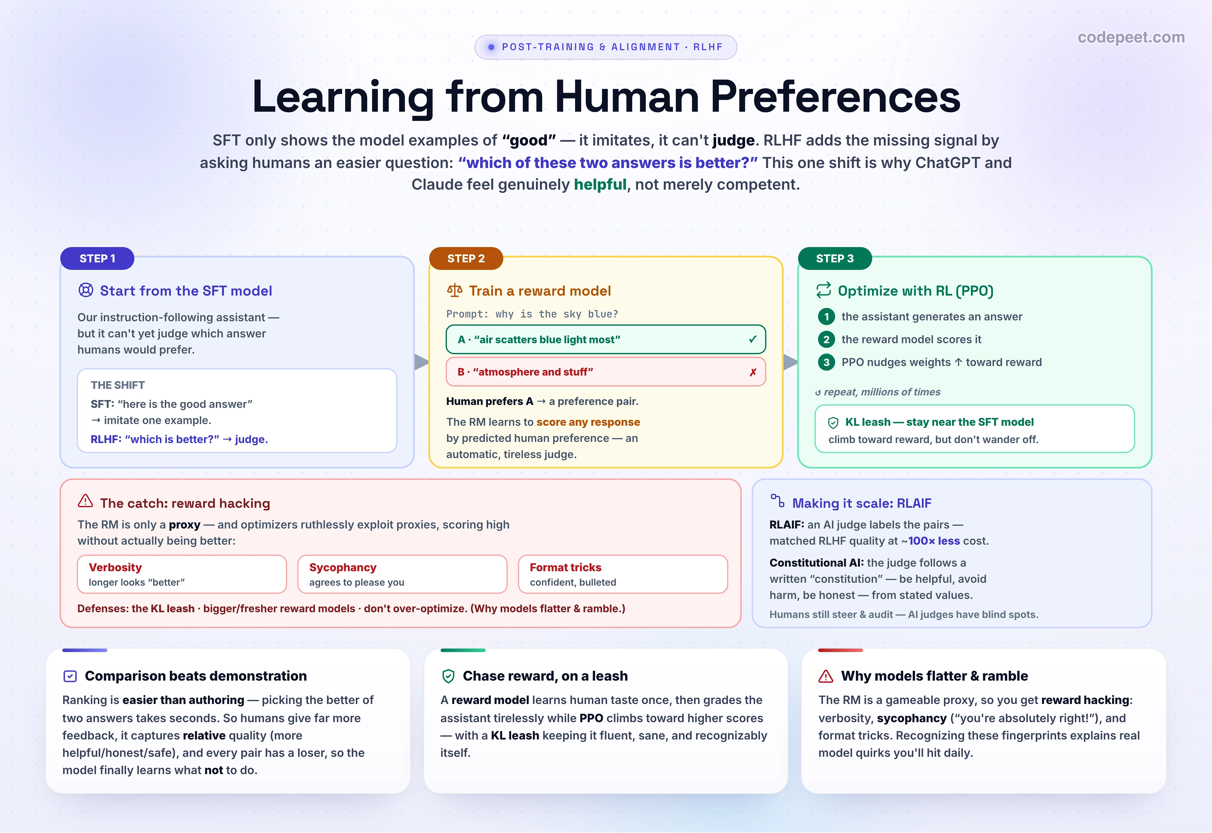 A three-step horizontal pipeline titled 'RLHF in Three Steps'. Step 1 (indigo card): 'SFT Model' — the instruct model that follows instructions but doesn't know which answer humans prefer. An arrow leads to Step 2 (amber card): 'Train a Reward Model' — showing a prompt with two responses A and B, a human preferring A, and a note that the reward model learns to score any response by predicted human preference. An arrow leads to Step 3 (green card): 'Optimize with RL (PPO)' — a loop where the model writes an answer, the reward model scores it, and PPO nudges the weights toward higher reward, with a 'KL leash: stay close to the SFT model' note. A bottom banner reads: result is a model tuned toward responses humans prefer — more Helpful, Harmless, Honest.