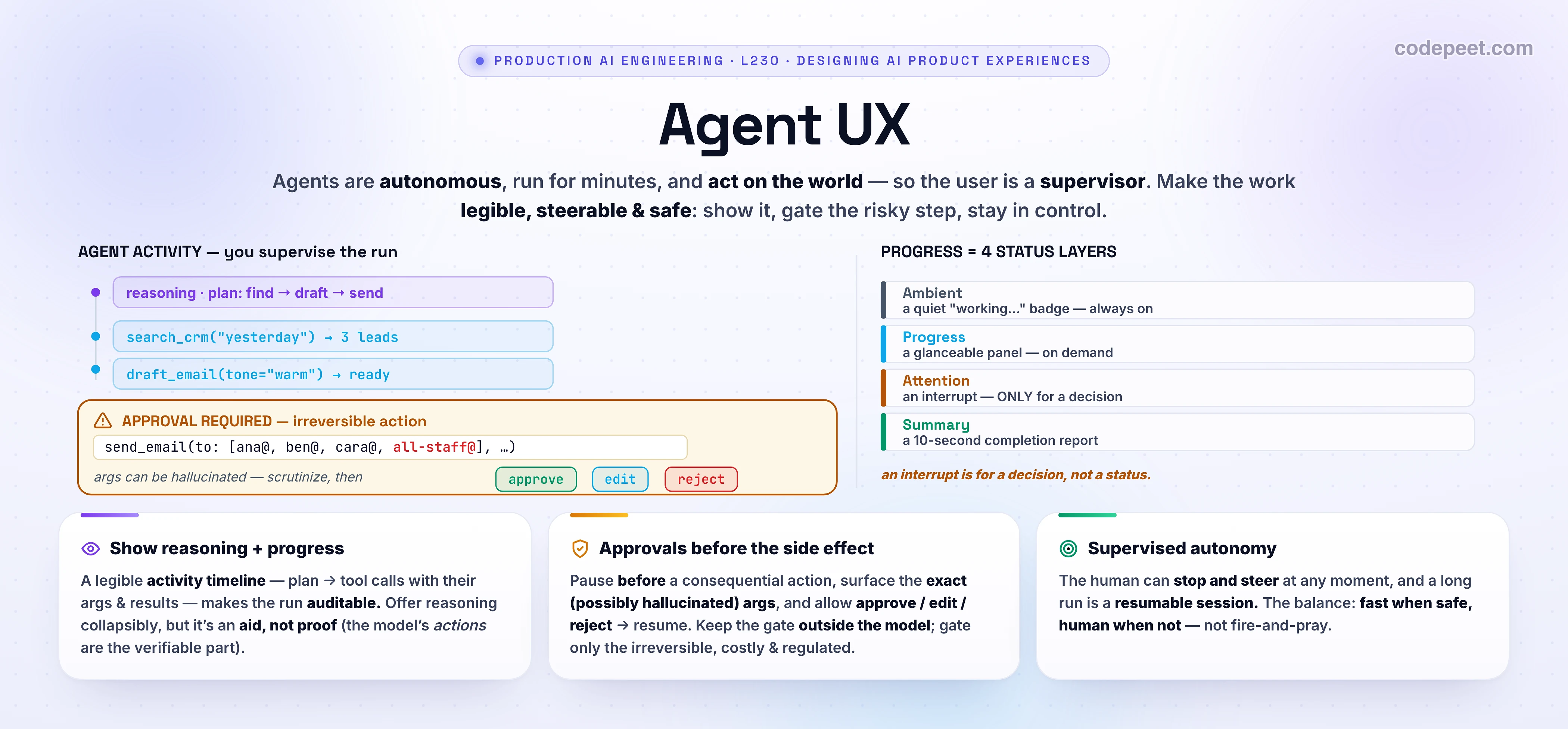 Infographic titled 'Agent UX — Showing Reasoning, Progress & Approvals', the finale of the Designing AI Product Experiences section. The big idea: agents break the chat UX model — they're autonomous, multi-step, run for minutes to hours, and ACT on the world (tools, browser, code) — so the user becomes a supervisor, not a chatter. The centerpiece is the agent-UX trifecta. (1) SHOW REASONING + PROGRESS: a live, legible activity timeline — plan then tool calls with their arguments and results — so the run is auditable (and a shown chain-of-thought is a readable summary, not ground truth). (2) PROGRESS as a 4-layer status model: ambient (a persistent unobtrusive badge), progress (a glanceable panel on demand), attention (an interrupting notification ONLY when a decision is needed — an interrupt is for a decision, not a status), and summary (a 10-second completion report); and never show hallucinated progress — verify a step before advancing. (3) APPROVALS / human-in-the-loop: pause BEFORE the side effect (not retrospective review), surface the EXACT arguments the model produced (they can be hallucinated — the approver is the last line of defense), and approve, edit, or reject, then resume from the same state; gate actions that are irreversible, costly, regulated, or high blast-radius. Plus interruptibility — the human can stop or steer at any moment. This is supervised autonomy: fast when safe, stop for a human when not. The lesson closes the section by recapping its seven principles: latency as a feature, streaming UX, showing your work, defensive UX, feedback UI, multi-turn & sessions, and agent UX. Roadmap strip: latency (L224), streaming UX (L225), showing your work (L226), defensive UX (L227), feedback UI (L228), multi-turn (L229), agent UX (L230). Takeaway banner: make the agent's work legible, steerable, and safe — show reasoning and progress, gate consequential actions with approvals before the side effect, and keep the human in control.