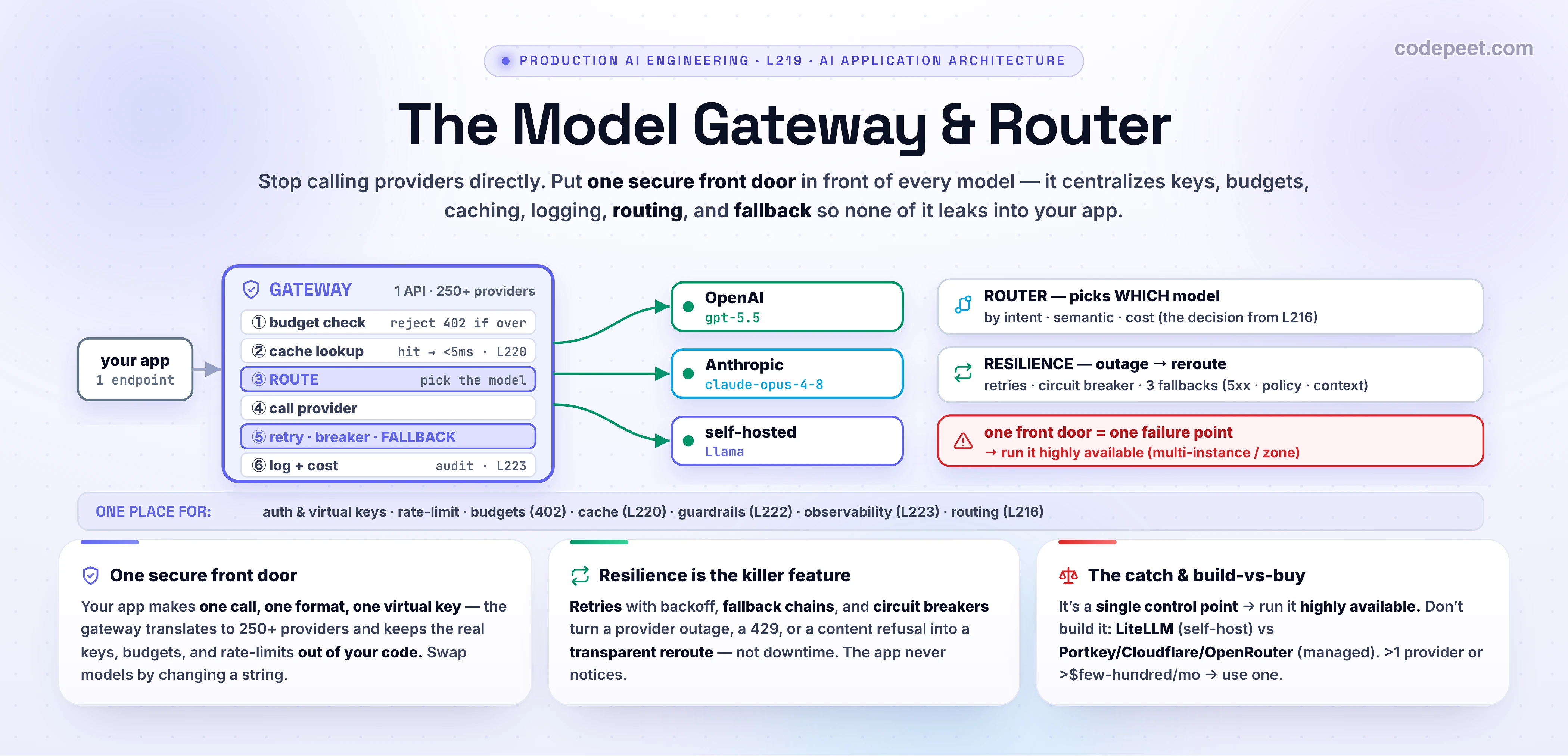Infographic titled 'The Model Gateway & Router' — the entry layer of a production LLM application. The big idea: put ONE secure front door in front of every model. On the LEFT, the problem — an app calling providers DIRECTLY: separate SDKs and API keys scattered in code for OpenAI, Anthropic and a self-hosted model, no cost visibility, no fallback, and vendor lock-in; if the one provider goes down, the app goes down. On the RIGHT, the fix — the app makes ONE call to the GATEWAY, a thin proxy that presents a single unified API and translates it to whichever provider is configured (250+ providers). Inside the gateway, a request flows through a pipeline: a budget check (reject with HTTP 402 if over budget), a cache lookup, a ROUTING decision, the provider call, then retries with exponential backoff, a circuit breaker, and a fallback chain if the provider fails — finally caching the response and writing an audit log with per-user cost attribution. The gateway CENTRALIZES every cross-cutting concern so none of it leaks into application code: a unified API, authentication and virtual keys (no provider keys in app code), rate-limiting, cost tracking and budget enforcement, caching (detailed in lesson 220), guardrails (lesson 222), logging and observability (lesson 223), and compliance like zero-data-retention routing and immutable audit logs. The ROUTER is the gateway's brain: it picks WHICH model handles each request — by intent classification, by semantic similarity (embedding the query and matching it to a route), or by cost — the decision logic from the routing lesson (L216); in practice the router lives INSIDE the gateway, so the router decides which model and the gateway executes the call. RESILIENCE is the gateway's signature value: three fallback categories (general timeouts and 5xx errors, content-policy rejections, and context-window overflows), retries with exponential backoff, circuit breakers that trip at over 50% failure, and load-balancing strategies (latency-based, cost-based, least-busy). BUILD VS BUY: self-hosted gateways (LiteLLM, Portkey OSS) give data residency but cost engineering maintenance; managed gateways (Cloudflare with 330 edge data centers, Vercel, OpenRouter at a ~5.5% fee) give operational simplicity. THE CATCH: the gateway is now a SINGLE control point on your critical path — its power (one place to enforce cost, reliability and governance) is also its risk (a single point of failure), so it must run highly available across multiple instances and zones. The decision rule: once you call more than one provider or spend more than a few hundred dollars a month, a gateway stops being optional. Roadmap strip: the reference architecture (L218), the model gateway and router (L219), adding caches (L220), orchestration (L221), guardrails (L222), observability (L223). Takeaway banner: the gateway is one secure front door for all model traffic — unified API, keys, budgets, fallback and routing in one place — turning a provider outage from downtime into a transparent reroute, as long as you run it highly available.