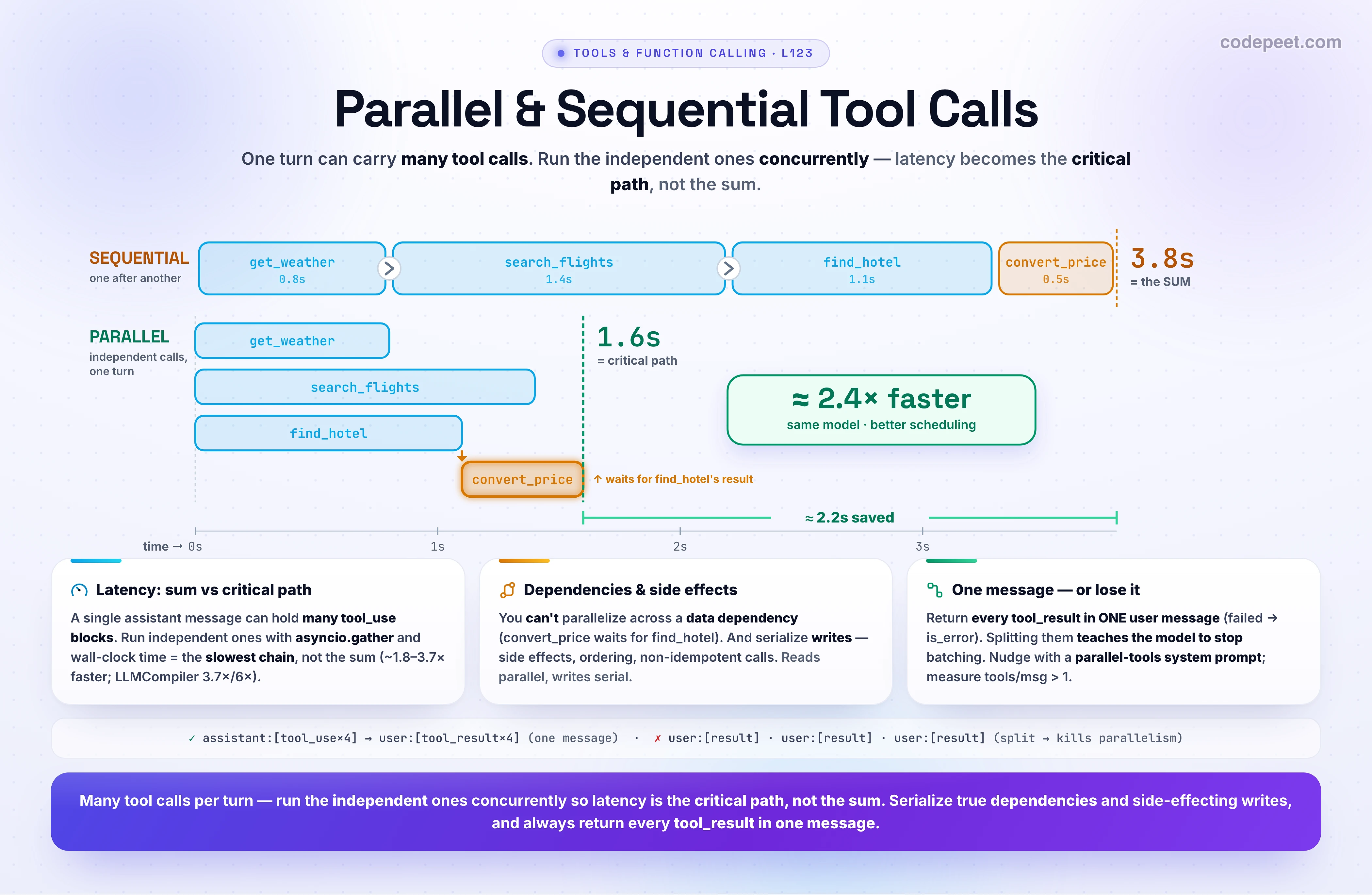 An infographic titled 'Parallel & Sequential Tool Calls'. The model can emit MANY tool_use blocks in a single assistant turn — and how you run them decides your latency. SEQUENTIAL: one call at a time, so wall-clock latency is the SUM of every call (0.8 + 1.4 + 1.1 + 0.5 seconds). PARALLEL: independent calls are batched and run concurrently (asyncio.gather, Promise.all), so latency collapses to the CRITICAL PATH — the longest chain — not the sum; benchmarks show roughly 1.8 to 3.7 times wall-clock speedups (the LLMCompiler showed up to 3.7x faster and 6x cheaper than sequential ReAct). But you cannot parallelize across a DATA DEPENDENCY: if convert_price needs find_hotel's result, it must wait — the dependency, not the slowest single call, sets the floor. THE EXECUTION CHOICE IS YOURS: the API does not prescribe order; run independent read-only calls in parallel for lower latency, and run tools with side effects, shared state, or ordering requirements sequentially. THE GOLDEN RULE OF FORMATTING: return exactly one tool_result for each tool_use block, and put them ALL in a SINGLE user message (a call you skipped or that failed still gets a tool_result with is_error true). Splitting the results across separate user messages silently TEACHES the model to stop calling tools in parallel — the most common reason parallelism mysteriously disappears. CONTROL: disable_parallel_tool_use true forces at most one tool per turn; models can under-use parallelism, so a system-prompt nudge ('whenever you perform multiple independent operations, invoke all relevant tools simultaneously') and measuring the average number of tools per tool-calling message (it should exceed 1.0) push it up. Takeaway: many tool_use blocks per turn; run the independent ones concurrently so latency is the critical path not the sum; serialize true data dependencies and side-effecting writes; and always return every tool_result in one user message.
