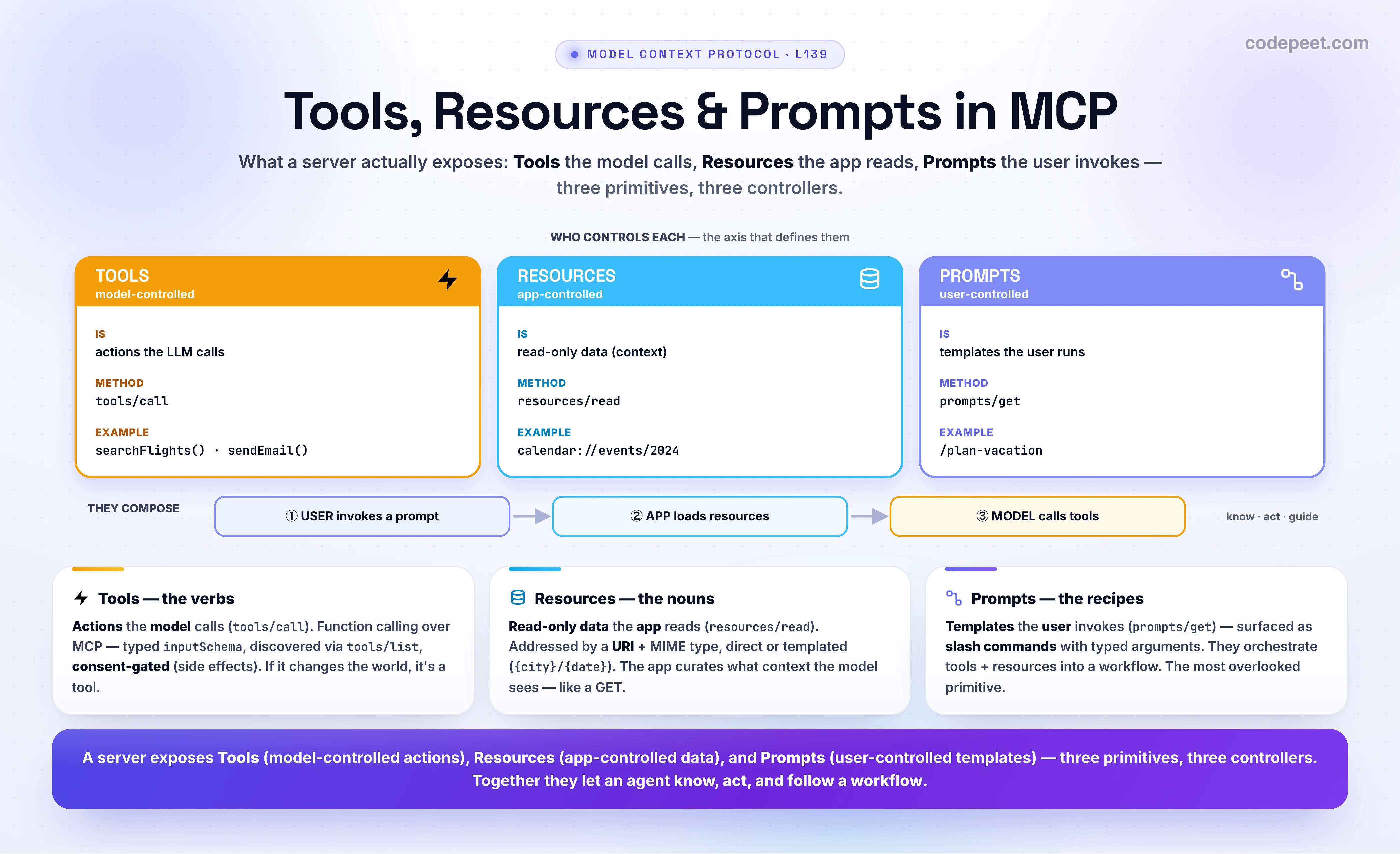 An infographic titled 'Tools, Resources & Prompts in MCP' showing the three primitives an MCP server exposes, organized by the axis that defines them: who controls each. The first column is TOOLS, which are model-controlled: executable functions the LLM decides to call to perform actions with side effects, such as searchFlights or sendEmail, discovered with tools/list and run with tools/call, their inputs defined by a JSON Schema. The second column is RESOURCES, which are application-controlled: passive, read-only data sources that provide context, each addressed by a unique URI with a MIME type, such as calendar://events/2024 or a file path or a database schema, listed with resources/list and fetched with resources/read, and available as direct fixed URIs or dynamic templates like weather://forecast/{city}/{date}. The third column is PROMPTS, which are user-controlled: reusable parameterized templates the human explicitly invokes, typically as slash commands such as /plan-vacation, discovered with prompts/list and retrieved with prompts/get, that orchestrate tools and resources into a workflow. The control axis is the key: a tool is the verb the model calls, a resource is the noun the app reads, and a prompt is the recipe the user triggers. The three compose, shown as a flow at the bottom: the user invokes a prompt, the application loads the relevant resources as context, and the model, now grounded, decides which tools to call to act, often asking the user for consent on sensitive actions. The three cards summarize them: tools are the verbs, actions with side effects, like function calling but discovered dynamically; resources are the nouns, read-only context addressed by URIs, like a GET request; prompts are the workflows, user-invoked templates that tie tools and resources together. Takeaway: a server exposes tools the model calls, resources the app reads, and prompts the user invokes, three primitives with three controllers that together let an agent know, act, and follow a workflow.