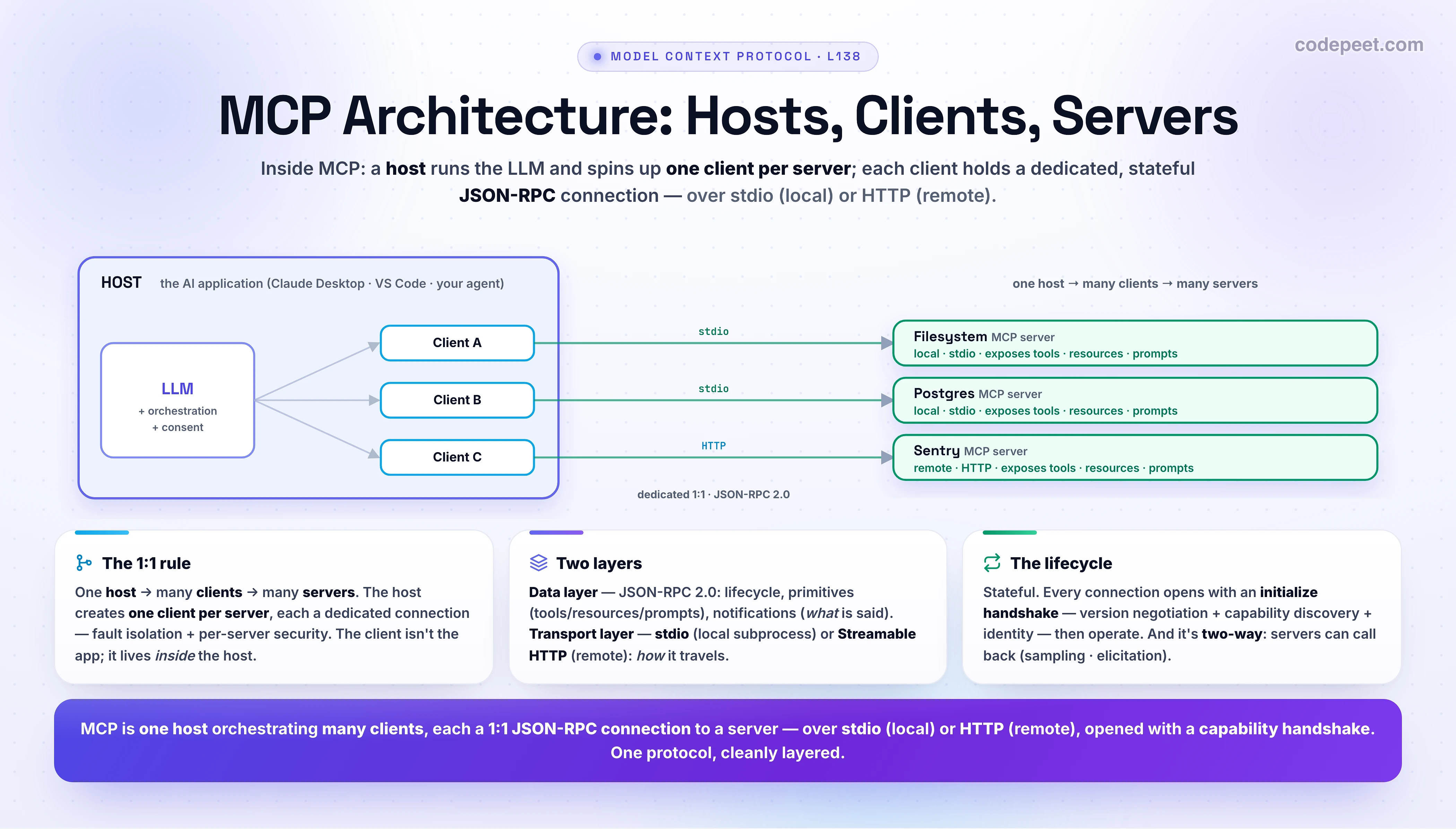 An infographic titled 'MCP Architecture: Hosts, Clients, Servers' showing the structure of the Model Context Protocol. On the left is a large HOST box, the AI application such as Claude Desktop, VS Code, or your own agent, which contains the LLM and several MCP CLIENT connectors. On the right are several MCP SERVER boxes. The defining rule is drawn as one client per server: the host creates exactly one client for each server, and each client holds a dedicated one-to-one connection to its server, so one host manages many clients connected to many servers. Each connection is a stateful JSON-RPC line. Servers can be local, running as a subprocess over the stdio transport, such as a filesystem or database server, or remote, running over the Streamable HTTP transport, such as a Sentry or GitHub server. The protocol is built in two layers: the inner data layer defines the JSON-RPC 2.0 messages, the connection lifecycle, and the primitives (tools, resources, prompts); the outer transport layer defines the communication channel (stdio or HTTP) and authentication. A connection opens with a lifecycle handshake: the client sends an initialize request with its protocol version and capabilities, the server responds with its own capabilities, and the client sends an initialized notification; then the client can discover and call primitives with messages like tools/list and tools/call, and the server can push notifications when things change. The three cards summarize the architecture: the one-to-one rule that a host creates one client per server; the two layers, data (JSON-RPC plus lifecycle plus primitives) and transport (stdio for local, Streamable HTTP for remote); and the connection lifecycle of initialize, capability negotiation, operation, and shutdown. The key clarification is that the client is not the application; it is a per-server connector inside the host, one for each server. Takeaway: MCP is one host orchestrating many clients, each holding a one-to-one JSON-RPC connection to a server over stdio or HTTP, opened with a capability handshake, one protocol cleanly layered.