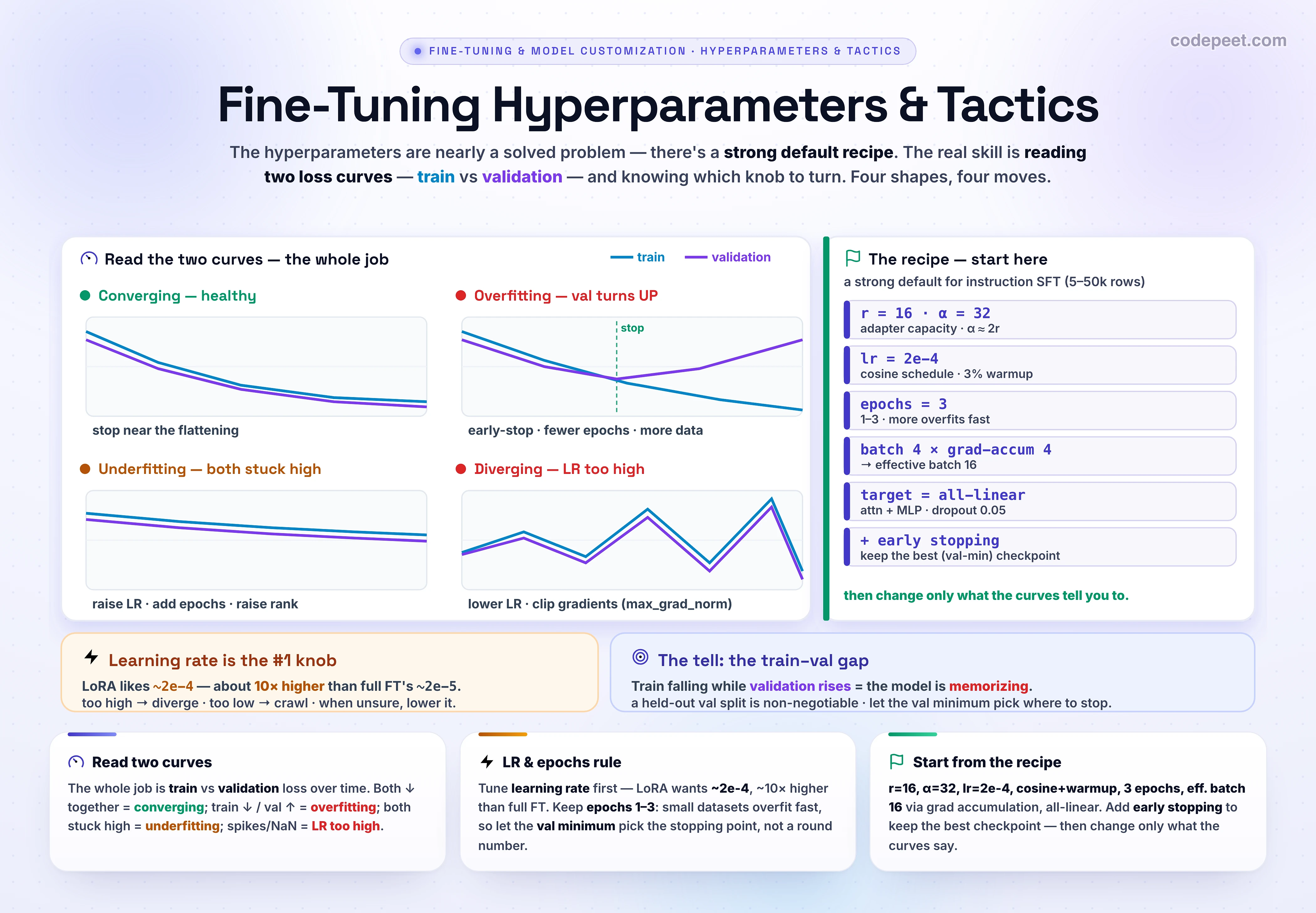 An infographic titled 'Fine-Tuning Hyperparameters & Tactics', the closing lesson of section two on fine-tuning mechanics, which turns the LoRA and QLoRA machinery into a runnable recipe and teaches the craft of reading a training run. The central idea is that the entire job of tuning is reading two curves over training time: the training loss, computed on the data the model is learning from, and the validation loss, computed on a held-out split it never trains on. Four shapes tell you everything. When training loss and validation loss both descend and flatten together with only a small gap, the run is converging and you should stop near there. When training loss keeps falling but validation loss bottoms out and turns back up, the model is overfitting, memorizing the training examples, and the fix is to stop early at the validation minimum, use fewer epochs, add more data, lower the rank, or add dropout and weight decay. When both losses stay stuck high, the model is underfitting because the learning rate is too low or there were too few epochs, so raise the learning rate toward two times ten to the minus four and add epochs. When the loss spikes, oscillates, or goes to not-a-number, the learning rate is too high and training is diverging, so lower it and clip the gradients. The learning rate is the single most important and most dangerous knob: LoRA tolerates a learning rate roughly ten times higher than full fine-tuning, around two times ten to the minus four versus one to five times ten to the minus five. Epochs should be one to three for instruction tuning, because more epochs overfit fast on small datasets. A strong default recipe is rank sixteen, alpha thirty-two, dropout zero point zero five, learning rate two times ten to the minus four with a cosine schedule and three percent warmup, three epochs, and an effective batch of sixteen built with gradient accumulation, targeting all linear layers. The supporting tactics are gradient accumulation to simulate a big batch on a small GPU, gradient clipping to tame spikes, learning-rate warmup then cosine decay, and early stopping that keeps the checkpoint at the validation-loss minimum rather than the last, often overfit, step. The takeaway is that you start from the recipe and then let the two loss curves tell you exactly which knob to turn.
