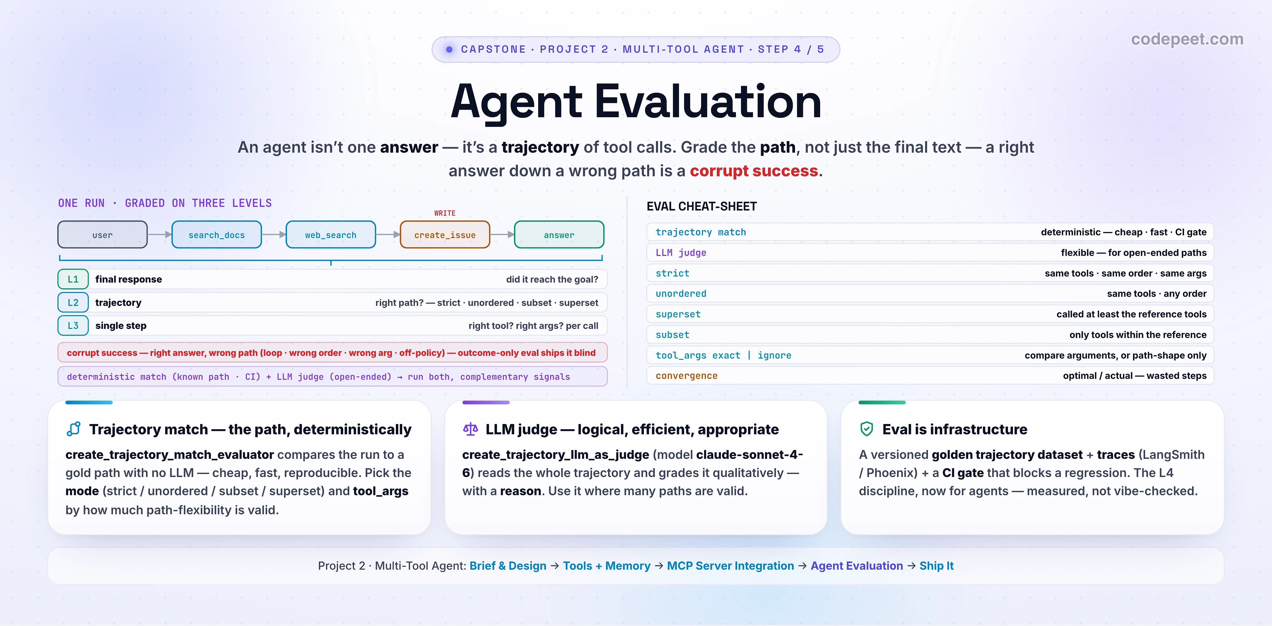 Hero infographic titled 'Agent Evaluation' for the fourth lesson of the multi-tool agent project, on a white background. The deck says: an agent isn't one answer — it's a trajectory of tool calls; grade the path, not just the final text. The centre shows ONE agent run drawn as a chain with arrow connectors: user question -> search_docs -> web_search -> create_issue -> final answer. Three evaluation lenses point at that run, labelled L1 FINAL RESPONSE (did it reach the goal? — points at the answer box), L2 TRAJECTORY (did it take the right path? — wraps the whole chain), and L3 SINGLE STEP (right tool? right args? — points at one call). A small panel lists the agentevals trajectory_match_mode options: strict, unordered, subset, superset, plus tool_args exact vs ignore. A second grader is shown: an LLM judge (create_trajectory_llm_as_judge) that asks 'was this a logical, efficient, appropriate path?'. A warning badge reads: a right answer down a wrong path is a CORRUPT SUCCESS that outcome-only eval ships blind. Three summary cards along the bottom read: 'Deterministic trajectory match — cheap, fast, CI-friendly'; 'LLM-as-judge — flexible, for open-ended runs'; 'CI gate — block the PR when the trajectory score regresses'. A family strip lists the five project lessons — Brief & Design, Tools + Memory, MCP Server Integration, Agent Evaluation, Ship It — with the fourth highlighted. Slate, sky, cyan, violet, amber, emerald accents; generous legible text.
