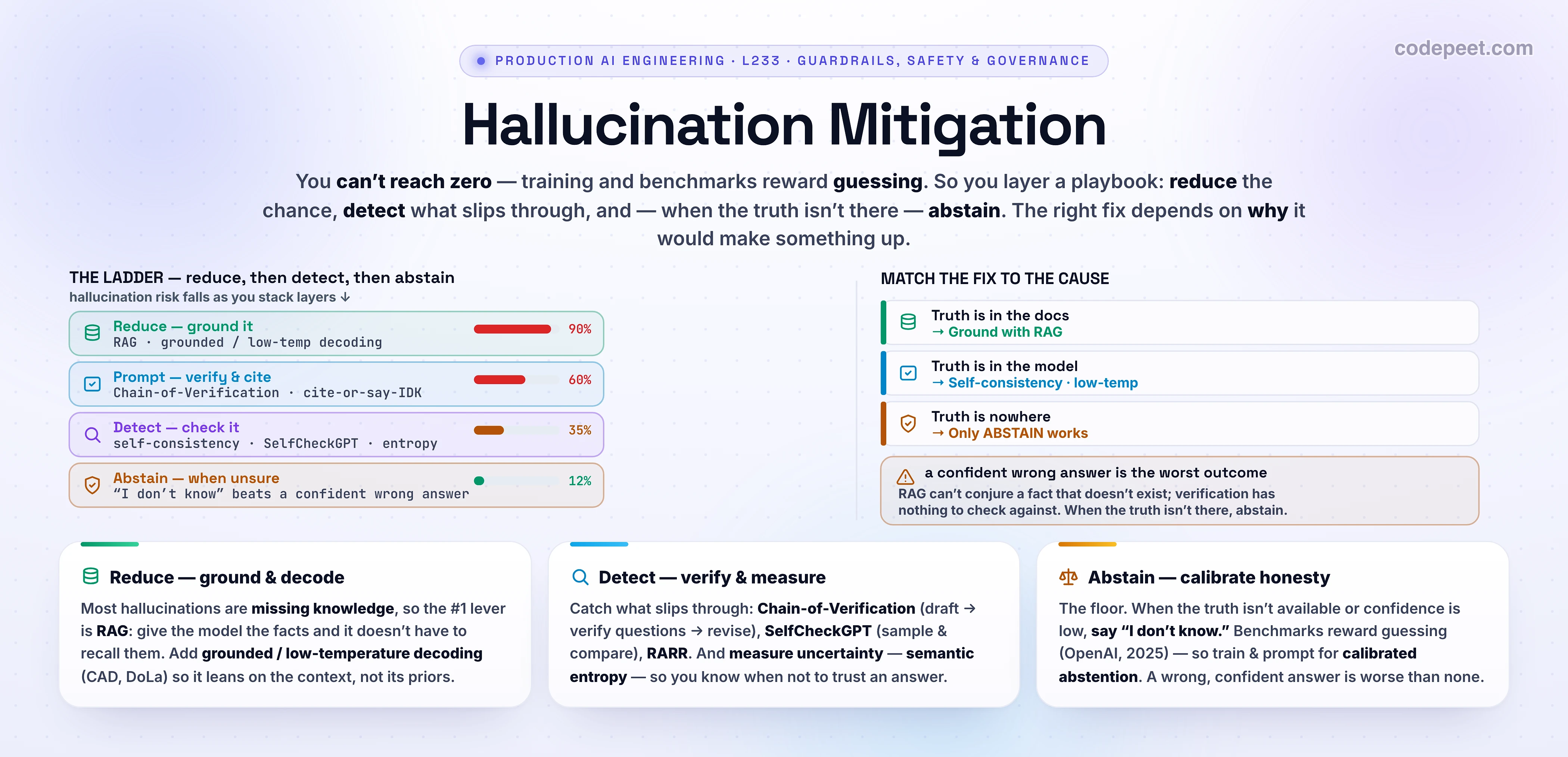 Infographic titled 'Hallucination Mitigation Strategies', the third lesson of the Guardrails, Safety, Reliability & Governance section. The premise: you can't reach zero — training and benchmarks reward guessing over admitting uncertainty — so you layer a playbook: reduce, detect, abstain. THE LADDER (left), with a risk bar shrinking down each rung: (1) Reduce — ground it: RAG + grounded / low-temperature decoding (risk ~90% without it); (2) Prompt — verify & cite: Chain-of-Verification + cite-or-say-IDK (~60%); (3) Detect — check it: self-consistency, SelfCheckGPT, semantic entropy (~35%); (4) Abstain — when unsure: 'I don't know' beats a confident wrong answer (~12%). MATCH THE FIX TO THE CAUSE (right): truth is in the docs -> Ground with RAG; truth is in the model -> self-consistency / low-temp; truth is nowhere -> only ABSTAIN works. Punchline: a confident wrong answer is the worst outcome — RAG can't conjure a fact that doesn't exist and verification has nothing to check against, so when the truth isn't there, abstain. Three cards: Reduce (RAG is the #1 lever because most hallucinations are missing knowledge; grounded decoding CAD/DoLa); Detect (Chain-of-Verification draft->verify->revise, SelfCheckGPT sample & compare, RARR; measure uncertainty via semantic entropy); Abstain (calibrated honesty — benchmarks reward guessing per OpenAI 2025, so reward abstention; a wrong confident answer is worse than none). Section roadmap: input guardrails, output guardrails, hallucination mitigation, fallbacks & circuit-breakers, moderation & responsible AI, governance, model cards & audit, build a guardrail layer.