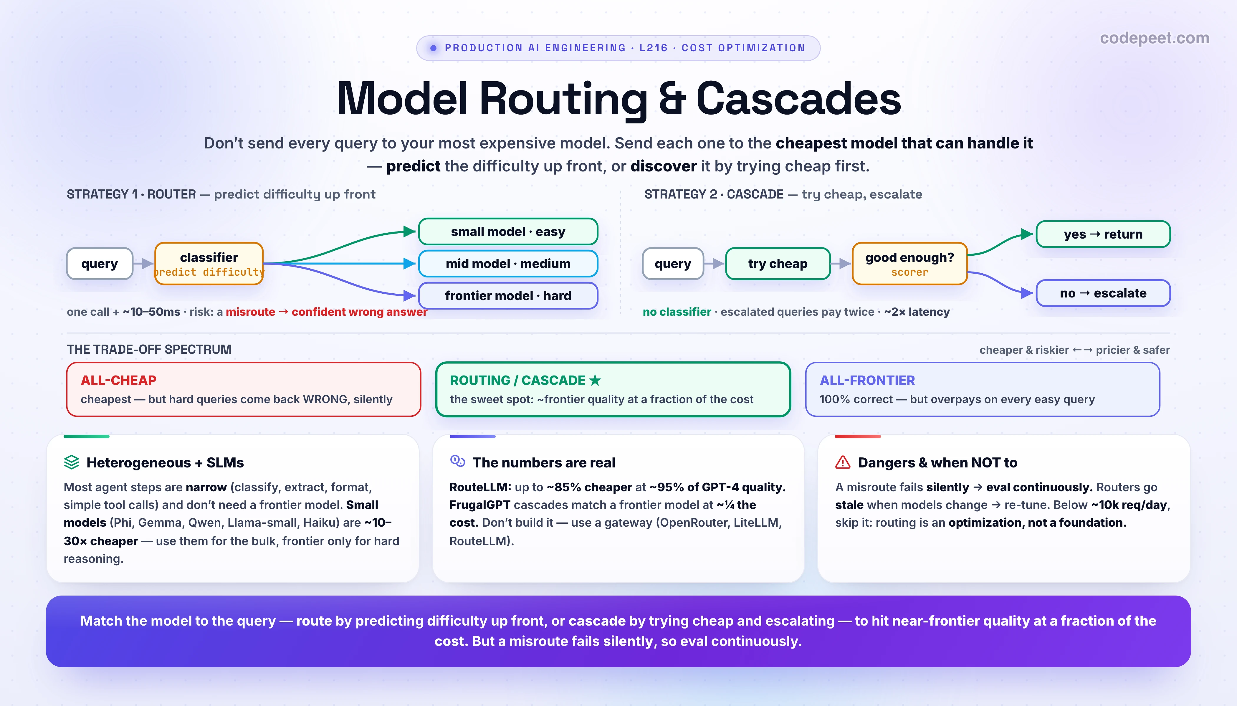 Infographic titled 'Model Routing & Cascades'. The big idea: don't send every query to your most expensive model — send each query to the CHEAPEST model that can handle it. CENTER, two strategies side by side. STRATEGY 1, the ROUTER: an incoming query hits a small, fast CLASSIFIER that predicts difficulty up front and dispatches it in one shot — easy queries go to a small model (Haiku-class), medium to a mid model (Sonnet-class), hard to a frontier model (Opus-class). One call, plus about 10 to 50 milliseconds of routing overhead; the risk is a MISROUTE — a hard query sent to a small model returns a confident WRONG answer. STRATEGY 2, the CASCADE: try the cheap model FIRST, then a scorer asks 'is this good enough?' — if yes, return it; if no, ESCALATE to a stronger model. No classifier needed and it's robust, but escalated queries pay twice and take about 2x latency (two sequential calls). A spectrum strip shows the trade: ALL-CHEAP is cheapest but gets the hard queries WRONG (the trap — cheap is worthless if it's wrong, and it fails silently); ALL-FRONTIER is 100 percent correct but overpays on every easy query; ROUTING and CASCADES sit in the sweet spot — about frontier quality at a fraction of the cost. THREE CARDS. Card 1, heterogeneous architectures and SLMs: most agent steps are narrow and repetitive (classify, extract, format, simple tool calls) and don't need a frontier model — small language models (Phi, Gemma, Qwen, Llama-small, Haiku-class) are about 10 to 30 times cheaper and faster, so compose a system that uses small models for the bulk and a frontier model only for the hard reasoning. Card 2, the real numbers: RouteLLM reports up to about 85 percent cost reduction while keeping about 95 percent of GPT-4 quality; FrugalGPT-style cascades match or beat a frontier model at roughly a quarter of the cost. Card 3, the dangers and when NOT to route: silent degradation from misroutes (you must eval continuously), the router goes stale when models change (retrain it), and below roughly ten thousand requests a day the engineering overhead outweighs the savings — routing is an optimization, not a foundation. Section roadmap strip: token economics, prompt caching, semantic caching, model routing, batch and distillation. Takeaway banner: match the model to the query — route by predicting difficulty up front, or cascade by trying cheap and escalating — to hit near-frontier quality at a fraction of the cost, but eval continuously because a misroute fails silently.