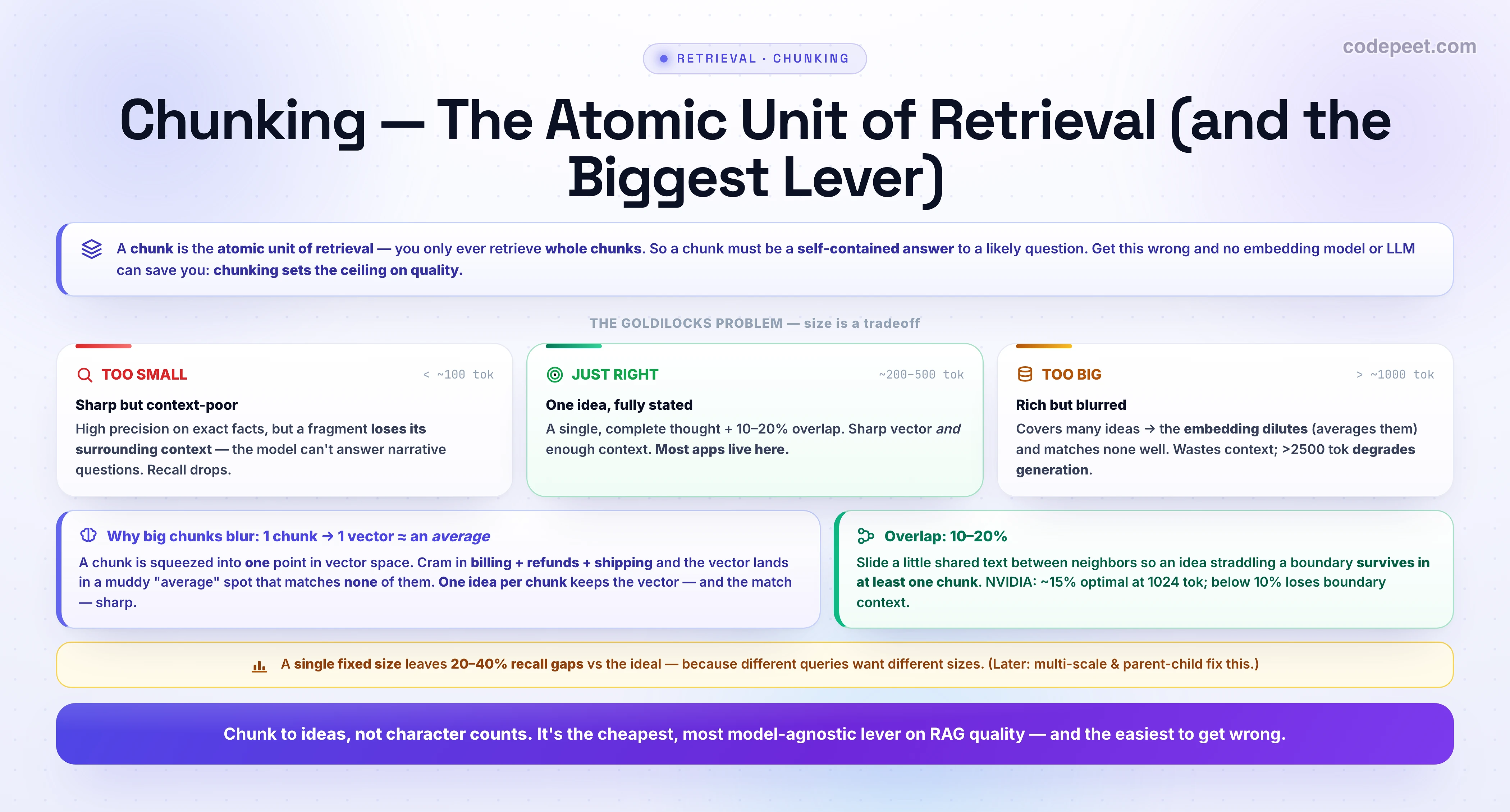 An infographic titled 'Chunking — The Atomic Unit of Retrieval (and the Biggest Lever)'. A definition strip says a chunk is the atomic unit of retrieval — you only ever retrieve whole chunks, so a chunk must be a self-contained answer to a likely question; get this wrong and no embedding model or LLM can save you, because chunking sets the ceiling on quality. The Goldilocks problem is shown as three cards. TOO SMALL (under about 100 tokens): sharp but context-poor — high precision on exact facts, but a fragment loses its surrounding context so the model can't answer narrative questions and recall drops. JUST RIGHT (about 200 to 500 tokens): one idea fully stated — a single complete thought plus 10 to 20 percent overlap, a sharp vector and enough context; most apps live here. TOO BIG (over about 1000 tokens): rich but blurred — covers many ideas so the embedding dilutes (averages them) and matches none well, wastes context, and beyond 2500 tokens degrades generation. A mechanism box explains why big chunks blur: one chunk becomes one vector, roughly an average; cram billing plus refunds plus shipping into one chunk and the vector lands in a muddy average spot matching none, so one idea per chunk keeps the vector sharp. An overlap box says use 10 to 20 percent overlap so an idea straddling a boundary survives in at least one chunk; NVIDIA found about 15 percent optimal at 1024 tokens. A note says a single fixed size leaves 20 to 40 percent recall gaps versus the ideal because different queries want different sizes. A banner reads: chunk to ideas, not character counts; it's the cheapest, most model-agnostic lever on RAG quality, and the easiest to get wrong.