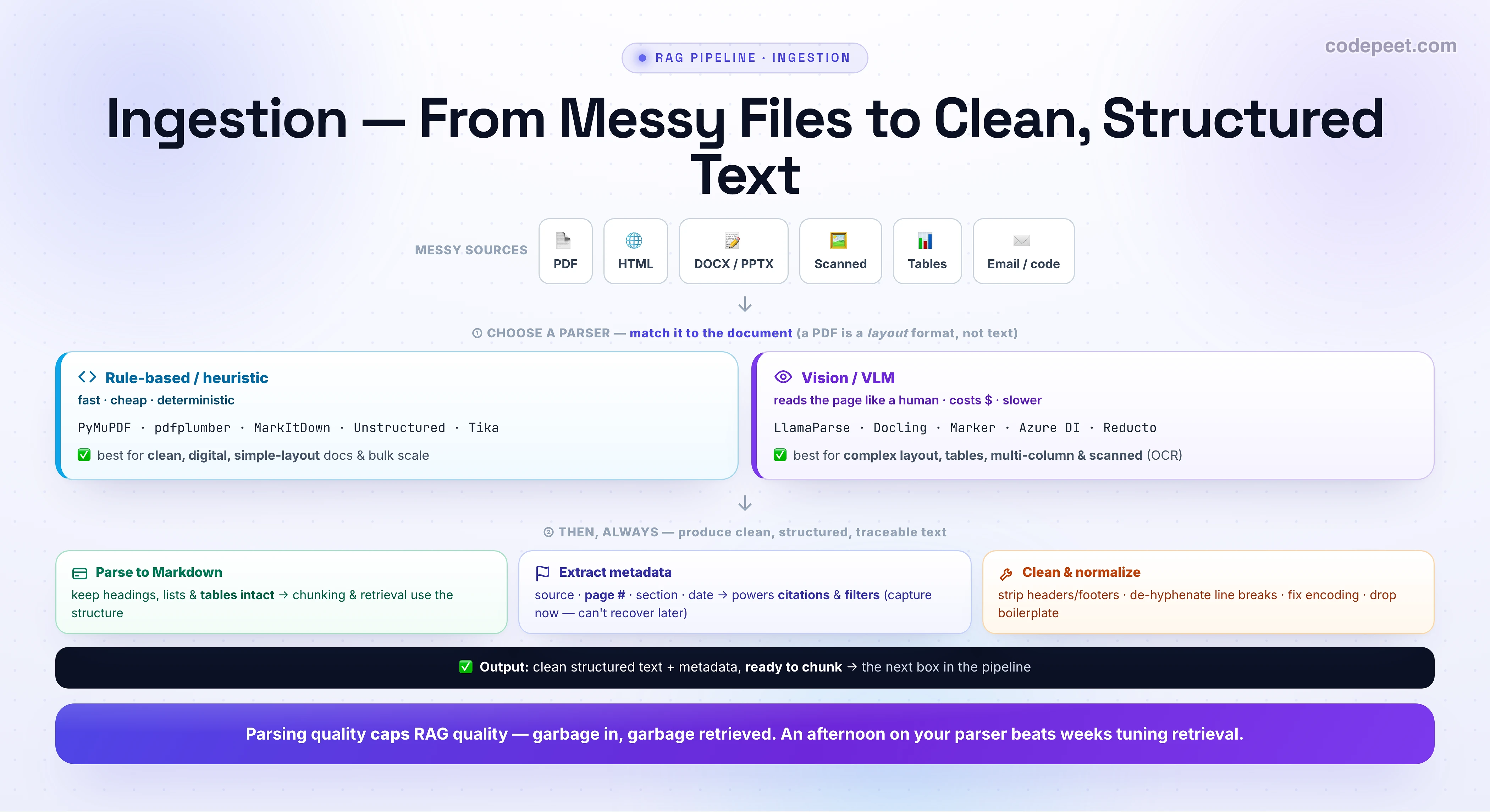 An infographic titled 'Ingestion — From Messy Files to Clean, Structured Text'. A top strip of MESSY SOURCES shows PDF, HTML, DOCX/PPTX, Scanned, Tables, and Email/code. An arrow leads to step one, CHOOSE A PARSER — match it to the document, because a PDF is a layout format, not text. Two options sit side by side. Rule-based / heuristic (fast, cheap, deterministic): PyMuPDF, pdfplumber, MarkItDown, Unstructured, Tika — best for clean, digital, simple-layout docs and bulk scale. Vision / VLM (reads the page like a human, costs money, slower): LlamaParse, Docling, Marker, Azure Document Intelligence, Reducto — best for complex layout, tables, multi-column and scanned documents via OCR. An arrow leads to step two, THEN ALWAYS produce clean, structured, traceable text, with three cards: Parse to Markdown (keep headings, lists and tables intact so chunking and retrieval use the structure); Extract metadata (source, page number, section, date — powers citations and filters, and you must capture it now because you can't recover it later); and Clean and normalize (strip headers and footers, de-hyphenate line breaks, fix encoding, drop boilerplate). The output is clean structured text plus metadata, ready to chunk — the next box in the pipeline. A banner reads: parsing quality caps RAG quality — garbage in, garbage retrieved; an afternoon on your parser beats weeks tuning retrieval.