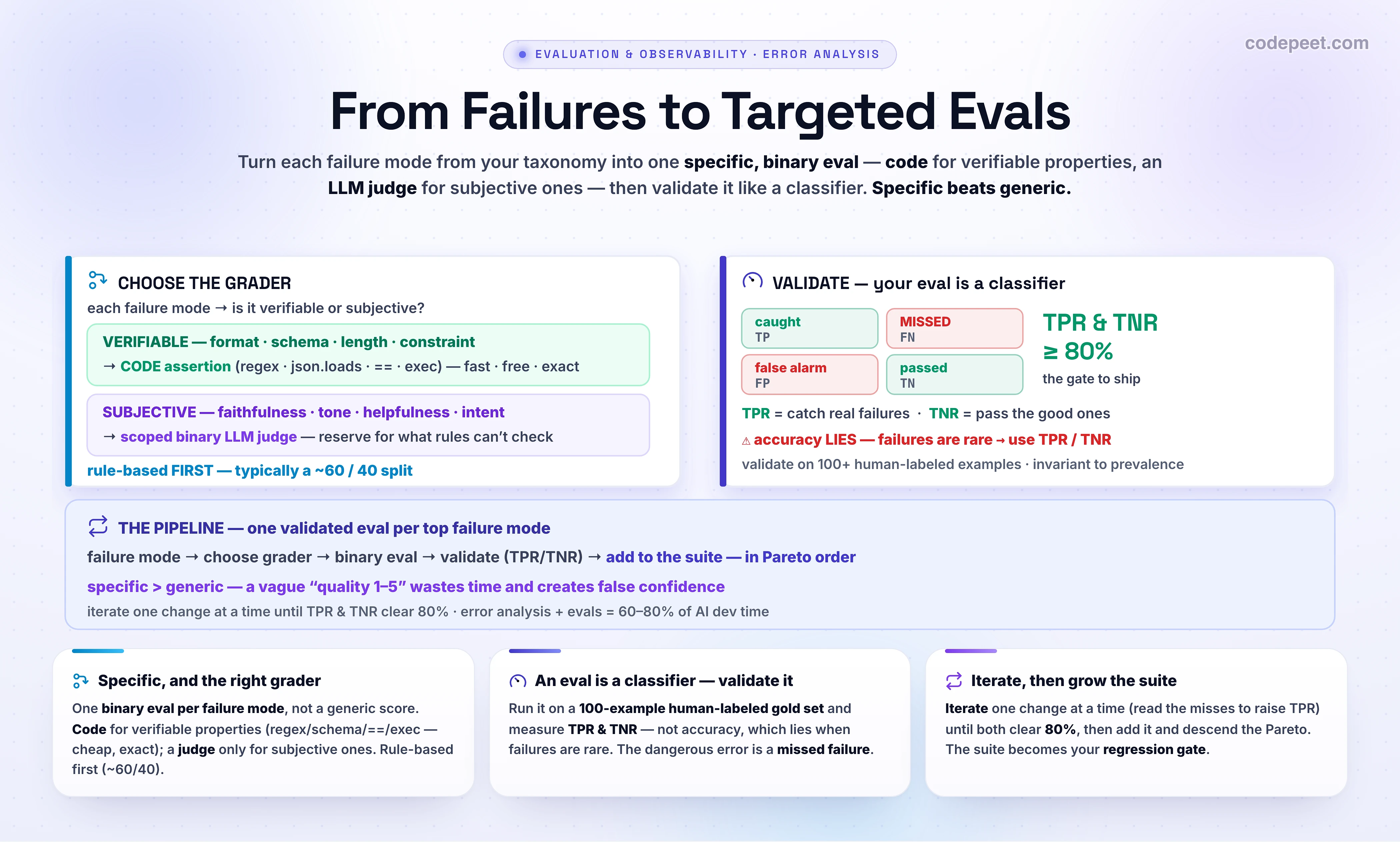 An infographic titled 'From Failures to Targeted Evals' about turning the prioritized failure taxonomy from error analysis into specific, validated evals, one binary eval per failure mode in Pareto order. The first principle is specific over generic: a generic quality score wastes time and creates false confidence, so instead of one broad metric you write a scoped binary eval for exactly the failure mode you found, for example did the output violate a stated constraint, yes or no. The first decision for each mode is which grader to use: a code-based deterministic assertion or an LLM judge. Code assertions, such as a regular expression, JSON-schema validation, a contains check, an exact-value comparison, or an execution test, are right for verifiable structural properties like format, schema, length, and constraint checks; they are fast, free, fully reproducible, easy to audit, and need no model call. An LLM judge is right only for subjective qualities that rules cannot capture, like faithfulness, tone, helpfulness, and intent, where two expert reviewers given the same rubric would reliably agree. The rule of thumb is rule-based first, roughly a sixty-forty split, reserving the judge for the subjective remainder. Crucially the eval is itself a classifier of the failure mode, so you validate it against a human-labeled gold set of about a hundred pass-fail examples drawn from the tagged traces, and you measure not accuracy but the true positive rate and the true negative rate. The true positive rate is the fraction of real failures the eval catches; the true negative rate is the fraction of real passes it correctly passes. You use these instead of accuracy or precision because failure modes are rare and imbalanced, which makes accuracy misleadingly high and precision collapse, whereas the true positive and true negative rates are conditional on the true class and invariant to how rare the failure is. The bar is to iterate the eval until both the true positive rate and the true negative rate clear eighty percent, changing one thing at a time, tightening the check when it passes failures too easily and narrowing it when it false-alarms. The payoff is that the eval suite grows one targeted eval per top failure mode in Pareto order, becoming a regression gate, and since error analysis and evaluation absorb sixty to eighty percent of real AI development time, this is the work. The takeaway banner reads: turn each failure mode into one binary eval, code for verifiable properties and a judge for subjective ones, then validate it like a classifier until true positive rate and true negative rate both exceed eighty percent, because accuracy lies when failures are rare.